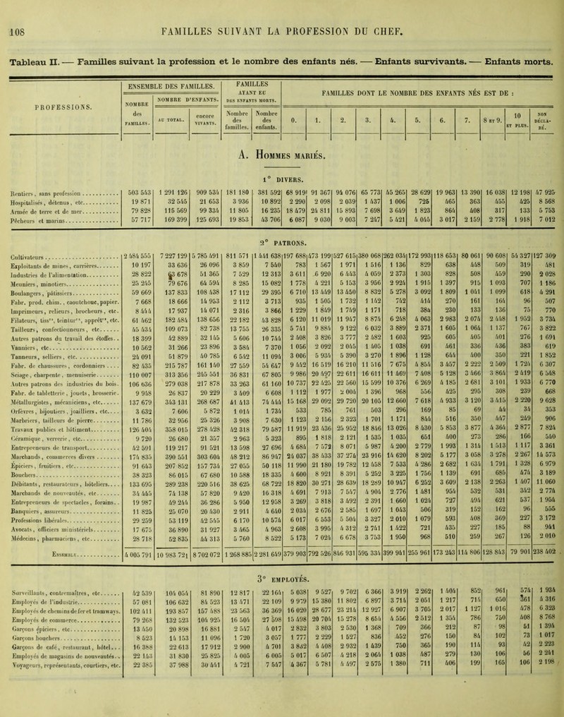 Tableau II. — Familles suivant la profession et le nombre des enfants nés. — Enfants survivants. — Enfants morts. PROFESSIONS. ENSEMBLE DES FAMILLES. FAMILLES AYANT ED DES ENFANTS MORTS. FAMILLES DONT LE NOMBRE DES ENFANTS NÉS EST DE : NOMBRE des FAMILLES. NOMBRE D’ENFANTS. AU TOTAL. encore VIVANTS. Nombre des familles. Nombre des enfants. 0. 1. 2. 3. 4. 5. 6. 7. 8 BT 9. 10 ET PLUS. NON de'cla- re\ A. Hommes mariés. 1° DIVERS. Rentiers. sans profession 503 543 1 291 126 909 534 181180 381 592 68 919 91 367 94 076 65 773 45 265 28 629 19 963 13 390 16 038 12 198 47 925 Hospitalisés, détenus, etc 19 871 32 545 21 653 3 936 10 892 2 290 2 098 2 039 1 437 1 006 725 465 363 455 425 8 568 79 828 115 569 99 334 11 805 16 235 18 479 24 811 15 893 7 698 3 649 1 823 864 408 317 133 5 753 Pécheurs et marins 57 717 169 399 125 693 19 853 43 706 6 087 9 030 9 003 7 247 5 421 4 045 3 017 2159 2 778 1 918 7 012 2° PATRONS. Cultivateurs 2 484 555 7 227129 5 785 491 811 571 1 441 638 197 688 473 199 527 615 380 068 262 034 172 993 118 653 80 061 90 608 54 327 127 309 Exploitants de mines, carrières 10 197 33 636 26 096 3 859 7 540 783 1 567 1 971 1 516 1 136 829 638 448 509 319 481 Industries de l’alimentation 28 822 |3 678 51 365 7 529 12 313 3611 6 920 6 443 4 059 2 373 1 303 828 508 459 290 2 028 Meuniers, minotiers 25 245 79 676 64 594 8 285 15 082 1 778 4 221 5 153 3 956 2 924 1 915 1 397 915 1 093 707 1 186 Boulangers, pâtissiers 59 669 137 833 108 438 17 112 29 395 6 710 13 449 13 450 8 832 5 278 3 092 1 809 1 041 1 099 618 4 291 Fabr. prod. chim., caoutchouc, papier. 7 668 18 666 14 953 2 112 3 713 935 1 505 1 732 1 142 742 414 270 161 164 96 507 Imprimeurs, relieurs, brocheurs, etc. 8 444 17 937 14 071 2 316 3 866 1 229 1 849 1 749 1 171 718 384 230 133 136 75 770 Filateurs, liss, teintur”, apprêt’*, etc. 61 462 182 484 138 G56 22 182 43 828 6 120 11 019 11 947 8 874 6 248 4 063 2 983 2 074 2 448 1 952 3 734 Tailleurs, confectionneurs, etc 45 434 109 073 82 738 13 755 26 335 5 741 9 884 9 122 6 032 3 889 2 371 1 605 1 064 1 137 767 3 822 Autres patrons du travail des étoffes.. 18 399 42 889 32 145 5 606 10 744 2 408 3 826 3 777 2 482 1 603 925 605 405 401 270 1 691 Vanniers, etc 10 562 31 266 23 896 3 584 7 370 1 056 2 092 2 045 1 405 1 038 691 461 336 436 383 619 Tanneurs, selliers, etc 24 091 51 879 40 785 6 542 11 094 3 000 5 934 5 390 3 270 1 896 1 128 644 400 350 221 1 852 Fabr. de chaussures, cordonniers 82 435 215 787 161 140 27 559 54 647 9 442 16 519 16 210 11 516 7 675 4 854 3 457 2 222 2 509 1 724 6 307 Sciage, charpente, menuiserie 110 007 313 356 245 551 36 831 67 805 9 986 20 497 22 611 16 611 11 469 7 408 5 128 3 466 3 864 2 419 6 548 Autres patrons des industries du bois. 106 636 279 038 217 878 33 263 61 160 10 737 22 425 22 560 15 599 10 376 6 269 4 185 2 681 3 101 1 933 G 770 Fabr. de tabletterie, jouets, brosserie. 9 948 26 837 20 229 3 409 6 608 1 112 1 977 2 004 1 396 968 556 425 295 308 239 668 Métallurgistes, mécaniciens, etc 137 679 343 131 268 687 41 413 74 444 15 168 29 092 29 720 20 105 12 660 7 618 4 933 3 120 3 415 2 220 9 628 Orfèvres, bijoutiers, joailliers, etc.... 3 632 7 606 5 872 1 014 1 734 533 785 761 503 296 169 85 69 44 34 353 .Marbriers, tailleurs de pierre 11 780 32 956 25 326 3 908 7 630 1 123 2 156 2 323 1 701 1 171 844 516 350 447 249 906 Travaux publics et bâtiment 126 404 358 015 278 428 42 318 79 687 11 919 23 436 25 952 18 846 13 026 8 430 5 853 3 877 4 364 2 877 7 824 Céramique, verrerie, etc 9 720 20 680 21 357 2 963 5 323 895 1 818 2 121 1 535 1 035 651 400 273 286 166 540 Entrepreneurs de transport 42 591 119 217 91 521 13 598 27 696 4 684 7 572 8 071 5 987 4 200 2 779 1 993 1 314 1 513 1 117 3 361 174 835 390 551 303 604 48 212 86 947 24 037 38 433 37 274 23 916 14 620 8 202 5 177 3 058 3 278 2 267 14 573 Epiciers, fruitiers, etc 91 643 207 852 157 734 27 055 50 118 11 990 21 180 19 782 12 458 7 533 4 286 2 682 1 034 1 791 1 328 6 979 38 $23 86 oi& fi7 F>80 10 588 18 335 4 600 8 921 8 391 5 252 3 225 1 756 1 139 691 685 474 3 189 Débitants, restaurateurs, hôteliers.... 133 695 289 238 220 516 38 625 68 722 18 820 30 271 28 639 18 289 10 947 6 252 3 609 2 138 2 263 1 407 11 060 Marchands de nouveautés, etc 34 445 74 138 57 820 9 420 16318 4 691 7 913 7 547 4 904 2 776 1 481 954 532 531 342 2 774 Entrepreneurs de spectacles, forains.. 19 987 49 244 36 286 5 950 12 958 3 269 3 818 3 492 2 391 1 660 1 024 727 494 621 537 1 954 Banquiers, assureurs 11 825 25 070 20 630 2 911 4 640 2 034 2 676 2 585 1 697 1 043 500 319 152 162 90 555 Professions libérales 29 259 53 119 42 545 6 170 10 574 6 017 6 553 5 504 3 327 2 010 1 079 593 408 369 227 3 172 Avocats, officiers ministériels 17 675 36 890 31 927 3 465 4 963 2 608 3 995 4 312 2 741 1 422 721 435 227 185 88 941 Médecins, pharmaciens, etc 28 718 52 835 44 313 5 760 8 522 5 173 7 024 6 678 3 753 1 950 968 510 259 267 126 2 010 Ensbmble 4 005 791 10 983 72i 8 702 072 1 268 885 2 281 649 379 903 792 526 846 931 595 334 399 941 255 961 173 243 114 806 128 843 79 901 238 402 3° EMPLOYÉS. Surveillants, contremaîtres, etc Employés de l'industrie Employés de chemins de for et tramways. Employés de commerce Garçons épiciers, etc Garçons bouchers Garçons de café, restaurant, hôtel... Employés de magasins de nouveautés.. Voyageurs, représentants, courtiers, etc. 42 539 104 054 81 890 12 817 22 164 5 038 9 527 9 702 6 366 3 919 2 262 1 404 852 961 574 57 081 106 632 84 523 13 471 22 109 9 979 15 380 11 802 6 897 3 714 2 051 1 217 714 650 Sei 102 411 193 857 157 488 23 563 36 369 16 020 28 677 23 214 12 927 6 907 3 705 2 017 1 127 1 016 478 79 268 132 523 104 925 16 504 27 598 15 498 20 704 15 278 8 654 4 556 2 512 1 354 786 750 408 13 450 20 898 16 881 2 547 4 017 2 832 3 803 2 530 1 368 709 366 212 87 98 51 8 523 14 153 11 096 1 720 3 057 1 777 2 229 1 527 836 452 276 150 84 102 73 16 388 22 613 17 912 2 900 4 701 3 832 4 408 2 932 1 439 750 365 190 114 93 42 22 143 31 830 25 825 4 005 6 005 5 017 6 507 4 218 2 064 1 038 487 279 130 106 56 22 385 37 988 30 441 4 721 7 547 4 367 5 781 4 497 2 575 1 380 711 406 199 165 106 1 934 4 310 G 323 8 768 1 394 1 017 2 223 2 241 2 198
