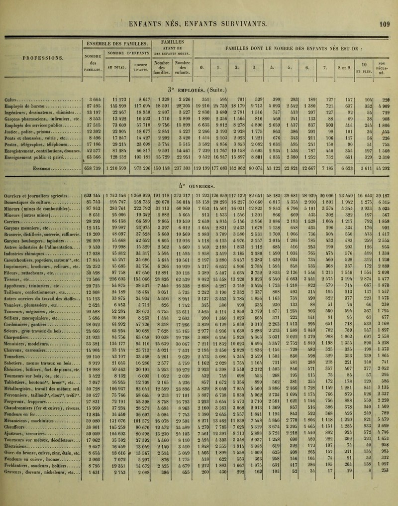 PROFESSIONS. ENSEMBLE DES FAMILLES. FAMILLES AYANT EU DES ENFANTS MORTS. FAMILLES DONT LE NOMBRE DES ENFANTS NÉS EST DE : NOMBRE des FAMILLES. NOMBRE D’ENFANTS AU TOTAL. encore VIVANTS. Nombre des familles. Nombre des enfants. 0. 1. 2. 3. 4. 5. 6. 7. 8 ET 9. 10 ET PLUS. NON DECLA- RE. 3° EMPLOYÉS. (Suite.) Cultes 3 664 11 173 8 647 1 329 2 526 351 594 701 529 399 293 189 127 157 104 22# Employés de bureau 87 495 145 999 117 694 18 591 282305 19 210 24 759 18 179 9 713 5 093 2 542 1 380 721 637 352 4 909 Ingénieurs, dessinateurs , chimistes. . . 13 197 22 467 18 940 2 407 3 527 2 830 3 680 2 781 1 516 747 433 207 127 92 55 729 Garçons pharmaciens, infirmiers, elc. 8 553 13 422 10 523 1 710 2 899 1 880 2 356 1 564 816 460 241 133 88 69 38 908 Employés des services publics 37 515 73 609 57 710 9 756 15 899 6 635 9 812 8 278 4 890 2 659 1 437 837 503 414 244 1 806 Justice, police, prisons 12 302 22 904 18 677 2 841 4 227 2 266 3 193 2 928 1 775 863 386 201 98 101 36 Ji.tï Ponts et chaussées, voirie, etc 8 496 17 847 14 427 2 202 3 420 1 414 2 103 2 023 1 221 676 343 211 106 117 56 226 Postes, télégraphes, téléphones 17 186 29 214 23 699 3 744 5 515 3 582 4 856 3 853 2 082 1 031 495 241 150 90 51 755 Enregistrement, eontributions, douanes. 42 577 81 284 66 817 9 591 14 467 7 239 11 767 10 158 5 605 2 934 1 536 787 440 354 197 1 568 Enseignement public et privé 68 566 1 128 132 105 181 15 729 22 951 9 432 16 947 15 897 8 801 4 835 2 380 1 262 732 651 329 2 310 Ensemble 658 739 1 210 599 973 296 150 148 237 303 119 199 177 083 142 062 80 074 43 122 22 821 12 667 7 185 6 623 3 611 44 292 Ouvriers et journaliers agricoles Domestiques de culture Mineurs (mines de combustibles) Mineurs (autres mines) Carriers Garçons meuniers, etc Brasserie, distillerie, sucrerie, raffinerie. Garçons boulangers, tapissiers Autres industries de l'alimentation.... Industries chimiques Caoulchouliers, papetiers, cartonn”, etc. Imprimeurs, brocheurs, relieurs, etc. Fileurs, rattacheurs, etc Tisseurs, etc Apprêteurs, teinturiers, etc Tailleurs, confectionneurs, etc Autres ouvriers du travail des étoffes.. Vanniers, plumassiers, etc Tanneurs, mégissiers, elc Selliers, maroquiniers, elc Cordonniers, gantiers Scieurs, gros travaux de bois Charpentiers Menuisiers, modeleurs Charrons, carrossiers Tonneliers Sabotiers, menus travaux en bois.. . . Ebénistes, luthiers, fact. de pianos, etc. Tourneurs sur bois, os, etc Tablettiers, boutonnr#, brossr“, etc. . . Métallurgistes, travail des métaux ord. Ferronniers, tailland”,clout, tréfilr\ Forgerons, frappeurs Chaudronniers (fer et cuivre), riveurs. Fondeurs en fer Mécaniciens, machinistes Chauffeurs Ajusteurs, serruriers Tourneurs sur métaux, décolleteurs... Electriciens Ouvr. du bronze, cuivre, zinc, étain, etc. Fondeurs en cuivre, bronze Ferblantiers, soudeurs, boîtiers Graveurs, doreurs, nickeleurs, etc... 623 144 85 743 87 942 8 651 28 293 12 515 18 209 26 209 9 430 17 038 17 844 25 252 30 498 73 506 20 715 12 808 15 113 2 624 20 488 5 686 28 042 24 666 31 933 53 381 14 904 20 150 8 919 18 988 3 422 7 047 40 728 30 627 27 831 15 959 12 824 59 080 38 801 50 059 17 062 9 657 8 654 3 003 8 795 1 631 k° OUVRIERS. 1 742 146 1 368 929 191 118 373 217 71 223 126 059 117 132 82 651 58 183 39 681 28 939 20 006 23 440 16 643 39 187 194 747 158 733 20 670 36 014 13 159 20 293 16 217 10 660 6 817 4 354 2910 1 801 1 942 1 275 6 315 283 761 222 792 31 113 60 969 7 052 14 401 16 031 12 823 9 852 6 796 5 101 3 574 4 344 2 933 5 035 25 006 19 342 2 882 5 664 913 1 533 1 546 1 301 866 669 435 302 322 197 567 86 158 66 599 9 865 19 659 2 649 4 814 5 146 3 956 3 086 2 183 1 528 1 064 1 217 792 1 858 29 987 23‘975 3 397 6 012 1 644 2 831 2 433 1 679 1 138 648 435 296 334 176 901 48 097 37*528 5 660 10 569 1 983 3 709 3 580 2 531 1 700 1 066 736 504 550 433 1 417 54 668 42 652 6 605 12 016 4 118 6 125 4 976 3 257 2 015 1 204 785 432 483 259 2 555 19 998 15 329 2 562 4 669 1 469 2 188 1 833 1 112 685 416 253 190 203 126 955 45 812 34 317 5 594 11 495 1 958 3 419 3 185 2 280 1 590 1 034 765 474 576 419 1 338 45 247 34 686 5 644 10 561 2 197 3 880 3 457 2 383 1 639 1 024 734 460 528 312 1 230 45 685 34 756 6 266 10 929 4 217 6 652 4 906 2 784 1 594 858 535 308 337 172 2 889 97 758 67 640 12 891 30 118 3 389 5 407 5 034 3 752 2 833 2 126 1 546 1 213 1 546 1 554 2 098 216 605 154 066 28 826 62 539 8 042 14 458 13 220 9 023 6 540 4 663 3 441 2 574 3 194 2 874 5 477 54 875 38 537 7 454 16 338 2 658 4 287 3 749 2 425 1 723 1 218 822 579 714 667 1 873 24 189 18 464 3 051 5 725 2 242 3 190 2 332 1 337 808 493 314 195 213 137 1 547 33 875 24 934 4 516 8 941 2 137 3 453 2 785 1 856 1 163 734 490 322 377 223 1 573 6 453 4 711 826 1 742 345 580 490 335 230 133 88 51 76 66 230 52 284 38 673 6 755 13 611 2 425 4 114 3 850 2 779 1 877 1 234 903 550 594 367 1 795 10 866 8 263 1 444 2 603 990 1 360 1 023 665 371 222 141 81 95 61 677 64 992 47 726 8 318 17 266 3 829 6 129 5 030 3 313 2 263 1 413 995 651 718 532 3 169 65 254 50 089 7 628 15 165 2 977 4 936 4 630 3 286 2 273 1 589 1 040 702 789 547 1 897 84 756 65 048 10 038 19 708 3 808 6 246 5 928 4 3o3 3 031 2 022 1 370 908 1 062 697 2 558 124 177 94 110 15 639 30 067 7 211 11 832 10 023 6 696 4 347 2 752 1 849 1 198 1 355 890 5 228 33 144 25 713 4 021 7 431 2 194 3 450 2 828 1 836 1 154 729 482 325 335 198 1 373 43 107 33 468 5 261 9 639 2 473 5 086 4 344 2 529 1 504 830 598 329 353 239 1 865 21 045 16 286 2 577 4 759 1 162 2 029 1 754 1 164 721 481 288 218 221 140 741 40 463 30 191 5 253 10 272 2 923 4 398 3 540 2 212 1 405 846 571 357 407 277 2 052 8 132 6 093 1 052 2 039 432 749 698 453 268 195 115 75 85 57 295 16 945 12 709 2 165 4 236 857 1 672 1 356 899 562 381 255 172 178 129 586 106 937 83 041 12 599 23 896 4 839 8 049 7 854 5 500 3 886 2 466 1 728 1 149 1 281 841 3 135 75 766 58 665 9 213 17 101 3 887 6 738 5 830 4 062 2 734 1 694 1 174 766 879 526 2 337 72 191 55 398 8 758 16 793 3 223 5 654 5 473 3 710 2 581 1 621 1 146 756 888 559 2 220 37 234 28 271 4 684 8 963 2 160 3 563 3 068 2 013 1 369 857 516 386 378 240 1 409 34 440 26 697 4 084 7 743 1 390 2 645 2 557 1 841 1 194 843 522 368 426 249 789 131 076 101 572 16 078 29 504 8 271 13 462 11 839 7 448 4 846 2 770 1 806 1 118 1 220 821 5 479 105 259 80 670 12 472 24 589 4 270 7 785 7 625 5 319 3 674 2 395 1 665 1 151 1 285 933 2 699 104 603 80 498 13 230 24 105 7 561 12 391 9 713 5 888 3 724 2 218 1 440 882 924 572 4 746 35 502 27 392 4 460 8 110 2 494 4 305 3 348 2 037 1 248 690 480 282 302 223 1 653 16 459 13 049 2 140 3 410 1 848 2 555 1 914 1 048 619 322 172 107 74 40 958 18 616 # 13 567 2 514 5 049 1 405 1 899 1 558 1 009 625 408 265 157 211 134 983 7 072 5 297 876 1 775 418 622 553 363 258 146 104 74 91 52 322 19 351 14 672 2 425 4 679 1 212 1 883 1 667 1 075 631 417 286 185 204 138 1 097 2 743 2 088 386 655 260 430 292 162 104 52 34 17 19 8 253