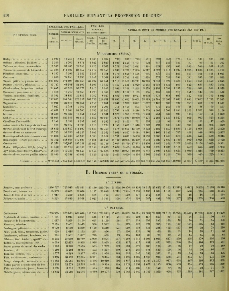 PROFESSIONS. ENSEMBLE DES FAMILLES. FAMILLES AÏANT EO DES ENFANTS MORTS. FAMILLES DONT LE NOMBRE DES ENFANTS NÉS EST DE : NOMBRE des FAMILLES. NOMBRE D’ENFANTS AU TOTAL. encore VIVANTS. Nombre des familles. Nombre des enfants. 0. 1. 2. 3. 6. 1 5. 6. 7. 8 ET 9. 10 ET PLUS. NON DÉCLA- RÉ. k° OUVRIERS. (Suite.) Horlogers 4 125 10 746 8 159 1 336 2 587 496 834 743 501 392 243 173 112 133 103 395 Orfèvres, bijoutiers, joailliers 6 234 11 700 8 871 1 622 2 829 1 020 1 541 1 191 672 417 246 145 89 96 50 767 Tailleurs de pierre, ornemanistes 14 585 37 806 28 443 4 620 9 363 1 778 2 943 2 681 1 884 1 329 895 606 390 506 301 1 272 Terrassiers, ouvriers du bâtiment 40 528 111 602 83 657 12 912 27 945 4 939 7 225 7 056 5 217 3 892 2 613 1 897 1 284 1 523 1 106 3 776 Plombiers, zingueurs 8 387 17 293 12 942 2 244 4 351 1 375 l 841 1 548 946 631 359 245 155 161 111 1 015 Couvreurs 9 019 24 158 17 890 2 947 6 268 1 194 I 740 1 631 1 034 777 539 398 282 337 264 823 Maçons, plâtriers, plafonneurs, etc.. . 100 087 271 996 205 955 32 507 66 041 11 419 19 514 18 711 13 273 9 640 6 322 4 384 3 063 3 454 2 459 7 848 Peintres, vitriers, afficheurs 32 717 68 548 51 109 8 903 17 439 5 157 7 532 5 929 3 663 2 358 1 434 983 622 684 480 3 875 Chaufourniers, brityuetiers, potiers... 22 647 65 516 50 474 7 616 15 042 2 406 4 316 4 268 3 079 2 193 1 594 1 137 768 909 598 1 379 Faïenciers, porcelainiers 5 474 13 719 10 856 1 598 2 863 620 1 186 1 108 754 486 337 213 141 137 89 403 Verriers, miroitiers, émailleurs 14 592 38 885 30 856 4 387 8 029 1 482 3 080 2 923 2 052 1 378 888 600 427 451 302 1 009 Journaliers, manœuvres 292 035 854 468 629 837 101 436 224 631 31 696 50 602 50 064 38 519 28 764 20 203 14 600 10 083 12*612 9 297 25 595 Magasiniers 15 924 32 615 24 554 4 4'i0 8 061 2 561 3 960 3 091 1 857 1 131 686 422 258 301 180 1 477 Emballeurs 4 927 10 758 7 962 1 468 2 796 711 1 156 895 636 375 246 156 98 88 69 497 Charretiers 42 601 113 862 88 700 12 950 25 162 4 794 8 468 8 286 5 645 4 206 2 704 1 852 1 211 1 323 946 3 166 11 336 20 582 16 051 2 759 15 157 4 531 26 920 1 973 9 672 2 955 15 005 2 268 12 030 1 420 7 271 753 U 281 384 2 530 223 130 127 51 1 05 '1 Cochers 61 044 120 033 93 113 1 527 912 937 525 6 354 Chauffeurs d’automobile 4 148 6 239 4 957 806 1 282 912 1 165 761 393 213 99 59 41 23 17 465 Antres ouvriers des transports par terre. 8 818 24 017 17 295 2 916 6 722 1 155 1 634 1 510 1 032 797 538 402 275 317 286 872 Ouvriers des chemins de fer et tramways. 58 612 136 857 111 107 15 635 25 750 6 578 13 865 13 159 8 633 5 184 3 057 1 880 1 120 1 096 568 3 472 Ouvriers divers du commerce 27 713 54 486 41 224 7 043 13 262 4 991 6 597 5 184 3 161 1 860 1 145 707 408 480 323 2 857 Domestiques d’industrie et du commerce. 26 016 59 702 46 185 7 268 13 517 3 781 6 014 5 060 3 298 2 086 1 369 883 536 543 432 2 014 Domestiques, service personnel 81 392 148 664 117 805 18211 30 859 14 102 22 296 16 259 8 773 5 025 2 699 1 739 989 1 026 692 7 792 Cantonniers 85 274 253.084 197 338 29 923 55 746 7 054 15 749 17 843 13 150 9 086 6 166 4 261 2 833 3 166 2 035 3 931 Postes, télégraphes, léléph. (s-agl,)|. 38 420 85 712 69 103 10 148 16 609 5 006 9 495 8 676 5 333 3 328 1 834 1 161 652 643 309 1 983 Agu police, gardes forest, douan“, etc. 48 504 119 333 91 645 15 443 27 688 6 294 10 971 10 380 6 818 4 403 2 630 1 665 1 080 1 211 759 2 293 Ouvriers divers, services publics industr. 21 441 52 588 40 089 6 840 12 499 2 441 4 620 4 416 3 102 2 046 1 216 790 539 485 265 1 521 Ensemble 2 764 471 7 152 450 5 493 413 846 145 1 659 037 341 521 577 565 524 018 359 871 246 762 161 869 112 910 75 807 87 539 61 345 215 264 B. Hommes veufs ou divorcés. DIVERS. Dentiers, sans profession Hospitalisés, détenus, etc Armée de terre et de mer Pécheurs et marins 246 797 25 359 1 917 4 263 724 585 50 684 3 369 14 859 471 861 27 636 2 606 9 558 113 150 8 197 478 2 023 252 724 23 048 763 5 301 21 532 3 214 357 369 40 476 2 924 522 543 45 828 2 996 377 595 34 917 2 136 214 587 25 625 1 582 138 441 17 162 1 151 67 328 12 314 827 36 267 8 682 593 18 209 9 833 734 16 265 7 118 668 8 226 23 310 8 534 164 433 2° PATRONS. Cnltivateurs 7 260 905 829 508 600 616 113 758 228 892 14 609 43 329 50 814 39 609 29 781 21 115 15 253 10 497 11 768 6 851 17 279 Exploitants de mines, carrières 1 151 4 013 2 841 536 1 172 71 164 222 157 149 85 73 54 63 50 63 Industries de l’alimentation 1 617 4 298 3 129 604 1 169 158 307 338 252 142 100 70 44 44 34 128 Meuniers , minotiers 2 144 7 461 5 479 966 t 982 94 319 382 323 265 196 147 101 126 63 128’ Boulangers, pâtissiers 2 770 8 142 5 830 1 140 2 312 173 520 550 431 301 192 137 89 92 75 210 Fabr. prod. chim., caoutchouc, papier. 624 1 618 1 142 234 476 67 106 122 98 66 38 24 14 18 11 00 Imprimeurs, relieurs, brocheurs, etc. 701 1 581 1 097 245 484 79 155 133 80 76 32 21 14 15 8 88 Filateurs, tiss, trinlur'*, apprit'*, etc. 8 254 27 660 18 789 3 950 8 871 557 1 210 1 413 1 193 1 006 637 469 338 479 316 036 Tailleurs , confectionneurs, etc 4 644 13 £33 8 808 1 948 4 425 402 817 817 631 472 329 226 174 166 119 491 Autres patrons du travail des étoffes. . 1 457 3 768 2 536 534 1 232 139 280 272 185 112 99 56 47 39 39 189 Vauniers, etc 1 299 4 212 2 815 573 1 397 109 210 249 176 119 109 66 48 50 66 97 Tanneurs, selliers, etc 1 777 4 585 3 147 695 1 438 163 342 346 253 213 91 73 44 40 36 176 Fabr. de chaussures, cordonniers 9 124 26 778 17 384 3 951 9 394 858 1 426 1 682 1 219 930 638 461 334 371 275 930 Sciage, charpente, menuiserie 11 661 36 745 25 816 5 146 10 929 796 1 857 2 184 1 734 ,1 377 917 654 467 495 342 838 Antres patrons des industries du bois.. 11 135 32 778 22 783 4 611 9 995 884 1 928 2 199 1 677 1 145 860 533 344 449 276 840 Fabr. de tabletterie , jnnets, brosserie. 1 229 3 616 2 498 534 1 118 104 211 232 173 140 87 66 37 50 31 98 Métallurgistes, mécaniciens, <*tc 11 842 34 723 24 046 4 980 10 677 930 2 063 2 160 1 743 1 252 928 593 388 461 287 1 037