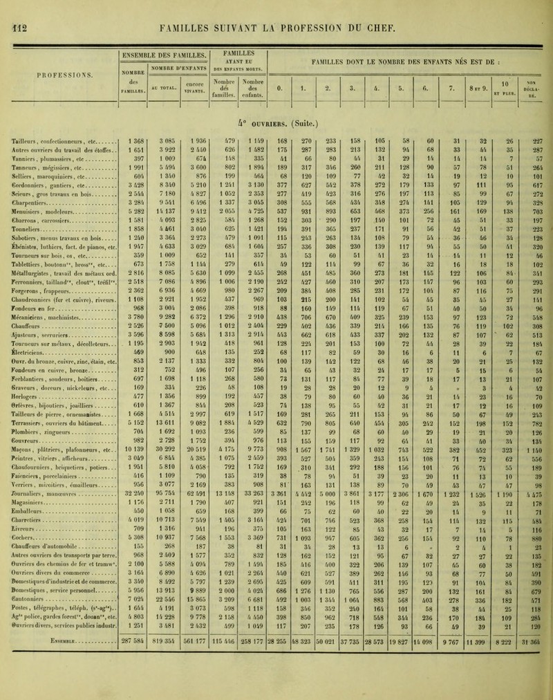 ENSEMBLE DES FAMILLES. FAMILLES AYANT EU DES ENFANTS MOÛTS. FAMILLES DONT LE NOMBRE DES ENFANTS NÉS EST DE : PROFESSIONS. NOMBRE NOMBRE D’ENFANTS des FAMILLES. AU TOTAL. encore VIVANTS. Nombre d^s familles. Nombre des enfants. 0. 1. 2. 3. 4. 5. 6. 7. 8 ET 9. 10 ET PLUS. NON DÉCLA- RE. Tailleurs, confectionneurs, etc 1 368 3 085 1 936 479 k° ouv 1 149 RIERS. 168 (Suite. 270 ) 233 158 105 58 60 31 32 26 227 Antres ouvriers du travail des étoffes.. 1 651 3 922 2 440 626 1 482 175 287 283 213 132 94 68 33 44 35 287 Vanniers, plumassiers, etc 397 1 009 674 148 335 41 66 80 44 31 29 14 14 14 7 57 Tanneurs, mégissiers, etc 1 991 5 696 3 600 802 1 894 189 317 346 260 211 128 90 57 78 51 264 Selliers, maroquiniers, etc 604 1 340 876 199 464 68 120 109 77 42 32 14 19 12 10 101 Cordonniers, gantiers, etc 3 428 8 340 5 210 1 241 3 130 377 627 542 378 272 179 133 97 111 95 617 Scieurs, gros travaux en bois 2 544 7 180 4 827 1 052 2 353 277 419 423 316 276 197 113 85 99 67 272 Charpentiers 3 284 9 541 6 496 1 337 3 045 308 555 568 434 348 274 141 105 129 94 328 Menuisiers, modeleurs 5 282 14 137 9 412 2 055 4 725 537 931 893 653 468 373 256 161 169 138 703 Charrons, carrossiers 1 581 4 093 2 825 584 1 268 152 303 290 197 140 101 72 45 51 33 197 Tonneliers 1 858 4 461 3 040 625 1 421 194 391 365 237 171 91 56 42 51 37 223 Sabotiers, menus travaux en bois 1 240 3 364 2 273 479 1 091 115 243 263 134 108 79 54 36 46 34 128 Ebénistes, luthiers, fact. de pianos, etc. 1 947 4 633 3 029 684 1 604 257 336 308 230 139 117 94 55 50 41 320 Tourneurs sur bois, os, etc 359 1 009 652 141 357 34 53 60 51 41 23 14 14 11 12 46 Tablettiers, boutonnT', brossr', etc.... 673 1 758 1 144 279 614 49 122 114 99 67 36 32 16 18 18 102 Métallurgistes , travail des métaux ord. 2 816 8 085 5 630 1 099 2 655 268 451 485 360 273 181 145 122 106 84- 341 Ferronniers, lailland”, clout”, tréfil. 2 518 7 086 4 896 1 006 2 190 242 427 460 310 207 173 147 96 103 60 293 Forgerons, frappeurs 2 362 6 936 4 669 980 2 267 209 384 408 285 231 172 104 87 116 75 291 Chaudronniers (fer et cuivre), riveurs. 1 108 2 921 1 952 437 969 103 215 200 141 102 54 45 35 45 27 141 968 3 004 2 086 398 918 88 160 149 114 119 67 51 40 50 34 96 Mécaniciens, machinistes 3 780 9 282 6 372 1 296 2 910 438 706 670 409 325 239 153 97 123 72 548 Chauffeurs 2 526 7 500 5 096 1 012 2 404 229 402 436 339 214 166 135 76 119 102 308 Ajusteurs, serruriers 3 596 8 598 5 684 1 313 2 914 443 662 618 433 337 202 132 87 107 62 513 Tourneurs sur rae'taux , dccollcteurs... 1 195 2 903 1 942 418 961 128 224 201 153 100 72 44 28 39 22 184 Électriciens 469 900 648 135 252 68 117 82 59 30 16 6 11 6 7 67 Ouvr. du bronze, cuivre, zinc, étain, etc. 853 2 137 1 333 332 804 100 139 142 122 68 46 38 20 21 25 132 Fondeurs en cuivre, bronze 312 752 496 107 256 34 65 43 32 24 17 17 5 15 6 54 Ferblantiers, soudeurs, boîtiers 697 1 698 1 118 268 580 73 131 117 84 77 39 18 17 13 21 107 Graveurs, doreurs, nickelcurs, etc... 169 334 226 48 108 19 28 28 20 12 9 4 „ 3 4 42 Horlogers 477 1 356 899 192 457 38 79 80 60 40 36 21 14 23 16 70 Orfèvres, bijoutiers, joailliers 610 1 367 844 208 523 74 138 95 55 42 31 21 17 12 16 109 Tailleurs de pierre, ornemanistes 1 668 4 514 2 997 619 1 517 169 281 265 211 153 94 86 50 67 49 243 Terrassiers , ouvriers du bâtiment 5 152 13 611 9 082 1 884 4 529 632 790 805 640 454 305 242 152 198 152 782 Plombiers, zingueurs 704 1 692 1 093 236 599 85 137 99 68 60 40 29 19 21 20 126 Couvreurs 982 2 728 1 752 394 976 113 155 159 117 92 64 41 33 40 34 134 Maçons, plâtriers, plafonneurs, etc.. 10 139 30 292 20 519 4 175 9 773 908 1 567 1 741 1 329 1 032 743 522 382 452 323 1 140 Peintres, vitriers. afficheurs 3 049 6 844 4 385 1 075 2 459 393 527 504 359 243 154 108 71 72 62 556 Chaufourniers, brique tiers, potiers... 1 951 5 810 4 058 792 1 752 169 310 341 292 188 156 101 76 74 55 189 Faïenciers, porcelainiers 616 1 109 790 135 319 38 78 94 51 39 23 20 11 13 10 39 Verriers, miroitiers, émailleurs 956 3 077 2 169 383 908 81’ 163 131 138 89 70 49 43 47 47 98 Journaliers, manœuvres 32 240 95 754 62 491 13 148 33 263 3 361 4 442 5 000 3 861 3 177 2 306 1 670 1 232 1 526 1 190 4 475 Magasiniers 1 176 2 711 1 790 407 921 151 242 196 118 99 62 49 24 35 22 178 Emballeurs 450 1 058 659 168 399 66 75 62 60 40 22 20 14 9 11 71 Charretiers 6 019 10 713 7 549 1 405 3 164 424 701 746 523 368 258 154 114 132 115 484 Livreurs 709 1 316 941 196 375 105 163 122 85 43 32 17 7 14 5 116 Cochers 5 308 10 937 7 568 1 553 3 369 731 1 093 947 605 362 256 154 92 110 78 880 Chauffeurs d'automobile 155 268 187 38 81 31 34 28 13 13 6 „ 2 4 1 23 Autres ouvriers des transports par terre. 968 2 409 1 577 352 832 128 162 152 121 95 67 32 27 27 22 135 Ouvriers dos chemins de fer et IramW. 2 100 5 588 4 094 789 1 494 185 416 400 322 206 139 107 45 60 38 182 Ouvriers divers du commerce 3 164 6 890 4 626 1 021 2 264 440 621 527 389 262 146 93 68 77 50 491 Domestiques d’industrie et de commerce. 3 360 8 492 5 797 1 239 2 695 425 609 591 411 311 195 129 91 104 84 390 Domestiques, service personnel 5 956 13 913 9 889 2 000 4 024 686 1 276 1 130 765 556 287 200 132 161 84 679 Cantonniers 7 024 22 546 15 865 3 209 6 681 492 1 003 1 344 1 064 883 568 403 278 336 182 471 Postes, télégraphes, léléph. (s*-agu).. 1 666 4 191 3 073 598 1 118 158 346 352 240 164 101 58 38 44 25 118 Ag’* police, gardes forcsl, douan, etc. 6 803 14 228 9 778 2 158 4 450 398 850 962 718 548 344 236 170 184 109 284 Ouvriers divers, services publics induslr. 1 251 3 481 2 432 499 1 049 117 207 235 178 126 93 66 49 39 21 120 Ensemble 287 584 819 354 561 177 115 446