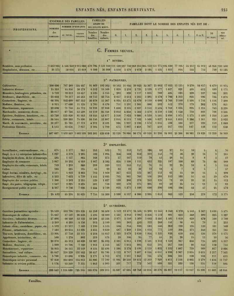 PROFESSIONS. ENSEMBLE DES FAMILLES. FAMILLES AYANT EU DBS ENPANTS MORTS. FAMILLES DONT LE NOMBRE DES ENFANTS NÉS EST DE : NOMBRE des FAMILLES. NOMBRE D’ENFANTS AD TOTAL. encore VIVANTS. Nombre des familles. Nombre des enfants. 0. 1. 2. 3. 4. 5. 6. 7. 8 ET 9. 10 F,T PLUS. NON DECLA- RE. G. Femmes veuves. 1° DIVERS. Rentières, sa us profession Hospitalisées, détenues, etc 1 453 935 31 575 4 446 248 50 016 2 915 088 23 018 670 794 9 189 1 531160 26 998 111 420 4410 237 730 3 279 268 245 2 970 205 152 2 104 151 775 1 424 104 620 1 031 77 194 816 54 241 544 65 912 752 46 246 720 131 400 13 525 Cultivatrices 208 690 707 289 524 927 91 869 2° r 182 362 ATRON 10 562 NES. 31 046 39 923 32 307 25 003 17 933 13 135 9 270 10 857 6 679 11 975 Industries diverses 14 318 44 846 30 278 6 352 14 568 1 039 2 210 2 724 2 139 1 577 1 027 821 495 612 499 1 175 Meunières,boulangères, pâtissières, etc. 5 739 18 812 13 657 2 525 5 155 , 282 828 1 117 1 035 708 485 323 229 237 164 331 Brodeuses, dentellières, etc 23 032 70 317 46 563 10 733 23 754 2 057 3 613 4 223 3 284 2 479 1 700 1 243 825 996 734 1 878 Couturières, lingères, etc 66 394 162 609 107 342 26 078 55 267 6 934 13 475 12 870 9 119 6 080 3 760 2 540 1 494 1 716 1 116 7 290 Modistes, fleuristes, etc 6 915 17 600 11 124 2 785 6 476 751 1 291 1 304 880 592 412 270 179 202 179 855 Blanchisseuses, repasseuses 22 690 71 748 44 712 10 938 27 036 1 660 3 335 3 937 3 152 2 524 1 769 1 334 894 1 114 743 2 228 Marchandes, commerces divers 23 817 67 746 43 588 10 119 24 158 2 042 4 058 4 562 3 279 2 338 1 526 1 140 710 888 708 2 566 Epicicres, fruitières, bouchères, etc... 43 738 125 820 81 943 19 444 43 877 3 348 7 822 9 086 6 539 4 505 2 890 1 975 1 275 1 489 1 240 3 569 Débits, restaurants, hôtels 36 544 108 303 74 496 16 146 33 807 2 844 6 114 7 182 5 506 4 027 2 644 1 853 1 266 1 361 925 2 822 March. de nouveautés, mercières, etc. 10 317 25 703 17 112 4 212 8 591 926 1 997 2 190 1 573 1 016 590 380 217 229 159 1 040 Professions libérales 5 413 12 656 7 857 2 184 4 799 675 1 097 1 058 707 449 247 192 107 128 113 640 Ensemble 467 607 1433 449 1 003 599 203 385 429 850 33 120 76 886 90 176 69 520 51 298 34 983 25 206 16 961 19 829 13 259 36 369 3° EMPLOYÉES. Surveillantes, contremaîtresses, etc... 674 1 377 965 253 432 71 153 157 106 49 27 14 10 5 6 76 Empl. (s. a.i.) entreprises industrielles. 1 827 3 379 2 285 592 1 094 246 462 352 219 143 79 36 20 16 9 245 Employées de cbem. de fer et tramways. 484 1 137 864 168 273 37 107 119 79 43 28 16 8 8 2 37 Employées de commerce 5 867 10 292 6 910 1 667 3 382 834 1 498 I 111 632 325 187 100 60 74 66 980 Employées des cafés, restaurants, hôtels. 749 1 259 860 218 399 113 163 151 76 35 22 24 10 6 5 144 Cultes 185 284 185 45 99 33 23 30 13 10 5 7 2 5 ,, 57 Empl. bureau, caissières, daetylogr., etc. 2 411 4 022 2 862 712 1 160 357 655 533 267 153 65 44 20 14 4 299 Infirmières, filles de salle, etc 4 233 7 632 4 739 1 445 2 893 705 961 766 446 288 143 103 51 61 39 670 Employées des services publics 1 368 3 282 2 255 529 1 027 139 286 278 243 124 71 49 21 31 14 112 Empl. des postes, télégraphes, tclépli.. 1 567 2 824 2 094 481 730 232 478 375 205 93 49 24 14 11 3 83 Enseignement public et privé 5 267 9 746 7 026 1 644 2 720 823 1 371 1 108 698 390 186 106 42 47 24 472 Ensemblb 24 632 45 234 31 025 7 754 14 209 3 590 6 157 4 980 2 984 1 653 862 523 258 278 172 3 175 k° OUVRIÈRES. Ouvrières journalière» agricoles 94 539 332 794 234 326 45 250 98 468 5 142 13 471 16 564 14 200 11 545 8 340 6 278 4 541 5 367 3 616 5 475 14 667 37 527 26 638 5 494 10 889 1 561 2 843 2 982 2 056 1 512 881 623 368 389 225 l 227 Ouvrières, industries diverses 27 886 66 448 43 122 10 486 23 326 2 971 5 540 5 269 3 603 2 446 1 481 1 059 638 679 500 3 700 Industries de l’alimentation 2 249 6 265 4 156 913 2 109 165 363 452 322 260 141 98 65 79 51 253 Industr. chim., caoutchouc, papier, etc. 4 592 11 917 7 403 1 930 4 514 444 844 830 633 446 262 190 135 139 101 568 Fiîeuses, rattacheuses , etc 7 502 22 654 13 024 3 655 9 630 687 1 228 1 236 1 032 777 519 396 271 340 251 765 Tiss'uses, brodeuses, dentellières, etc. 13 994 37 758 23 111 6 218 14 647 1 335 2 679 2 630 1 846 1 325 826 618 446 436 378 1 475 Apprétcuses, teinturières, etc 500 1 278 802 219 476 39 106 95 77 44 25 20 15 13 10 56 Couturières, lingères, etc 28 870 65 312 40 620 10 987 24 692 3 381 6 013 5 198 3 401 2 342 1 459 967 646 724 482 4 257 Modistes, fleuristes, etc 5 009 11 706 7 160 1 913 4 546 567 1 012 885 643 394 247 168 98 142 110 743 Blanchisseuses, repasseuses 16 845 56 145 32 449 8 434 23 696 1 286 2 270 2 498 2 159 1 822 1 332 1 007 739 909 817 2 006 Journalières , sauf culture 64 647 216 228 131 442 30 457 84 786 5 122 8 747 9 687 8 346 6 651 4 936 3 907 2 854 3 615 3 217 7 565 Domestiques industrie, commerce, etc. 5 708 13 686 8 924 2 171 4 762 672 1 231 1 043 766 474 306 231 128 133 111 613 Domestiques service personnel 97 258 222 602 144 813 35 806 77 789 11 984 20 540 18 612 12 369 7 929 4 811 3 316 2 065 2 279 1 616 11 737 Industries et services publics 4 176 12 340 7 355 1 943 4 985 331 717 772 563 409 331 239 138 154 118 404 Ensemble 388 442 1114 660 725 345 165 876 389 315 35 687 67 604 68 753 52 016 38 376 25 897 19 117 13 147 15 398 11 603 40 844 Familles. , i5