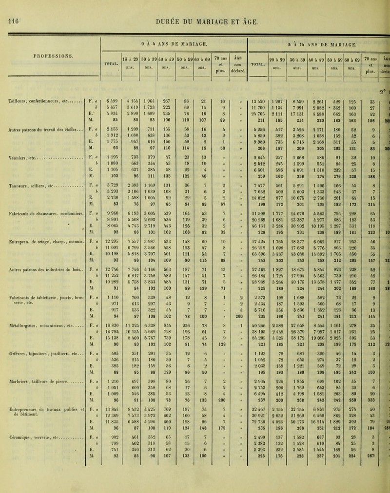 0 À 4 ANS DE MARIAGE. 5 À 14 VNS DE MARIAGE. PROFESSIONS. TOTAL. 18 à 29 ans. 30 à 39 ans. 40 à 49 ans. 50 h 59 ans. 60 h 69 ans. 70 ans et plus. ÂGE non déclaré. TOTAL. 20 h 29 ans. 30 h 39 ans. 40 h 69 ans. 50 h 59 ans. 60 à 69 ans. 70 ans et plus. ÂGE non décla Tailleurs , confectionneurs, etc F. a 6 499 4 154 1 964 267 83 21 10 12 520 1 207 8 459 2 261 429 125 33 2° b 5 657 3 619 1 723 222 69 15 9 n 11 700 1 134 7 991 2 082 ■ 362 100 27 E.' 4 834 2 890 1 609 235 76 16 8 n 24 705 2 111 17 131 4 588 662 163 42 M. 85 80 93 106 110 107 89 n 211 185 214 220 183 163 156 20( Autres patrons du travail des étoffes... F. a 2 153 1 209 711 155 58 16 4 n 5 256 417 3 426 1 171 180 52 9 b 1 912 1 080 638 136 43 13 2 n 4 859 392 3 208 1 058 152 42 6 E. 1 775 957 616 150 49 2 1 n 9 989 735 6 713 2 168 311 55 5 M. 93 89 97 110 114 15 50 • 206 187 209 205 205 131 83 20 F. a 1 195 733 379 47 23 13 „ 2 644 257 1 668 586 91 32 10 8 b 1 080 663 346 43 18 10 „ II 2 512 245 1 599 551 84 25 E. 1 105 637 384 58 22 4 .. II 6 501 596 4 091 1 510 232 57 15 M. 102 96 111 135 122 40 » II 259 162 256 274 276 228 188 F. o 3 729 2 383 1 169 131 36 7 3 7 477 561 5 291 5 003 1 406 1 333 166 143 45 37 8 7 b 3 293 2 106 1 039 108 31 6 3 „ 7 032 509 E. 2 730 1 598 1 004 92 29 5 2 II 14 022 877 10 075 2 730 261 64 15 M. 83 76 97 85 94 83 67 II 199 172 201 205 183 173 214 Fabricants de chaussures, cordonniers. F. a 9 960 6 193 3 004 539 164 53 7 II 21 508 1 777 14 079 4 663 795 228 64 b 8 801 5 508 2 693 436 119 39 6 II 20 269 1 681 13 387 4 277 686 183 53 • E. 8 065 4 743 2 719 443 126 32 2 II 46 131 3 286 30 902 10 195 1 297 331 118 M. 92 86 101 102 106 82 33 « 228 195 231 238 189 181 223 10 Entrepren. de sciage , charp., meuuis. F. a 12 295 7 557 3 987 533 148 60 10 27 424 1 765 18 377 6 062 917 253 46 b 11 001 6 799 3 566 458 123 47 8 „ 26 219 1 698 17 683 5 776 803 220 35 E. 10 198 5 818 3 707 501 111 54 7 II 63 596 3 437 43 048 14 892 1 705 450 55 M. 93 86 104 109 90 115 88 II 243 202 243 258 212 205 157 22 Autres patrons des industries du bois.. F. o 12 746 7 746 4 166 563 187 71 13 II 27 462 1 827 18 672 5 844 823 238 52 b 11 252 6 817 3 748 482 147 51 7 II 26 184 1 724 17 904 5 563 730 210 48 E. 10 282 5 758 3 833 484 131 71 5 U 58 939 3 266 40 175 13 578 1 477 352 77 1 M. 91 84 102 100 89 139 71  225 189 224 244 202 168 160 28 Fabricants de tabletterie , jouets, bros- F. a 1 110 700 339 48 12 8 1 2 2 573 199 1 688 582 73 22 9 sérié, etc. b 971 613 297 43 9 7 .. 2 2 434 187 1 593 560 68 17 9 E. 917 533 322 44 7 7 » 4 5 716 356 3 836 1 352 123 36 13 M. 94 87 108 102 78 100  200 235 190 241 241 181 212 144 Métallurgistes, mécaniciens, etc F. /. 18 830 11 325 6 338 844 236 78 8 1 40 266 2 582 27 658 8 544 1 161 278 35 b 16 795 10 134 5 669 728 196 61 7 38 105 2 449 26 379 7 997 1 017 231 25 E. 15 138 8 400 6 767 739 178 45 9 84 205 4 525 58 172 19 016 2 025 405 53 M. 90 83 102 102 91 74 129 “ 221 185 221 238 199 175 212 12 Orfèvres, bijoutiers, joaillier», etc... F. a 505 251 201 35 12 6 „ II 1 123 79 681 300 46 14 3 b 436 215 180 30 7 4 « 1 042 72 645 274 37 12 2 E. 385 182 159 36 6 2 . .. 2 033 139 1 221 569 72 29 3 M. 88 86 88 120 86 50  «• 195 193 189 208 195 242 150 1 210 1 051 697 600 398 358 80 26 17 7 2 2 934 2 743 226 206 \ 855 699 653 102 84 45 7 b 68 6 2 „ 1 762 32 6 E. 1 009 546 385 53 13 8 4 n 6 494 412 4 198 1 581 203 80 20 M. 96 91 108 78 76 133 200  237 200 238 242 242 250 333 Entrepreneurs de travaux publics et F. « 13 844 8 432 U 425 709 197 74 7 n 32 467 2 155 22 155 6 851 975 274 50 de bâtiment. I, 12 369 7 573 3 972 602 160 58 4 « 30 921 2 052 21 269 6 460 862 228 • 43 E. 11 835 6 588 4 296 660 198 86 7 72 730 4 023 50 173 16 214 1 829 392 79 2( M. 96 87 108 110 124 148 175 » 235 196 236 251 212 172 184 28t F. a 902 461 352 65 17 7 2 490 2 382 137 1 582 1 528 647 610 93 84 28 3 b 799 402 318 58 15 6 „ ,, 132 25 3 E. 741 340 313 62 20 6 U „ 5 393 232 3 484 1 444 169 56 8