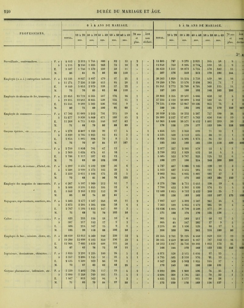 0 \ 4 AXS DE MARIAGE. 5 À 14 ANS DE MARIAGE. PROFESSIONS. Surveillauts, contremaîtres, Employés (s.a.i. ) entreprises industr. Employés de chemins de fer, tramways. Employés de commerce Garçons épiciers, etc Garçons bouchers. Garçons de café, de reslaur., d’hôtel, etc. Employés des magasins de nouveautés. Voyageurs, représentants, courtiers, etc. Cultes Employés de bur., caissiers, clercs, etc. Ingénieurs , dessinateurs , chimistes. ■. TOTAL. 18 à 29 ans. 30 à 39 ans. 40 ii 49 ans. 50 à 59 ans. oO à 69 ans. 70 ans et plus. ÂGE non déclaré. TOTAL. 20 à 29 aus. 30 à 39 ans. 60 h 69 ans. 50 h 59 ans. 60 h 69 ans. 70 ans et plus. 3° E F. a 4 452 2 311 1 744 300 82 13 2 II 13 303 797 9 273 2 821 345 58 9 „ b 4 115 2 146 1 616 268 73 10 2 II 12 848 760 8 994 2 714. 318 53 9 „ E. 3 507 1 746 1 470 230 50 11 .. n 26 652 1 341 18 872 5 754 570 102 13 I, M. 85 81 91 86 68 110  II 207 176 210 212 179 192 144 » F. « 12 526 8 027 3 897 479 97 25 1 II 20 363 1 820 14 254 3 750 439 90 10 „ b 11 274 7 236 3 520 413 84 20 1 II 19 240 1 705 13 576 3 498 383 71 7 . E. 8 449 5 053 2 979 338 57 22 .. II 35 941 2 772 25 768 6 704 568 115 14 ,1 M. 75 70 85 82 68 110 « » 187 163 190 192 148 162 200 » F. a 21 053 13 719 6 554 587 176 16 1 „ 38 862 3 255 29 231 5 666 650 52 5 3 b 19 315 12 5S3 6 034 528 154 15 1 » 37 233 3 122 28 089 5 393 580 44 2 3 E. 15 544 9 480 5 383 526 146 9 ,, 70 534 5 020 53 947 10 526 955 75 3 8 M. 80 75 89 100 95 60 » 189 161 192 195 165 170 150 267 F. a 17 702 11 089 5 542 791 215 59 6 II 26 939 2 525 18 232 5 207 757 190 26 2 b 15 577 9 830 4 860 671 168 45 3 II 24 989 2 327 17 077 4 763 656 146 19 1 E. 11 268 6 715 3 824 540 147 42 .. II 43 963 3 688 30 571 8 432 1 001 239 30 2 M. 71 68 79 80 88 93 Il II 176 158 179 177 153 164 158 200 F. a 4 278 3 007 1 150 99 17 4 II 1 4 646 511 3 360 699 71 13 1 1 b 3 829 2 705 1 023 83 14 3 II 1 4 334 468 3 152 635 66 11 1 1 E. 2 854 1 885 886 70 8 5 II il 8 026 762 5 986 1 173 86 13 4 2 M. 75 70 87 84 57 167 II '■ 185 163 190 185 130 118 400 200 F. « 2 710 1 850 781 67 12 ,, II „ 2 977 337 2 103 478 52 4 3 „ b 2 369 1 624 674 61 10 » II 2 730 312 1 929 432 50 4 3 E. 1 788 1 117 597 62 12 n 5 405 553 3 787 923 124 12 6 n M. 75 69 89 102 120  » 198 177 196 214 248 300 200  F. a 5 289 3 435 1 592 220 36 6 II n 5 727 667 3 806 1 105 128 18 3 „ b 4 588 2 999 1 373 183 29 4 II . 5 163 607 3 445 984 111 14 2 » E. 3 339 2 031 1 106 175 22 5 Il 9 002 945 6 035 1 801 181 37 3 M. 73 68 81 96 76 125 II 174 156 175 183 163 264 150 - F. « 6 267 4 107 1 900 212 41 7 II n 8 276 700 5 711 1 641 198 19 6 1 b 5 460 3 595 1 645 184 32 4 II n 7 708 052 5 361 1 499 176 15 4 1 E. 3 553 2 163 1 212 152 26 i. II il 12 480 1 015 8 732 2 432 268 25 7 1 M. 65 60 74 83 81 » II n 162 156 163 162 152 167 175 100 F. a 4 403 2 477 1 587 258 68 11 2 7 897 637 5 392 1 587 241 34 5 1 b 3 873 2 204 1 384 220 58 6 1 . 7 363 599 5 055 1 472 205 28 4 „ E. 2 767 1 504 I 033 167 60 3 II n 12 626 1 004 8 799 2 508 277 38 n I, M. 71 68 75 76 103 50 II il 171 168 174 170 135 136 » » F. u 423 233 156 18 10 6 II n 901 44 589 211 40 12 5 „ b 387 217 142 17 9 2 II il 864 44 567 202 37 9 5 „ E. 406 214 167 15 9 1 » n 2214 88 1 496 529 80 17 4 . M. 105 99 118 88 100 50 » u 256 200 264 262 216 189 80  F. a 20 830 13 053 6 560 940 220 52 5 u 31 355 2 761 21 124 6 440 859 151 19 1 b 19 290 12 098 6 103 850 196 39 4 il 30 165 2 649 20 403 6 167 787 142 16 1 E. 12 966 7 603 4 610 608 115 30 „ il 50 212 3 817 34 756 10 393 1 043 173 25 5 M. 67 63 76 72 59 77 • n 166 144 170 169 133 122 156 500 F. « 3 655 2 291 1 234 100 24 5 1 u 4 971 428 3 415 1 016 97 15 „ „ 6 3 357 2 095 1 145 91 21 4 1 n 4 795 405 3 310 976 -91 13 n n E. 2 415 1 409 939 56 10 1 „ n 8 567 569 5 982 1 855 144 17 n H M. 72 67 82 62 48 25 » « 179 140 181 190 158 131 »  F. a 2 339 1 402 794 117 19 5 2 „ 2 892 286 1 908 596 76 25 1 „ il Garçons pharmaciens, infirmiers, etc.