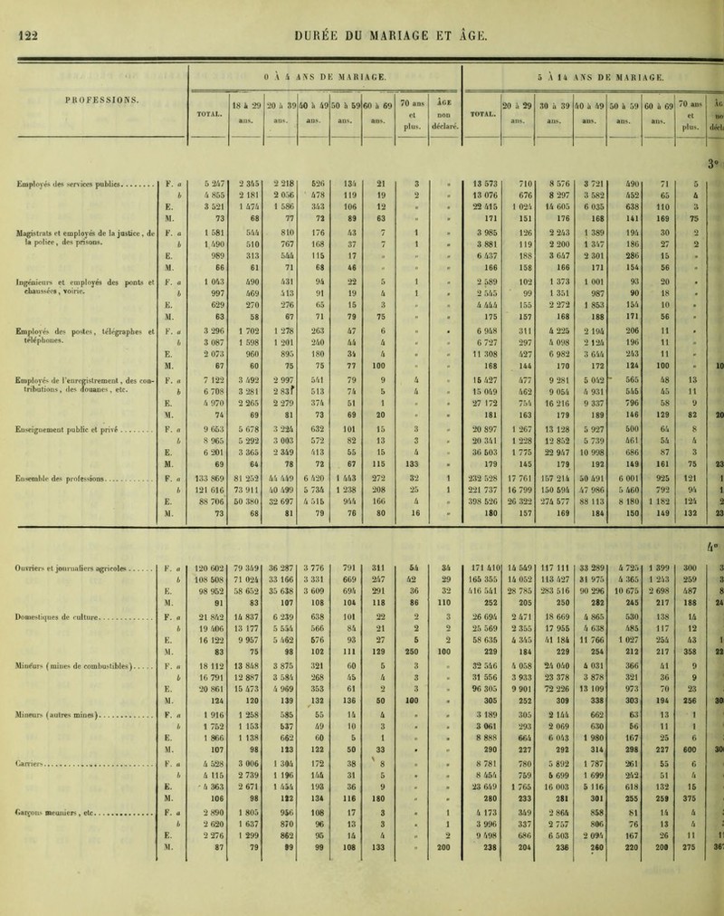 PROFESSIONS. 0 À 4 ANS DE MARIAGE. 5 À 14 ANS DE MARIAGE. TOTAL. 18 ii 29 ans. 50 à 39 ans. 60 à 69 ans. 50 h 59 ans. 60 h 69 ans. 70 ans et plus. AGE non déclaré. TOTAL. 20 à 29 ans. 30 à 39 ans. 60 à 69 ans. 50 à 59 ans. 60 à 69 ans. 70 ans et plus. AG no déclï 3° Employés des services publics F. a 5 247 2 345 2 218 526 134 21 3 13 573 710 8 576 3 721 490 71 5 b 4 855 2 181 2 056 478 119 19 2 .. 13 076 676 8 297 3 582 452 65 4 E. 3 521 1 474 1 586 343 106 12 <> » 22 415 1 024 14 605 6 035 638 110 3 M. 73 68 77 72 89 63 » » 171 151 176 168 141 169 75 Magistrats et employés de la justice, de F. a 1 581 544 810 176 43 7 1 n 3 985 126 2 243 1 389 194 30 2 la police, des prisons. b 1 490 510 767 168 37 7 1 .. 3 881 119 2 200 1 347 186 27 2 E. 989 313 544 115 17 ,, n 6 437 188 3 647 2 301 286 15 . M. 66 61 71 68 46  » 166 158 166 171 154 56 - Ingénieurs et employés des ponts et F. a 1 043 490 431 94 22 5 1 n 2 589 102 1 373 1 001 93 20 fl chaussées, voirie. b 997 469 413 91 19 4 1 » 2 565 99 1 351 987 90 18 . E. 629 270 276 05 15 3 » .. 4 444 155 2 272 1 853 154 10 . M. 63 58 67 71 79 75 » « 175 157 168 188 171 56 » Employés des postes, télégraphes et F. a 3 296 1 702 1 278 263 47 6 » . 6 948 311 4 225 2 194 206 11 . téléphones. b 3 087 1 598 1 201 240 44 4 « » 6 727 297 4 098 2 124 196 11 » E. 2 073 960 895 180 34 4 .. » 11 308 427 6 982 3 644 243 11 » M. 67 60 75 75 77 100 » » 168 144 170 172 124 100 - 10 Employés de l'enregistrement, des con- F. a 7 122 3 492 2 997 541 79 9 4 „ 15 427 677 9 281 5 042 - 565 48 13 tributions, des douanes, etc. b 6 708 3 281 2 83 f 513 74 5 4 .. 15 049 462 9 054 4 931 545 45 11 E. 4 970 2 265 2 279 374 51 1 » » 27 172 754 16 216 9 337 796 58 9 M. 74 69 81 73 69 20 181 163 179 189 146 129 82 20 Enseignement public et privé F. a 9 653 5 678 3 224 632 101 15 3 .. 20 897 1 267 13 128 5 927 500 64 8 b 8 965 5 292 3 003 572 82 13 3 « 20 341 1 228 12 852 5 739 461 54 4 E. 6 201 3 365 2 349 413 55 15 4 i. 36 503 1 775 22 947 10 998 686 87 3 M. 69 64 78 72 67 115 133 - 179 145 179 192 149 161 75 23 Ensemble des professions F. a 133 869 81 252 44 449 6 420 1 443 272 32 1 232 528 17 761 157 214 50 491 6 001 925 121 1 b 121 616 73 911 40 499 5 734 1 238 208 25 l 221 737 16 799 150 594 47 986 5 460 792 94 1 E. 88 706 50 380 32 697 4 516 944 166 4 398 526 26 322 274 577 88 113 8 180 1 182 124 2 M. 73 68 81 79 7B 80 16  180 157 169 184 150 149 132 23 Ouvriers et journaliers agricoles F. a 120 602 79 349 36 287 3 776 791 311 54 34 171 410 14 549 117 111 33 289 4 725 1 399 300 U° 3 b 108 508 71 024 33 166 3 331 669 247 42 29 165 355 14 052 113 427 31 975 4 365 1 243 259 3 E. 98 952 58 652 35 638 3 609 694 291 36 32 416 541 28 785 283 516 90 296 10 675 2 698 487 8 M. 91 83 107 108 104 118 86 110 252 205 250 282 245 217 188 24 Domestiques de culture F. a 21 842 14 837 6 239 638 101 22 2 3 26 694 2 471 18 669 4 865 530 138 14 b 19 406 13 177 5 554 566 84 21 2 2 25 569 2 355 17 955 4 638 485 117 12 E. 16 122 9 957 5 462 576 93 27 5 2 58 635 4 345 41 184 11 766 1 027 254 43 1 M. 83 75 98 102 111 129 250 100 229 184 229 254 212 217 358 22 Mineurs (mines de combustibles) F. a 18 112 13 848 3 875 321 60 5 3 32 546 4 058 24 040 4 031 366 41 9 b 16 791 12 887 3 584 268 45 4 3 .. 31 556 3 933 23 378 3 878 321 36 9 E. 20 861 15 473 4 969 353 61 2 3 .. 96 305 9 901 72 226 13 109 973 70 23 M. 124 120 139 132 136 50 100 . 305 252 309 338 303 194 256 30 Mineurs (autres mines) K. a 1 916 1 258 585 55 14 4 n fl 3 189 305 2 144 662 63 13 1 b 1 752 1 153 537 49 10 3 » . 3 061 293 2 069 630 66 11 1 E. 1 866 1 138 662 60 5 1 « . 8 888 664 6 043 1 980 167 25 6 M. 107 98 123 122 50 33 • « 290 227 292 314 298 227 600 30 Carriers F. a 4 528 3 006 1 304 172 38 ' 8 „ fl 8 781 780 5 892 1 787 261 55 6 b 4 115 2 739 1 196 146 31 5 . . 8 454 759 5 699 1 699 242 51 4 E. • 4 363 2 671 1 454 193 36 9 .. . 23 649 1 765 16 003 5 116 618 132 15 M. 106 98 122 134 116 180 s » 280 233 281 301 255 259 375 Garçons meuniers, etc F. <i 2 890 1 805 956 108 17 3 1 4 173 349 2 864 858 81 14 4 Garçons meuniers, etc