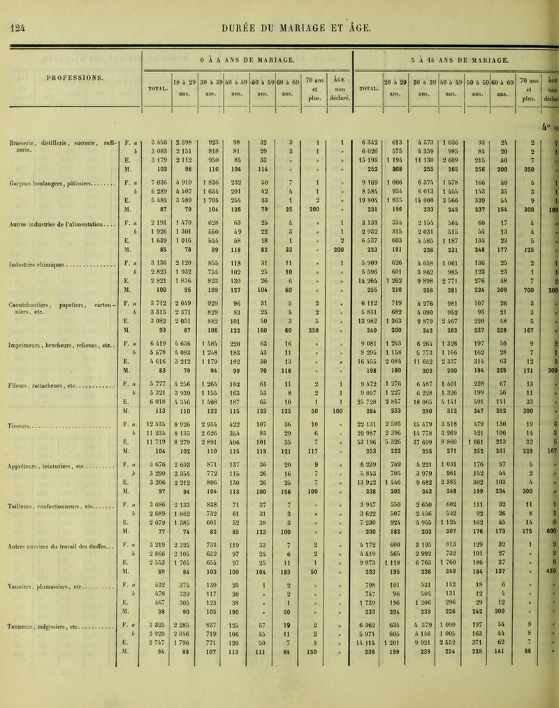 PROFESSIONS. 0 À 4 ANS DE MARIAGE. 5 À 14 ANS DE MARIAGE. TOTAL. 18 à 29 ans. 30 à 3S ans. U0 à U9 aus. 50 à 5S ans. 60 à 69 ans. 70 ans et plus. AGE non déclare. TOTAL. 20 h 29 ans. 30 à 39 ans. U0 h U9 ans. 50 h 5$ ans. 60 à 69 ans. 70 ans et plus. ÂGE non dcclap O O Brasserie. distillerie, sucrerie, raffi- F. a 3 456 2 398 923 98 32 3 i i 6 342 613 4 573 1 036 93 24 2 1 nerie. b 3 083 2 151 818 81 29 3 i » 6 026 575 4 359 985 84 20 2 1 E. 3 179 2 112 950 84 33 . « » 15 195 1 194 11 130 2 609 215 40 7 « M. 103 98 116 104 114   » 252 208 255 265 256 200 350 . Garçons boulangers, pâtissiers F. n 7 036 4 910 1 836 232 50 7 i .. 9 169 1 006 6 374 1 578 166 40 4 1 b 6 289 4 407 1 634 201 42 4 i n 8 584 934 6 013 1 455 143 35 3 1 E. 5 684 3 489 1 705 254 33 1 2 n 19 804 1 835 14 000 3 566 339 54 9 1 M. 87 79 104 126 79 25 200  231 196 233 245 237 154 300 100 Autres industries de l’aliiueutation F. o 2 191 1 470 628 63 25 4 n 1 3 133 334 2 154 564 60 17 4 fl b 1 926 1 301 550 49 22 3 a 1 2 932 315 2 031 515 54 13 4 fl E. 1 639 1 016 544 58 18 1 n 2 6 537 603 4 585 1 187 134 23 5 fl M. 85 78 99 118 82 33 ” 200 223 191 226 231 248 177 125 » Industries chimiques F. a 3 136 2 120 855 118 31 11 . 1 5 909 626 4 058 1 061 136 25 2 1 b 2 823 1 932 754 102 25 10 n »» 5 596 601 3 862 985 123 23 1 1 E. 2 821 1 836 823 130 26 6 n .. 14 264 1 262 9 898 2 771 276 48 7 2 M. 100 95 109 127 104 60 » » 255 210 256 281 224 209 700 200 Oaoutchoutiers, papetiers, cartou- F. a 3 712 2 649 929 96 31 5 2 • 6 112 719 4 276 981 107 26 3 fl niers, etc. b 3 315 2 371 829 83 25 5 2 « 5 831 682 4 090 942 93 21 3 fl E. 3 082 2 051 882 101 40 3 5 II 13 982 1 363 9 879 2 467 220 48 5 H M. 93 87 106 122 160 60 250 » 240 200 242 262 237 229 167 • Imprimeurs, brocheurs, relieurs, etc.. F. a 6 419 4 636 1 484 220 63 16 » 9 081 1 243 6 264 1 326 197 40 9 2 b 5 578 4 083 1 258 183 43 11 « Il 8 295 1 158 5 773 1 166 162 28 7 1 E. 4 616 3 212 1 179 182 30 13 .. B 16 455 2 084 11 642 2 337 314 63 12 3 M. 83 79 94 99 70 118 » » 198 180 202 200 194 225 171 300 Fileurs, raltacheurs, etc.... F. « 5 777 4 256 1 264 182 61 11 2 1 9 472 1 276 6 487 1 401 228 67 13 . b 5 321 3 939 1 155 163 53 8 2 1 9 047 1 227 6 228 1 326 199 56 11 • E. 6 018 4 346 1 408 187 65 10 1 1 25 728 2 857 18 065 4 141 491 141 33 » M. 113 110 122 115 123 125 50 100 284 233 290 312 247 252 300 ■ Tisseurs F. a. 12 435 8 926 2 934 422 107 36 10 „ 22 131 2 503 15 479 3 518 479 130 19 3 b 11 235 8 135 2 626 354 85 29 6 „ 20 987 2 396 14 778 3 269 421 106 14 3 E. 11 719 8 279 2 891 406 101 35 7 « 53 196 5 326 37 699 8 860 1 061 213 32 5 M. 104 102 110 115 119 121 117 « 253 222 255 271 252 201 229 167 Appré leurs, teinturiers, etc F. a 3 676 2 603 871 137 36 20 9 <1 6 239 749 4 221 1 031 176 57 5 . b 3 290 2 354 772 115 26 16 7 .1 5 843 705 3 979 961 152 44 2 « E. 3 206 2 212 806 130 26 25 7 .. 13 922 1 446 9 682 2 385 302 103 4 » M. 97 94 104 113 100 156 100 » 238 205 243 248 199 234 200 “ Tailleurs, confectionneurs, etc F. a 3 086 2 133 838 71 37 7 n fl 3 947 550 2 640 602 111 32 11 1 b 2 689 1 862 732 61 31 3 • II 3 622 507 2 446 542 92 26 8 1 E. 2 079 1 385 601 52 38 3 n „ 7 230 924 4 955 1 124 162 45 14 6 M. 77 74 82 85 123 100 - « 200 182 203 207 176 173 175 600 Autres ouvriers du travail des étoffes... F. a 3 219 2 325 733 119 33 7 2 „ 4 772 600 3 195 813 129 32 1 2 b 2 866 2 105 632 97 24 6 2 « 4 419 665 2 992 732 101 27 « 2 E. 2 553 1 765 654 97 25 11 1 9 873 1 118 6 763 1 760 186 37 n 9 M. 89 84 103 100 104 183 50 - 223 195 226 240 184 137 • 450 Vanniers, plumassiers, etc F. « 532 375 130 24 1 2 n » 798 101 531 142 18 6 - • b 478 339 117 20 « 2 « .. 747 96 504 131 12 4 » ■ E. 467 305 123 38 • 1 >. n 1 739 196 1 206 296 29 12 ■ fl M. 98 90 105 190 • 50 “ » 233 204 239 226 242 300 * N Tanneurs, mégissiers, etc F. a 3 325 2 285 837 125 57 19 2 « 6 362 634 4 379 1 090 197 5 U 8 II b 2 929 2 046 719 106 45 11 2 5 971 605 4 146 1 005 163 44 8 B E. 2 747 1 796 771 120 50 7 3 i. 14 114 1 201 9 921 2 552 371 62 7 fl »