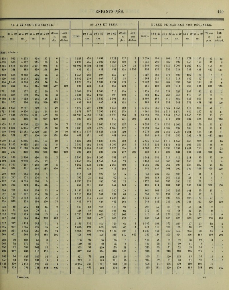 15 À 24 ANS DE MARIAGE. 25 ANS ET PLUS. DURÉE DE MARIAGE NON DÉCLARÉE. TAL. 30 à 39 ans. /»0 à 49 ans. 50 à 59 ans. 60 à 69 ans. 70 ans et plus. ÂGE non déclaré. TOTAL. 40 à 49 ans. 50 à 59 ans. 60 4 69 ans. 70 ans et plus. ÂGE non déclaré. TOTAL. 18 à 29 ans. 30 à 39 ans. 40 à 49 ans. 50 à 59 ans. 60 5 69 ans. 70 ans et plus. ÂGE non déclaré. [ERS. (Suite.) 898 532 4 253 994 113 6 „ 5 121 478 2 691 1 628 322 2 2 694 454 808 710 471 194 42 15 668 509 4 107 944 103 5 4 929 464 2 594 I 560 309 2 1 951 297 584 527 346 152 37 8 354 1 871 14 988 3 201 286 8 i. 21 494 2 002 11 121 7 057 1 279 35 5 649 400 1 356 1 706 1 322 670 156 39 359 368 365 339 278 160  433 431 429 452 414 1 750 290 135 232 324 382 441 422 487 260 418 2 348 445 45 3 1 1 753 248 998 450 57 II 1 627 360 573 420 187 75 8 4 109 400 2 243 424 38 3 1 1 652 239 944 416 53 II 1 168 242 411 318 137 50 7 3 386 ,1 449 8 388 1 458 76 14 1 7 078 1 045 3 907 1 897 229 II 2 937 308 905 993 502 202 21 6 366 362 374 344 200 467 100 428 438 414 456 432 251 127 220 312 366 404 300 200 711 321 1 977 371 39 3 „ 2 404 249 1 302 719 134 1 124 220 329 324 154 82 12 3 630 314 1 922 355 36 3 2 331 244 1 260 698 129 860 154 261 249 119 65 10 562 1 169 7 028 1 214 126 25 10 189 1 073 5 542 2 991 583 2 409 188 615 855 446 265 38 2 364 372 366 342 350 833  437 440 440 428 452 280 122 236 343 375 408 380 100 414 1 650 9 747 1 829 167 20 1 8 272 1 227 4 826 1 956 262 1 5 515 965 1 831 1 553 815 273 44 31 763 1 581 9 326 1 693 144 18 1 7 871 1 167 4 599 1 859 245 1 3 961 580 1 313 1 177 636 207 31 17 587 5 321 29 705 5 091 427 43 « 31 739 4 850 18 102 7 728 1 056 3 10 010 692 2 799 3 440 2 145 775 112 47 318 337 318 301 297 239 “ 403 416 394 416 431 300 253 119 213 292 337 374 361 276 475 1 114 6 126 1 103 110 20 2 5 183 735 3 066 1 195 187 3 693 524 1 430 1 000 521 170 31 17 188 1 083 5 934 1 052 99 18 2 5 038 720 2 979 1 162 177 .. 2 790 354 1 084 794 402 121 24 11 940 4 096 23 583 3 890 311 50 10 23 615 3 536 13 848 5 441 790 .. 8 078 521 2 555 2 780 1 581 494 116 31 390 378 397 370 314 278 500 469 491 465 468 446 » 290 147 236 350 393 408 483 282 549 1 143 6 866 1 354 173 12 1 6 480 710 3 605 1 900 262 3 4 835 1 050 1 619 1 149 663 288 50 16 042 1 100 6 532 1 248 153 8 1 6 186 686 3 455 1 794 248 3 3 411 651 1 171 834 503 205 38 9 783 3 667 21 113 3 598 386 17 2 24 597 2 940 13 489 7 125 1 034 9 8 087 775 2 398 2 394 1 621 782 95 22 318 333 323 288 252 213 200 398 429 390 397 417 300 237 119 205 287 322 381 250 244 279 436 2 356 436 49 2 „ 2 159 284 1 207 581 87 n 1 648 384 519 415 218 90 13 9 112 414 2 250 405 42 1 2 045 275 1 147 644 79 » 1 153 253 366 302 159 61 8 4 901 1 343 7 217 1 218 119 4 ii 8 269 1 178 4 524 2 265 302 u 2 780 322 760 905 536 217 24 16 318 324 321 298 283 400 ii 404 428 394 416 382 » 241 127 208 300 337 356 300 400 419 258 1 014 143 4 „ n 418 78 272 63 5 „ 851 234 369 186 48 11 1 2 355 242 973 136 4 .. n 392 75 252 60 5 ,, 601 148 269 133 41 8 1 1 182 755 3 036 386 5 ,, 1 396 293 983 208 12 ,, 1 176 164 486 380 122 21 2 1 309 312 312 284 125 » “ 356 391 350 347 240 » 196 111 181 286 298 262 200 100 666 211 1 168 240 43 4 n 1 186 142 615 350 79 „ 860 161 280 253 101 50 14 1 547 199 1 097 214 33 4 n 1 115 138 581 327 69 „ 553 90 191 166 69 27 9 1 174 754 3 708 633 76 3 » 4 668 614 2 465 1 338 251 ,, 1 352 116 424 489 208 87 27 1 334 379 338 296 230 75 ■' 419 445 424 409 364 ■ 244 129 222 295 301 322 300 100 638 82 456 83 15 2 n 449 52 255 113 29 „ 298 42 88 90 50 25 2 1 585 74 420 79 11 1 n 418 49 244 101 24 H 212 29 65 68 33 14 2 1 032 280 1 445 280 23 4 ii 1 713 187 1 061 362 103 „ 610 41 174 210 100 71 5 9 347 378 344 354 209 400 ii 410 382 435 358 429 » 288 141 268 309 303 507 250 900 617 217 1 123 242 31 4 n 1 111 130 595 320 65 1 1 087 248 372 241 157 53 12 4 515 207 1 054 225 25 4 n 1 043 123 159 300 60 1 611 119 223 155 78 27 7 2 508 831 3 834 765 66 12 n 4 256 496 2 263 1 185 306 6 1 529 160 457 503 293 98 14 4 364 401 364 340 264 300 il 408 403 405 395 510 600 250 134 205 324 376 363 200 200 280 32 183 57 8 „ n 186 27 86 65 8 „ 182 41 51 52 23 12 3 „ 261 32 170 52 7 ,, 169 26 80 55 8 « 105 22 34 30 11 8 » „ 756 92 489 163 12 . n 553 91 259 175 28 .. 233 29 74 72 28 30 .. „ 290 287 288 313 171 « n 327 350 324 318 350 » 222 132 218 240 255 375 » « 889 96 623 145 23 2 n 801 71 402 272 56 « 399 61 120 102 63 35 10 8 848 93 596 139 19 1 n 762 68 383 261 50 274 37 91 68 41 26 6 5 143 399 2 213 495 32 4 n 3 284 323 1 641 1 128 192 698 41 208 190 120 101 iO 8 371 429 371 356 168 400  431 475 428 432 384  255 111 229 279 1 293 388 500 160 Familles. *7