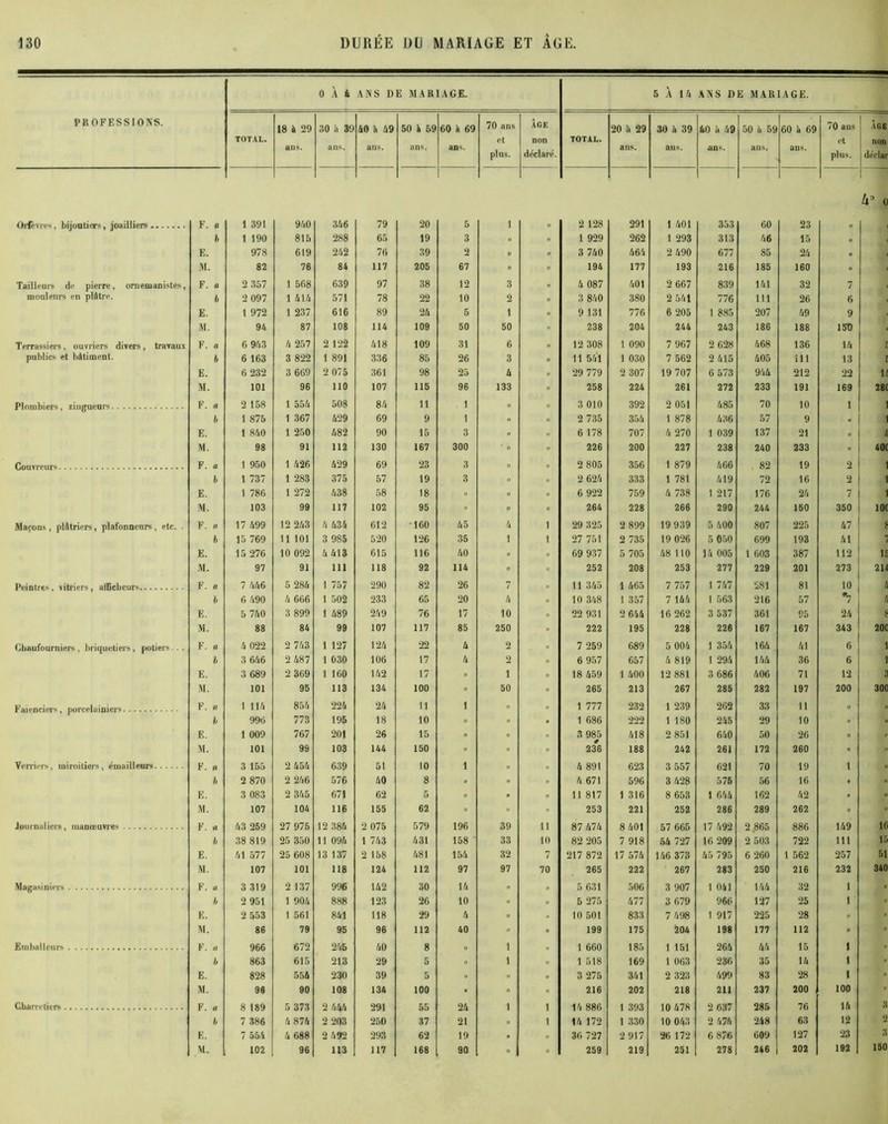 PROFESSIONS. 0 À 4 ANS DE MARIAGE. 5 À 14 ANS DE MARIAGE. TOTAL. 18 à 29 ans. 30 h 39 ans. 60 à 49 ans. 50 à 59 ans. 60 à 69 ans. 70 ans et plus. ÂGE non dëclar^. TOTAL. 20 à 29 ans. 30 a 39 ans. 40 à 49 ans. 50 à 59 ans. 60 à 69 ans. 70 ans et plus. ÂGE non déclar 6’ o Orfèvres. bijoutiers, joailliers F. e I 391 940 346 79 20 5 1 .. 2 128 291 1 401 353 60 23 » b 1 190 815 288 65 19 3 H H 1 929 262 1 293 313 46 15 N E. 978 619 242 76 39 2 n 3 740 464 2 490 677 85 24 M. 82 76 84 117 205 67 » 194 177 193 216 185 160 » Tailleurs de pierre, ornemanistes, F. a 2 357 1 568 639 97 38 12 3 » 4 087 401 2 667 839 141 32 7 mouleurs en plâtre. b 2 097 1 414 571 78 22 10 2 II 3 840 380 2 541 776 111 26 6 E. 1 972 1 237 616 89 24 5 1 II 9 131 776 6 205 1 885 207 49 9 M. 94 87 108 114 109 50 50 - 238 204 244 243 186 188 150 Terrassiers, ouvriers divers, travaux F. a 6 943 4 257 2 122 418 109 31 6 » 12 308 1 090 7 967 2 628 468 136 14 publics et bâtiment. b 6 163 3 822 1 891 336 85 26 3 11 541 1 030 7 562 2 415 405 111 13 E. 6 232 3 669 2 075 361 98 25 4 29 779 2 307 19 707 6 573 944 212 22 U M. 101 96 110 107 115 96 133 Il 258 224 261 272 233 191 169 28C Plombiers, zingueurs F. a 2 158 1 554 508 84 11 1 i, 3 010 392 2 051 485 70 10 1 b 1 875 1 367 429 69 9 1 » 2 735 354 1 878 436 57 9 « 1 E. 1 840 1 250 482 90 15 3 .. .. 6 178 707 4 270 1 039 137 21 M. 98 91 112 130 167 300 Il 226 200 227 238 240 233 .. 40C Couvreurs F. a 1 950 1 426 429 69 23 3 Il II 2 805 356 1 879 666 82 19 2 b 1 737 1 283 375 57 19 3 II „ 2 624 333 1 781 419 72 16 2 1 E. 1 786 1 272 438 58 18 » II 6 922 759 4 738 1 217 176 24 7 M. 103 99 117 102 95  - n 264 228 266 290 244 150 350 10C Maçons , plâtriers, plafonneurs, etc. . F. a 17 499 12 243 4 434 612 160 45 4 1 29 325 2 899 19 939 5 400 807 225 47 f b 15 769 11 101 3 985 520 126 35 1 1 27 751 2 735 19 026 5 050 699 193 41 7 E. 15 276 10 092 4 413 615 116 40 .. ,i 69 937 5 705 48 110 14 005 1 603 387 112 15 M. 97 91 111 118 92 114 » i. 252 208 253 277 229 201 273 214 Peintres, vitriers, afficheurs F. o 7 446 5 284 1 757 290 82 26 7 „ 11 345 1 465 7 757 1 747 281 81 .0 « b 6 490 4 666 1 502 233 65 20 4 1, 10 348 1 357 7 144 1 563 216 57 « E. 5 740 3 899 1 489 249 76 17 10 n 22 931 2 644 16 262 3 537 361 95 24 8 M. 88 84 99 107 117 85 250 s 222 195 228 226 167 167 343 200 Chaufourniers, briquetiers, potiers... F. a 4 022 2 743 1 127 124 22 4 2 i, 7 259 689 5 004 1 354 164 41 6 1 b 3 646 2 487 1 030 106 17 4 2 n 6 957 657 4 819 1 294 144 36 6 1 E. 3 689 2 369 1 160 142 17 » 1 18 459 1 400 12 881 3 686 406 71 12 3 M. 101 95 113 134 100 » 50 265 213 267 285 282 197 200 300 Faïenciers, porcelainiers F. « 1 114 854 224 24 11 1 » 1 777 232 1 239 262 33 11 a b 996 773 195 18 10 » 1 686 222 1 180 245 29 10 E. 1 009 767 201 26 15 .. 3 985 418 2 851 640 50 26 . M. 101 99 103 144 150  236 188 242 261 172 260 • Verriers, miroitiers, émailleurs F. a 3 155 2 454 639 51 10 1 4 891 623 3 557 621 70 19 1 . b 2 870 2 246 576 40 8 » » 4 671 596 3 428 576 56 16 • E. 3 083 2 345 671 62 5 » .. 11 817 1 316 8 653 1 644 162 42 « » M. 107 104 116 155 62 || » 253 221 252 286 289 262 » • Journaliers, manœuvres F. a 43 259 27 975 12 384 2 075 579 196 39 il 87 474 8 401 57 665 17 492 2.865 886 149 16 i, 38 819 25 350 11 094 1 743 431 158 33 10 82 205 7 918 54 727 16 209 2 503 722 111 15 E. 41 577 25 608 13 137 2 158 481 154 32 7 217 872 17 574 146 373 45 795 6 260 1 562 257 51 M. 107 101 118 124 112 97 97 70 265 222 267 283 250 216 232 340 Magasiniers F. a 3 319 2 137 996 142 30 14 » » 5 631 506 3 907 1 041 144 32 1 ■ b 2 951 1 904 888 123 26 10 » II 5 275 677 3 679 966 127 25 1 » K. 2 553 1 561 841 118 29 4 » 10 501 833 7 498 1 917 225 28 » » M. 86 79 95 96 112 40 » 199 175 204 198 177 112 » - Q66 672 265 /|() 8 1 1 660 185 1 151 266 66 15 1 b 863 615 213 29 5 „ 1 „ 1 518 169 1 063 236 35 14 1 » E. 828 554 230 39 5 » .. ,1 3 275 341 2 323 499 83 28 1 » M. 96 90 108 134 100 » 216 202 218 211 237 200 100 16 3 b 7 386 4 874 2 203 250 55 37 21 1 1 '1 OoO 14 172 1 530 10 063 2 676 248 63 12 2 E. 7 554 4 688 2 492 293 62 19 . n 36 727 2 917 26 172 6 876 609 127 23 3 150