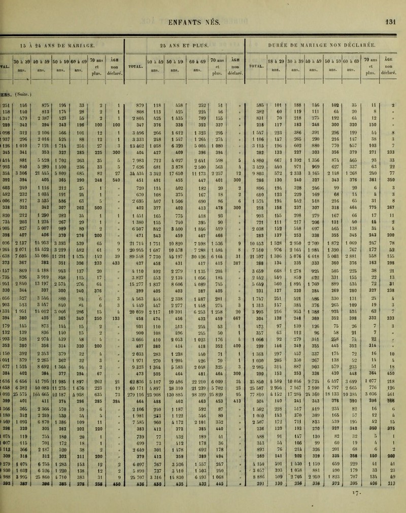 15 \ 24 ANS DE MARIAGE. 25 ANS ET PLUS. DURÉE DE MARIAGE NON DÉCLARÉE. TÀL. 30 h 39 ans. 40 h 49 ans. 50 à 59 ans. 60 à 69 ans. 70 ans el plus. AG B non déclaré. TOTAL. /il) h 49 ans. 50 h 59 ans. 60 à 69 ans. 70 ans et plus. ÂGB non déclaré. TOTAL. 18 & 29 ans. 30 5 39 ans. 60 h 69 ans. 50 à 59 ans. 60 à 69 aus. 70 ans et plus. ÂGE non déclaré. ERS. 251 (Suite. 146 875 194 33 2 i 879 118 458 252 51 585 101 188 146 102 35 n 2 158 140 813 174 28 2 i 808 113 425 224 46 . 382 60 119 111 64 20 8 » 347 479 2 387 423 55 2 i 2 804 425 1 435 789 155 « 831 70 218 275 192 64 12 » 289 342 294 243 196 100 100 347 376 338 352 337 . 218 117 183 248 300 320 150 » 098 312 2 106 566 101 12 1 3 496 266 1 612 1 323 295 n 1 547 223 386 391 296 199 44 8 .937 296 2 016 524 88 12 1 3 333 248 1 547 1 264 274 « 1 106 147 265 290 216 147 38 3 126 1 010 7 121 1 714 251 27 3 13 462 1 058 6 320 5 004 1 080 3 115 196 602 880 770 557 103 7 345 341 353 327 285 225 300 404 427 409 396 394 - 282 133 227 303 356 379 271 233 414 881 5 528 1 702 263 35 5 7 983 712 4 027 2 641 598 5 4 880 667 1 392 l 356 874 465 93 33 993 840 5 289 1 590 236 33 5 7 626 681 3 878 2 500 563 4 3 429 440 971 969 627 337 63 22 354 3 306 21 445 5 809 685 82 27 34 434 3 342 17 650 11 173 2 257 12 9 803 572 •2 333 3 165 2 148 1 268 240 77 392 394 405 365 290 248 540 451 491 455 447 401 300 286 130 240 327 343 376 381 350 603 249 1 116 212 25 1 II 720 114 402 182 20 2 896 194 328 246 99 20 6 3 482 232 1 034 191 24 1 H 670 108 375 167 18 2 610 123 229 169 68 14 4 3 006 817 3 535 586 63 5 H 2 695 407 1 506 690 86 6 1 574 194 542 518 216 65 31 8 338 352 342 307 262 500 « 402 377 402 413 478 300 258 158 237 307 318 464 775 267 820 212 1 290 282 34 1 1 1 451 165 775 418 93 „ 993 155 298 279 167 66 17 11 734 203 1 234 267 29 1 II 1 380 155 740 395 90 » 721 111 217 206 131 40 14 2 905 827 5 007 989 80 2 6 507 842 3 400 1 846 419 2 038 152 548 697 465 138 34 4 398 407 406 370 276 200 » 471 543 459 467 466 .. 283 137 253 338 355 345 243 200 096 2 137 14 953 3 393 539 65 9 21 714 1 751 10 820 7 598 1 536 9 10 453 1 528 2 950 2 709 1 872 1 069 247 78 264 2 071 14 422 3 219 482 61 9 20 945 1 687 10 478 7 288 1 484 8 7 510 976 2 164 1 984 1 390 767 177 52 638 7 605 55 086 11 291 1 475 142 39 89 548 7 730 45 197 30 426 6 164 31 21 597 1 306 5 076 6 618 5 003 2 881 558 155 373 367 382 351 306 233 433 427 458 431 417 415 387 288 134 235 333 360 376 163 298 157 869 4 188 943 137 20 „ 4 110 492 2 279 1 135 204 II 3 659 668 1 278 924 505 225 38 21 735 826 3 919 858 115 17 II 3 827 453 2 134 1 056 184 II 2 442 440 859 622 331 155 22 13 951 2 840 13 197 2 574 276 64 I. 15 277 1 837 8 606 4 089 745 II 5 6&0 560 1 894 1 769 889 434 72 31 330 344 337 300 240 376 » 399 405 403 387 405  231 127 220 284 269 280 327 238 056 527 3 546 880 94 6 3 4 563 454 2 338 1 487 281 3 1 747 251 521 486 330 131 24 4 903 513 3 457 840 84 6 3 4 449 447 2 277 1 448 274 3 1 313 157 384 376 265 109 19 3 334 1 951 14 012 3 066 286 15 4 20 039 2 117 10 391 6 253 1 258 20 3 995 216 953 1 383 934 434 63 7 394 380 405 365 340 250 133 458 474 456 432 459 667 304 138 248 369 352 398 332 233 179 145 873 144 15 2 931 110 513 254 53 1 473 97 139 126 75 26 7 3 132 139 836 140 15 2 Il 900 108 496 245 50 1 357 63 112 96 58 21 7 . 993 528 2 974 439 48 4 1. 3 666 410 2 053 1 023 176 4 1 066 92 279 341 258 74 22 353 380 356 314 320 200 .. 407 380 414 418 352 400 299 146 249 355 445 352 314 •• 150 392 2 343 379 32 4 „ 2 033 283 1 238 440 71 1 1 363 297 457 337 174 72 16 10 041 379 2 265 362 32 3 N 1 971 270 1 204 426 70 1 1 030 205 350 267 138 52 14 4 677 1 525 8 692 1 364 94 2 II 9 323 1 364 5 583 2 048 325 3 2 985 314 887 903 579 233 51 18 384 402 364 377 294 67 « 473 505 464 481 464 300 290 153 253 338 420 448 364 450 616 6 656 41 795 11 985 1 897 262 21 62 836 5 107 29 486 22 210 6 009 24 35 850 4 589 10 046 9 724 6 497 3 699 1 077 218 1658 6 382 40 083 11 275 1 676 223 19 60 171 4 897 28 310 21 239 5 702 23 25 587 2 956 7 167 7 100 4 797 2 665 776 126 (093 25 575 164 665 42 187 4 958 635 73 279 116 23 908 130 885 98 399 25 829 95 77 HIO 4 152 17 284 24 360 18 133 10 384 3 036 461 399 401 411 374 296 285 384 464 488 462 463 453 413 304 140 241 343 378 390 396 366 (366 365 2 366 570 59 6 „ 2 106 240 1 187 592 87 « 1 502 228 517 419 234 82 16 6 180 342 2 249 530 54 5 «1 1 981 233 1 122 546 80 « 1 060 143 370 309 165 57 12 4 469 1 093 6 870 1 386 109 11 0 7 585 960 4 172 2 101 352 I. 2 507 172 711 833 539 195 42 15 298 320 305 262 202 220 « 383 412 372 385 440 . 236 120 192 270 327 342 350 375 074 119 754 180 20 1 „ 739 77 432 189 41 Il 488 91 147 130 82 32 5 1 007 115 701 172 18 1 N 699 73 412 178 36 .. 343 54 106 99 60 19 4 1 113 366 2 187 520 38 2 ,, 2 649 301 1 478 692 178 893 76 214 326 201 68 6 2 309 318 312 302 211 200 .. 379 412 359 389 494 » 260 141 202 329 335 358 150 200 279 1 074 6 755 1 283 153 12 2 6 097 767 3 526 1 557 247 I. 4 150 591 1 430 1 159 659 229 41 41 *930 1 032 6 526 1 220 138 12 2 5 890 737 3 410 1 503 240 .i ' 3 057 393 1 058 881 490 179 33 23 988 3 995 25 860 4 710 383 31 9 25 707 3 316 14 830 6 493 1 068 „ 8 886 509 2 705 2 959 1 823 707 134 49 392 387 386 385 278 258 450 438 450 435 432 445 ■ 291 330 256 336 372 395 406 213 17-