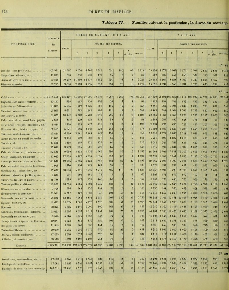 Tableau IV. — Familles suivant la profession, la durée du mariage ENSEMBLE DOUÉE DU MARIAGE : 0 A 4 ANS. 5 A 14 ANS. PROFESSIONS. des TOTAL. NOMBRE DES ENFANTS. TOTAL. NOMBRE DES ENFANTS. FAMILLES. 0 1 2 3 4 5 et plus. INCONNU. 0 . 2 3 4 5 et plus. INCONNU. Rentiers, sans profession.! 503 543 21 567 8 070 6 760 2 343 531 180 69 3 614 45 190 9 8/6 10 067 9 170 5 401 2 935 2 685 1° DI 5 056 Hospitalisés, détenus, etc 1!) 871 686 218 226 119 45 6 7 65 1 702 305 345 348 262 153 167 122 Armée de terre et de mer 79 828 30 239 11 680 12 337 3 442 491 58 8 2 223 28 593 4 160 8 058 8 160 4 340 1 823 1 157 895 Pécheurs el marins 57 717 9 690 2 813 3 675 1 673 358 76 18 1 077 16 096 1 391 2 440 3 481 3 275 2 070 2 592 847 Cultivateurs 2 484 555 236 127 64 646 97 566 39 918 7 717 1 226 303 24 751 567 830 42102 120 136 153 211 106 802 62 724 62 808 2° 1>A 20 047 Exploitants de mines, carrières 10 197 788 197 320 156 26 7 1 81 2 432 199 430 636 435 287 ’ 359 86 Industries de l'alimentation 28 822 5 065 ï 652 2 036 687 116 12 4 558 9 327 983 2 390 2 639 1 506 723 637 449 Meuniers, minotiers 25 245 2 641 703 1 063 496 111 14 14 240 6 803 449 1 265 1 792 1 336 830 912 219 Boulangers, pâtissiers 59 669 10 722 3 268 4 400 1 616 245 56 9 1 128 20 605 1 861 4 856 5 823 3 715 1 914 1 508 928 Fabr. prod. rhim., caoutchouc, papier. 7 668 845 279 338 114 19 4 2 89 2 249 289 490 628 376 211 155 100 Imprimeurs, relieurs, brocheurs, etc. 8 444 1 160 393 427 121 19 8 i 191 2 823 423 696 728 419 204 164 189 Filateurs, tiss., teintur., apprêt., etc. 61 462 5 671 1 644 2 218 932 242 41 15 579 13 650 1 440 2 937 3 386 2 348 1 396 1 422 721 Tailleurs, coui’ecliouneurs, etc 45 434 6 499 2 061 2 568 849 156 15 8 842 12 520 1 478 3 060 3 318 1 983 973 888 820 Autres patrons du travail des étoffes... 18 399 2 153 679 808 337 66 15 7 241 5 256 697 1 284 1 313 809 410 346 397 Vanniers, etc 10 562 1 195 349 471 175 61 19 5 115 2 644 241 589 633 420 243 386 132 Tanneurs, selliers , etc 24 091 3 729 1 184 1 581 449 65 14 * 436 7 477 799 2 031 2 189 1 094 529 390 445 Fabr. de chaussures, cordonniers 82 435 9 960 3 033 3 935 1 462 295 59 17 1 159 21 508 2 401 4 938 5 310 3 666 1 956 1 998 1 239 Sciage, charpente, menuiserie 110 007 12 295 3 637 5 095 1 824 342 86 17 1 294 27 424 2 255 5 841 7 350 5 114 2 906 2 753 1 205 Autres patrons des industries du bois.. 106 636 12 746 3 814 5 153 1 847 344 67 27 1 494 27 462 2 596 6 700 7 404 4 665 2 549 2 270 1 278 Fabr. de tabletterie, jouets, brosserie.. 9 948 1 110 316 449 162 35 6 3 139 2 573 299 534 647 449 245 260 139 Métalliirgistes, mécaniciens, etc 137 679 18 830 5 751 7 715 2 714 485 110 20 2 035 40 266 4 194 9 320 11 123 6 847 3 585 3 036 2 161 Orfèvres, bijoutiers, joailliers, etc.... 3 632 505 160 185 78 9 3 1 69 1 123 171 275 277 177 81 61 81 Marbriers, tailleurs de pierre 11 786 1 210 347 475 168 50 7 4 159 2 934 273 638 756 509 278 289 191 Travaux publics el bâtiment 126 404 13 844 3 984 5 601 2 242 443 74 25 1 475 32 467 3 147 7 048 8 584 5 796 3 243 3 103 1 546 Céramique, verrerie, etc 9 720 902 268 370 128 20 10 3 103 2 490 248 560 699 428 232 215 108 Entrepreneurs de transport 42 591 5 017 1 457 1 880 845 201 53 23 558 12 053 1 357 2 328 2 925 2 092 1 286 1 366 699 Marchands, commerces divers 174 835 23 163 7 961 8 851 2 934 504 137 40 2 736 51 928 7 104 12 871 13 503 8 028 3 850 3 246 3 326 Épiciers, fruitiers, etc 91 643 11 224 3 603 4 476 1 476 282 61 28 1 298 27 041 3 547 6 976 7 068 A 120 1 984 1 698 1 648 38 323 6 834 2117 2 797 899 161 23 4 833 12 957 1 367 3 174 3 634 2 123 1 080 814 765 Débitants, restaurateurs, hôteliers.... 133 695 15 887 5 357 5 914 2 157 369 74 21 1 995 41 181 5 930 10 464 10 630 6 181 2 975 2 343 2 658 Marchands de nouveautés, etc 34 445 4 064 1 347 1 566 546 74 12 6 513 10 123 1 443 2 640 2 653 1 547 677 541 622 Entrepreneurs de spectacles, forains... 19 987 2 555 845 886 355 103 34 15 317 6 111 1 055 1 271 1 254 878 549 640 464 Banquiers, assureurs 11 825 1 385 566 530 151 19 4 i 114 3 580 642 900 938 526 276 186 113 Professions libérales 29 259 4 744 1 956 1 570 470 85 25 7 631 8 989 1 906 2 260 2 029 1 106 499 374 815 Avocats, officiers ministériels 17 675 3 059 1 077 1 205 470 59 13 i 234 6 419 813 1 511 1 889 1 170 494 331 211 Médecins, pharmaciens, etc 28 718 5 693 2 196 2 123 752 79 6 7 530 9 643 1 479 2 499 2 789 1 426 584 380 486 Ensemble 4 005 791 431 622 126 847 176 572 67 530 12 802 2 295 639 46 937 1 001 888 93 188 222 912 267 758 178 091 99 772 95 879 44 288 3° KM Surveillants, contremaîtres, etc» % % ... 42 539 4 452 1 516 9 856 604 117 18 4 337 13 Î03 1 631 3 493 3 639 2 087 1 090 908 455 Employés de l'industrie ! 57 081 12 526 4 746 6 937 1 324 215 41 11 l 252 20 363 2 837 .5 862 5 409 2 923 1 250 959 1 123 Employés de cliom. de 1er et tramways. 1 '■
