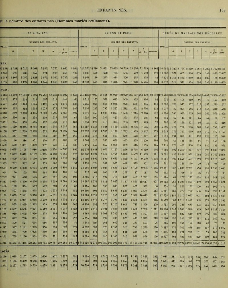 3t le nombre des enfants nés (Hommes mariés seulement). 15 A 24 ANS. 25 ANS ET PLUS. OTAL. NOMBRE DES ENFANTS. TOTAL. NOMBRE DES ENFANTS. TOTAL. NOMBRE DES ENFANTS. 0 1 2 3 4 5 et plus. INCONNU. 0 î 2 3 | 4 5 et plus. INCONNU. 0 i 9 3 4 5 et plus IN- CONNU. 1 D CREE DE MARIAGE NON DECLAREE. i'ERS. >0 628 1 462 1 688 1 824 12 428 220 1 167 787 11 715 230 2 286 1 127 11 201 242 2 828 1 569 7 535 171 2 079 1 647 4 775 126 1 300 1 460 8 032 356 1 737 4 694 4 942 117 291 540 316 572 4 935 1 938 11 181 32216 570 156 578 54 061 690 295 814 63 033 764 414 1 326 46 739 585 326 1 274 33 646 479 248 1 270 72 715 1 470 455 5 464 14 162 377 44 455 59 586 11 086 7 370 8 926 6 329 977 1 316 518 8 764 607 1 835 974 8 329 566 1 049 954 5 567 374 462 693 3 729 242 220 545 6 717 433 188 1 149 20 151 7 887 2 300 4 093 RONS 6 625 33 410 87 041 115 504 92 767 68 046 145 002 14 855 950 1 86 47017 140 506 188 909 152 029 115 997 283 179 22 549 173 787 10513 27 950 30074 20752 14 041 25 350 45107 2 522 172 330 415 387 314 842 62 3 719 175 379 635 569 453 1 416 92 736 40 108 129 99 75 125 160 6 577 483 1 163 1 554 1 197 772 1 175 233 5 267 265 814 1 086 928 679 1 354 141 2 586 228 517 477 312 187 218 647 6 569 302 822 1 312 1 079 875 2 035 144 7 455 237 797 1 267 1 212 1 051 2 756 135 1 777 87 274 286 218 154 310 448 3 810 822 2 138 3 155 2 609 1 725 2 867 494 9 077 359 1 126 1 827 1 598 1 214 2 706 247 5 455 400 929 1 029 665 369 569 1 494 1 999 200 311 454 350 235 380 69 1 923 100 253 425 333 245 500 62 652 67 113 111 64 47 63 187 2 041 204 358 455 357 248 317 102 1 640 122 218 324 283 212 409 72 780 87 150 121 93 46 67 216 3 988 1 129 2 086 2 744 2 167 1 646 3 647 569 23 527 1 533 3 028 4 119 3 548 2 806 7 695 798 4 626 374 750 766 569 359 741 1 067 0 100 937 1 729 2 108 1 642 1 156 2 024 504 12 097 892 1 784 2 178 1 782 1 435 3 547 479 4 218 373 743 669 469 310 477 1 177 4 565 467 740 948 756 527 867 260 4 484 374 641 857 660 528 1 177 247 1 941 191 353 321 192 123 215 546 2 420 186 386 451 340 271 700 86 3 508 214 534 668 493 429 1 070 100 795 66 112 118 91 76 146 186 5 598 502 1 061 1 302 987 598 912 236 5 172 342 857 1 060 889 615 1 245 164 2 115 179 404 390 235 140 196 571 0 042 1 678 3 198 3 986 3 222 2 276 4 783 899 22 931 1 638 3 073 4 125 3 456 2 764 6 929 946 7 994 692 1 375 1 327 877 620 1 039 2 066 5 141 1 632 3 614 5 152 4 245 3 168 6 560 770 36 066 1 827 4 517 6 741 5 828 4 559 11 593 1 001 9 081 635 1 430 1 544 1 082 750 1 362 2 278 4 266 1 809 4 134 5 160 4 089 2 882 5 323 809 33 521 1 896 4 895 6 652 5 452 4 153 9 439 1 034 8 641 622 1 543 1 497 1 049 725 1 110 2 095 2 333 222 362 471 353 267 561 97 3 191 222 501 584 480 379 901 124 741 53 131 140 79 71 98 169 2 541 2 459 5 338 6 994 5 712 3 900 6 893 1 245 33 901 1 828 4 624 6 685 5 585 4 170 9 904 1 105 12 141 936 2 095 2 204 1 476 895 1 453 3 082 934 96 152 218 163 108 138 59 727 61 105 127 118 87 183 46 343 45 68 61 36 17 18 98 2 722 221 440 506 407 317 704 127 3 806 218 427 716 601 459 1 241 144 1 114 64 176 177 134 MO 168 285 0 833 2 055 4 450 6 236 5 108 3 919 8 004 1 061 38 307 1 973 4 631 7 027 6 147 4 841 12 617 1 071 10 953 760 1 706 1 863 1 352 949 1 652 2 671 2 420 168 354 532 462 323 513 68 3 154 152 405 638 525 405 943 86 754 59 129 124 100 65 102 175 0 294 807 1 438 1 845 1 573 1 233 2 948 450 10 306 601 1 147 1 686 1 535 1 243 3 681 413 4 921 462 779 770 586 385 698 1 241 1 158 4 055 7 381 9 370 6 821 4 521 7 046 1 964 40 808 3 028 6 020 8 444 6 662 4 930 10 013 1 711 17 778 1 889 3 310 3 023 1 901 1 182 1 637 4 836 1 733 2 154 4 231 4 968 3 499 2 313 3 552 1 016 23 196 1 819 3 778 4 796 3 629 2 602 5 657 915 8 449 867 1 719 1 474 928 573 786 2 102 8 693 565 1 459 1 963 1 559 1 078 1 703 366 6 116 256 770 1 210 1 016 789 1 866 209 3 723 295 721 685 393 255 358 1 016 3 164 3 667 6 563 7 271 5 419 3 551 5 057 1 636 30 327 2 419 4 821 6 185 4 881 3 580 7 230 1 211 13 136 ! 447 2 509 2 396 1 439 767 1 018 3 560 8 486 919 1 672 1 996 1 448 868 1 184 399 8 465 656 1 408 1 742 1 483 995 1 827 354 3 307 326 627 610 352 224 282 886 4 761 642 736 864 621 464 1 156 278 4 374 431 592 735 676 479 1 343 218 2 186 296 333 284 213 134 249 677 2 853 370 621 656 516 317 398 77 3 143 327 561 689 526 385 577 78 864 129 164 153 110 62 73 173 6 217 997 1 191 1 293 950 580 82? 379 6 092 682 970 1 254 918 749 1 249 270 3 217 476 562 458 268 157 219 1 077 4 239 365 700 1 078 830 518 650 98 2 604 173 358 614 621 318 568 52 1 354 180 221 261 161 79 106 346 6 171 758 1 136 1 504 1 109 701 716 247 5 004 438 840 1 200 910 550 896 170 2 207 302 426 433 229 109 131 577 5 815 64 453 147 235 192 463 152 744 109 717 219 484 29 719 1 344 094 72275 195 380 265 205 215 173 164 101 395 716 36 244 312 372 23140 52427 53 975 36524 24 056 41036 81214 LOYÉS. 1 088 2 157 2 855 2 096 1 402 2 317 281 9 504 522 1 446 2 045 1 634 1 189 2 428 240 3 084 281 575 559 432 220 396 1 165 2 332 2 688 2 026 1 246 1 859 515 7 723 620 1 234 1 580 1 259 932 1 817 281 4 638 611 1 015 801 474 245 347 2 127 4 713 5 709 4 079 2 511 3 573 729 10 786 718 1 724 2 398 1 873 1 348 2 428 297 8 269 935 1 897 1 605 877 447 578