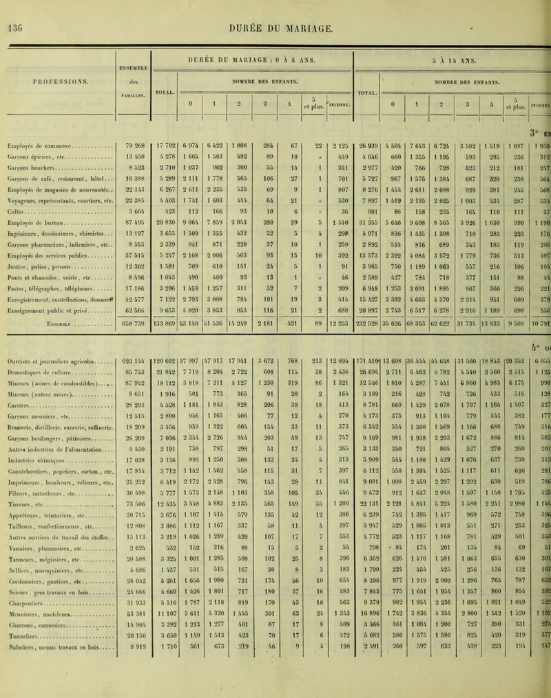 PROFESSIONS. ENSEMBLE des FAMILLES. DURÉE DU MARIAGE : 0 \ 4 ANS. 5 A 14 ANS. TOTAL. NOMBRE DES ENFANTS. TOTAL. NOMBRE DES ENFANTS. 0 1 2 3 4 5 et plus. INCONNU. 0 1 2 3 4 5 et plus. INCONNU 3° ES Employés de commerce 79 268 17 702 6 974 6 422 1 808 284 67 22 2 125 26 939 4 504 7 643 6 724 3 502 1 519 1 097 1 950 Garçons épiciers, etc 13 450 4 278 1 665 1 583 482 89 10 n 449 4 646 660 1 355 1 195 593 295 236 312 Garçons bouchers 8 523 2 710 1 037 962 300 55 14 1 341 2 977 420 766 728 423 212 181 247 Garçons de café, restaurant, hôtel... 16 388 5 289 2 111 1 778 565 106 27 1 701 5 727 967 1 575 1 384 687 320 230 564 Employés de magasins de nouveautés.. 22 143 6 267 2 611 2 235 535 69 9 1 807 8 276 1 454 2 611 2 088 929 381 245 568 Voyageurs, représentants, courtiers, etc. 22 385 4 403 1 741 1 603 444. 64 21 » 530 7 897 1 419 2 195 2 025 1 003 434 287 534 Cultes 3 664 423 112 166 93 10 6 » 36 901 86 158 235 164 110 111 37 Employés de bureau 87 495 20 830 9 064 7 859 2 043 280 39 5 1 540 31 355 5 646 9 608 8 365 3 926 1 630 990 1 190 Ingénieurs, dessinateurs, chimistes... 13 197 3 655 1 509 1 355 432 52 5 4 298 4 971 836 1 435 1 308 710 283 223 176 Garçons pharmaciens, intirmiers, etc.. 8 553 2 339 941 871 220 37 10 1 259 2 892 534 816 689 343 185 119 206 Employés des services publics 37 515 5 247 2 168 2 006 563 93 15 10 392 13 573 2 392 4 084 3 572 1 779 736 513 497 Justice, police, prisons 12 302 1 581 709 610 141 24 5 1 91 3 985 750 1 189 1 063 557 216 106 104 Ponts et chaussées, voirie, etc 8 496 1 043 490 400 93 13 1 » 46 2 589 427 784 718 377 151 88 44 Postes, télégraphes, téléphones 17 186 3 296 1 458 1 257 311 52 7 2 209 6 948 1 253 2 091 1 884 907 366 226 221 Enregistrement, contributions, douane# 42 577 7 122 2 793 3 008 QO 101 19 3 414 15 427 2 302 4 603 4 370 2 214 951 609 378 Enseignement public et privé 62 566 9 653 4 020 3 853 953 116 21 2 688 20 897 2 743 6 517 6 278 2 916 1 189 698 556 Ensemble 658 739 133 869 53 140 51 536 14 249 2 181 421 89 12 253 232 528 35 626 68 353 62 622 31 734 13 833 9 569 10 791 h° oi Ouvriers et journaliers agricoles 623 144 120 602 37 997 47 917 17 941 3 672 768 213 12 094 171 410' 13 608 36 444 44 648 31 460 18 843 20 352 G 055 Domestiques «le culture 85 743 21 842 7 719 8 204 2 722 608 115 38 2 436 26 694 2 711 6 462 0 782 4 540 2 560 2 514 1 125 Mineurs (mines de combustibles) 87 942 18 112 3 818 7 211 4 127 1 230 319 86 1 321 32 546 1 810 4 287 7 441 6 860 4 983 6 175 990 Mineurs (autres mines) 8 651 1 916 501 773 365 91 20 2 164 3 189 216 428 742 726 433 516 128 Carriers 28 293 4 528 1 181 1 843 828 206 39 18 413 8 781 669 1 429 2 078 1 707 1 164 1 407 327 Garçons meuniers, etc 12 515 2 890 956 1 165 406 77 12 4 270 4 173 375 913 1 104 779 443 382 177 Brasserie, distillerie, sucrerie, raffinerie. 18 209 3 456 959 1 322 604 154 33 11 373 6 342 554 1 300 1 569 1 166 688 749 316 Garçons boulangers, pâtissiers 26 209 7 036 2 354 2 726 944 203 49 13 747 9 169 981 1 938 2 293 1 672 886 814 585 Autres industries de l'alimentation... . 9 430 2 191 758 797 298 51 17 5 265 3 133 350 721 804 527 270 260 201 Industries chimiques 17 038 3 136 894 1 250 508 133 34 4 313 5 909 544 1 180 1 429 1 076 637 730 313 Caoutchoutiers, papetiers, carton., etc. 17 844 3 712 1 142 1 462 558 115 31 7 397 6 112 558 1 384 1 525 1 117 611 636 281 Imprimeurs, brocheurs, relieurs, etc. 25 252 6 419 2 172 2 428 796 143 28 11 841 9 081 1 098 2 459 2 297 1 292 630 519 786 Fileurs, raltacheurs, etc 30 498 5 777 1 573 2 148 1 103 358 105 34 456 9 472 912 1 637 2 048 1 597 1 148 1 705 425 Tisseurs, etc 73 506 12 435 3 448 4 883 2 135 565 149 55 1 200 22 131 2 121 4 841 5 224 3 580 2 241 2 980 1 144 Apprêteurs, teinturiers, etc 20 715 3 676 1 107 1 415 579 135 42 12 386 6 239 742 1 395 1 417 969 572 748 396 Tailleurs, confectionneurs, etc 12 808 3 086 1 112 1 167 337 58 11 4 397 3 947 529 1 005 1 013 551 271- 253 325 Autres ouvriers du travail des étoffes. . 15 113 3 219 1 026 1 289 420 107 17 7 353 4 772 523 1 117 1 168 781 429 401 353 Vanniers, plumassiers, etc 2 624 532 152 216 88 15 5 2 54 798 • OC c* 174 201 135 84 69 51 Tanneurs, mégissiers, etc 20 488 3 325 1 001 1 285 508 102 25 8 396 6 362 626 1 416 1 581 1 063 655 630 391 Selliers, maroquiniers, etc 5 686 1 437 531 515 167 30 8 3 183 1 790 224 454 425 256 136 132 163 Cordonniers, gantiers, etc 28 042 5 261 1 656 1 980 731 174 56 10 654 8 396 977 1 919 2 000 1 296 765 787 652 Scieurs, gros travaux en bois 24 666 4 660 1 426 1 801 717 180 37 16 483 7 843 775 1 651 1 954 1 357 860 854 392 Charpentiers 31 933 5 516 1 787 2 118 819 170 43 16 563 9 379 902 1 954 2 236 1 695 1 021 1 049 522 Menuisiers, modeleurs 53 381 11 107 3 611 4 320 1 445 301 63 24 1 343 16 896 1 742 3 836 4 354 2 800 1 542 1 520 1 102 14 904 3 392 1 213 1 277 401 G7 17 8 409 4 466 461 1 084 1 200 727 390 331 273 Tonneliers 20 150 3 650 1 149 1 513 423 70 17 6 472 5 682 586 1 575 1 580 825 420 319 377 Sabotiers, menus travaux en bois