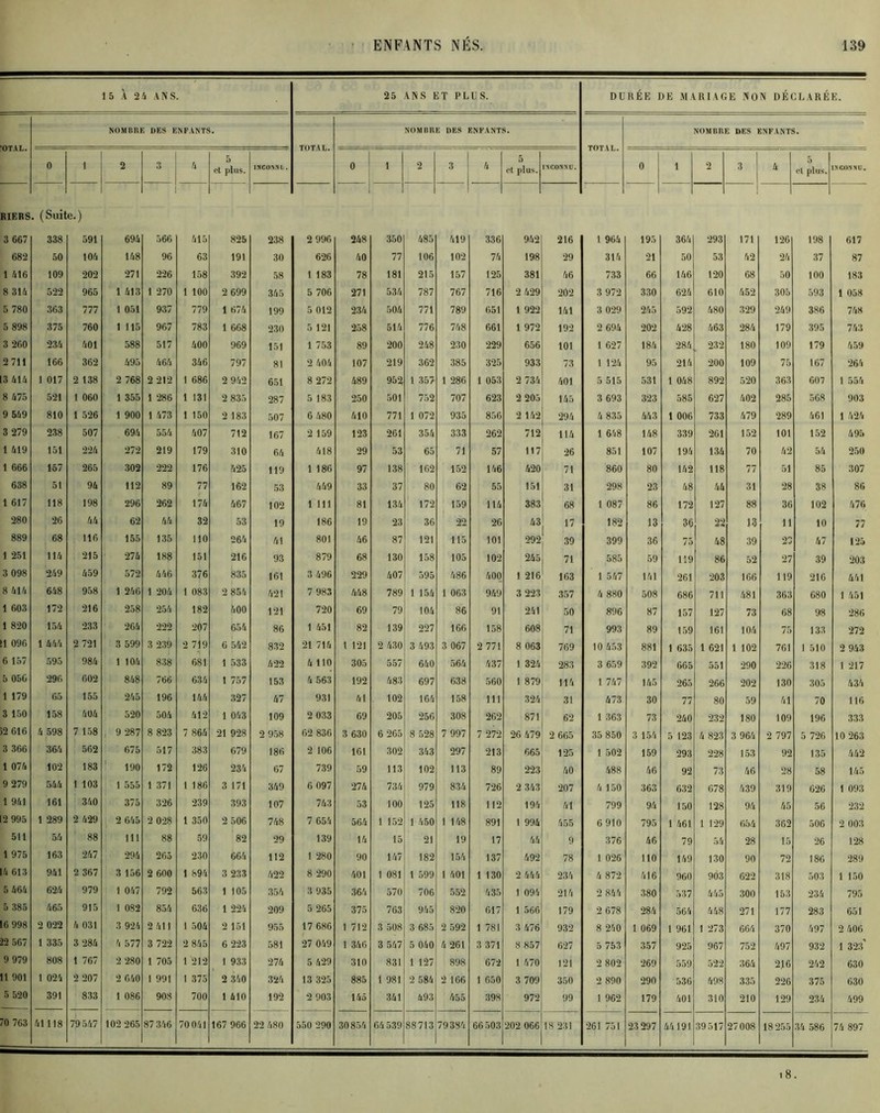 15 À 24 AN S. 25 ANS ET PLUS. DURÉE DE MARIAGE NON DÉCLARÉE. NOMBRE DES ENFANTS. NOMBUE DES ENFANTS. NOMBRE DES ENFANTS. OTAL. TOTAL. TOTAL. 0 1 2 3 4 5 et plus. INCONNU. 0 1 2 3 4 5 et plus. INCONNU. 0 î 2 3 4 5 et plus. NCONNU. RIERS . (Suil e.) 3 667 338 591 694 566 415 825 238 2 996 248 350 485 419 336 942 216 1 964 195 364 293 171 126 198 I 617 682 50 104 148 96 63 191 30 626 40 77 106 102 74 198 29 314 21 50 53 42 24 37 87 1 416 109 202 271 226 158 392 58 1 183 78 181 215 157 125 381 46 733 66 146 120 68 50 100 183 8 314 522 965 1 413 1 270 1 100 2 699 345 5 706 271 534 787 767 716 2 429 2Ô2 3 972 330 624 610 452 305 593 1 058 5 780 363 777 1 051 937 779 1 674 199 5 012 234 504 771 789 651 1 922 141 3 029 245 592 480 329 249 386 748 5 898 375 760 1 115 967 783 1 668 230 5 121 258 514 776 748 661 1 972 192 2 694 202 428 463 284 179 395 743 3 260 234 401 588 517 400 969 151 1 753 89 200 248 230 229 656 101 1 627 184 284 232 180 109 179 459 2 711 166 362 495 464 346 797 81 2 404 107 219 362 385 325 933 73 1 124 95 214 200 109 75 167 264 13 414 1 017 2 138 2 768 2 212 1 686 2 942 651 8 272 489 952 1 357 1 286 1 053 2 734 401 5 515 531 1 048 892 520 363 607 1 554 8 475 521 1 060 1 355 1 286 1 131 2 835 287 5 183 250 501 752 707 623 2 205 145 3 693 323 585 627 402 285 568 903 9 549 810 1 526 1 900 1 473 1 150 2 183 507 6 480 410 771 1 072 935 856 2 142 294 4 835 443 1 006 733 479 289 461 1 424 3 279 238 507 694 554 407 712 167 2 159 123 261 354 333 262 712 114 1 648 148 339 261 152 101 152 495 1 419 151 224 272 219 179 310 64 418 29 53 65 71 57 117 26 851 107 194 134 70 42 54 250 1 666 157 265 302 222 176 425 119 1 186 97 138 162 152 146 420 « 860 80 142 118 77 51 85 307 638 51 94 112 89 77 162 53 449 33 37 80 62 55 151 31 298 23 48 44 31 28 38 86 1 617 118 198 296 262 174 467 102 1 111 81 134 172 159 114 383 68 1 087 86 172 127 88 36 102 476 280 26 44 62 44 32 53 19 186 19 23 36 22 26 43 17 182 13 36 22 13 11 10 77 889 68 116 155 135 110 264 41 801 46 87 121 115 101 292 39 399 36 75 48 39 29 47 125 1 251 114 215 274 188 151 216 93 879 68 130 158 105 102 245 71 585 59 119 86 52 27 39 203 3 098 249 459 572 446 376 835 161 3 496 229 407 595 486 400 1 216 163 1 547 141 261 203 166 119 216 441 8 414 648 958 1 246 1 204 1 083 2 854 421 7 983 448 789 1 154 1 063 949 3 223 357 4 880 508 686 711 481 363 680 1 451 1 603 172 216 258 254 182 400 121 720 69 79 104 86 91 241 50 896 87 157 127 73 68 98 286 1 820 154 233 264 222 207 654 86 1 451 82 139 227 166 158 608 71 993 89 159 161 104 75 133 272 1 096 1 444 2 721 3 599 3 239 2 719 6 542 832 21 714 1 121 2 430 3 493 3 067 2 771 8 063 769 10 453 881 1 635 1 621 1 102 761 1 510 2 943 6 157 595 984 1 104 838 681 1 533 422 4 110 305 557 640 564 437 1 324 283 3 659 392 665 551 290 226 318 1 217 5 050 296 602 848 766 634 1 757 153 4 563 192 483 697 638 560 1 879 114 1 747 145 265 266 202 130 305 434 1 179 65 155 245 196 144 327 47 931 41 . 102 164 158 111 324 31 473 30 77 80 59 41 70 116 3 150 158 404 520 504 412 1 043 109 2 033 69 205 256 308 262 871 62 1 363 73 240 232 180 109 196 333 )2 616 4 598 7 158 , 9 287 8 823 7 864 21 928 2 958 62 836 3 630 6 265 8 528 7 997 7 272 26 479 2 665 35 850 3 154 5 123 4 823 3 964 2 797 5 726 10 263 3 366 364 562 675 517 383 679 186 2 106 161 302 343 297 213 665 125 1 502 159 293 228 153 92 135 442 1 074 102 183 190 172 126 234 67 739 59 113 102 113 89 223 40 488 46 92 73 46 28 58 145 9 279 544 1 103 1 555 1 371 1 186 3 171 349 6 097 274 734 979 834 726 2 343 207 4 150 363 632 678 439 319 626 1 093 1 941 161 340 375 326 239 393 107 743 53 100 125 118 112 194 /il 799 94 150 128 94 45 56 232 2 995 1 289 2 429 2 645 2 028 1 350 2 506 748 7 654 564 1 152 1 450 1 148 891 1 994 455 6 910 795 1 461 1 129 654 362 506 2 003 511 56 88 111 88 59 82 29 139 14 15 21 19 17 44 9 376 46 79 54 28 15 26 128 1 975 163 247 294 265 230 664 112 1 280 90 147 182 154 137 492 78 1 026 110 149 130 90 72 186 289 14 613 941 2 367 3 156 2 600 1 894 3 233 422 8 290 401 1 081 1 599 1 401 1 130 2 444 234 4 872 416 960 903 622 318 503 1 150 5 464 624 979 1 047 792 563 1 105 354 3 935 364 570 706 552 435 1 094 214 2 844 380 537 445 300 153 234 795 5 385 465 915 1 082 854 636 1 224 209 5 265 375 763 945 820 617 1 566 179 2 678 284 564 448 271 177 283 651 16 998 2 022 4 031 3 924 2 411 1 504 2 151 955 17 686 1 712 3 508 3 685 2 592 1 781 3 476 932 8 240 1 069 1 961 1 273 664 370 497 2 406 22 567 1 335 3 284 4 577 3 722 2 845 6 223 581 27 049 1 346 3 547 5 040 4 261 3 371 8 857 627 5 753 357 925 967 752 497 932 1 323' 9 979 808 1 767 2 280 1 705 1 212 1 933 274 5 429 310 831 1 127 898 67*2 1 470 121 2 802 269 559 522 364 216 242 630 11 901 1 024 2 207 2 640 I 991 1 375 2 340 324 13 325 885 1 981 2 584 2 166 1 650 3 709 350 2 890 290 536 498 335 226 375 630 5 520 391 833 1 086 908 700 1 410 192 2 903 145 341 493 455 398 972 99 1 962 179 401 310 210 129 234 499 70 763 41118 79 547 102 265 87 346 70 041 167 966 22 480 550 290 30854 64 539 88713 79394 66503 202 066 18 23! 261 751 23 297 44191 39 517 27 008 18255 34 586 74 897 18.