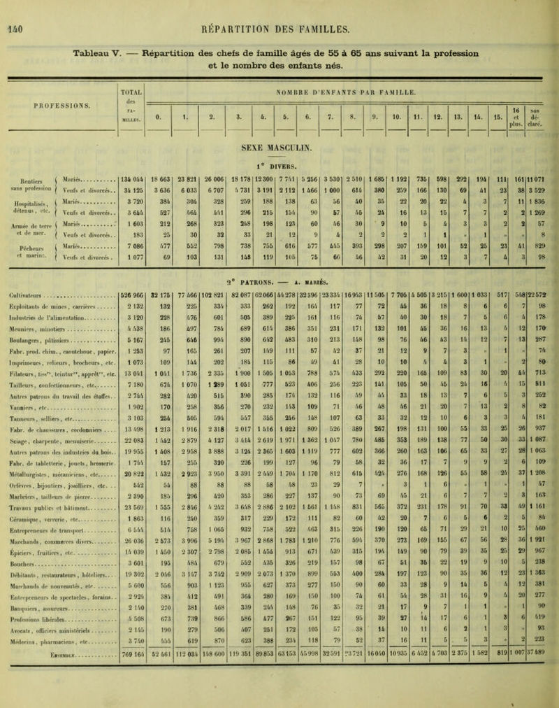 Tableau V. — Répartition des chefs de famille âgés de 55 à 65 ans suivant la profession et le nombre des enfants nés. PROFESSIONS. TOTAL des NOMBRE D’ENFANTS PAR FAMILLE. 0. il 2. 3. 4. 5. 6. 7. 8. 9. 10. 11. 12. 13. 14. 15. 16 et plus. NON dé- claré. SEXE MASCULIN. 1° DIVERS. Ben tiers ( Mariés 134 044 18 663 23 821 26 006 18 178 12300 7 741 5 256 3 530 2 510 1 685 1 192 735 598 292 194 111 161 11071 sans profession J Veufs et divorcés.. 34 125 3 636 6 033 6 707 4 731 3 191 2 112 1 466 1 000 614 380 259 166 130 69 41 23 38 3 529 Hospitalisés, ( Mar**s 3 720 384 304 328 259 188 138 63 56 40 35 22 20 22 4 3 7 11 1 836 détenus, etc. | Veufs et divorcés.. 3 644 527 464 441 296 215 154 90 57 45 24 16 13 15 7 7 2 2 1 269 Armée de terre i 1 603 212 268 323 248 198 123 60 46 30 9 10 5 4 3 3 2 2 57 et de mer. | Veufs et divorcés.. 183 25 30 32 33 21 12 9 4 2 2 2 1 1 » 1 » 8 Pêcheurs ( ^ar*‘‘s 7 086 477 552 798 738 755 616 577 445 393 298 207 159 101 52 25 23 41 829 et marins, j Veufs et divorcés . 1 077 69 103 131 143 119 105 75 66 46 42 31 20 12 3 7 4 3 98 2° PATRONS. A . MARIÉS. Cultivateurs 526 966 32 176 77 466 102 821 82 087 62 066 44278 32596 23334 16943 11505 7 705 4 505 3 215 1 600 1 033 517 548 22572 Exploitants de mines, carrières 2 132 132 225 334 333 262 192 164 117 77 72 45 36 18 8 6 6 7 98 Industries de l'alimentation 3 120 228 476 601 505 389 225 161 116 74 57 40 30 18 7 5 6 4 178 Meuniers, minotiers 4 438 186 497 784 689 614 386 351 231 171 132 101 45 36 16 13 4 12 170 Boulangers, pâtissiers 5 167 245 646 994 890 642 483 310 213 148 98 76 46 43 14 12 7 13 287 Fabr. prod. cliim., caoutchouc, papier. 1 253 97 165 261 207 149 111 57 42 37 21 12 9 7 3 i » 74 Imprimeurs, relieurs, brocheurs, etc. 1 073 109 144 202 185 115 86 49 41 28 10 10 4 4 3 1 « 2 80 Filateurs, tiss”, teintur”, apprêt”, etc. 13 041 1 041 1 736 2 335 1 900 1 505 1 053 788 574 433 292 220 165 109 83 30 20 44 713 Tailleurs, confectionneurs, etc. 7 180 674 1 070 1 289 1 051 777 523 406 256 223 141 105 50 45 24 16 4 15 511 Autres patrons du travail des étoiles.. 2 744 282 420 515 390 285 174 132 116 49 44 33 18 13 7 6 5 3 252 Vanniers, etc 1 902 170 258 356 270 232 143 109 71 46 48 46 21 20 7 13 2 8 82 Tanneurs, selliers, etc 3 103 254 505 594 547 355 246 148 107 63 33 32 12 10 6 3 3 4 181 Fahr. de chaussures, cordonniers .... 13 498 1 213 1 916 2 318 2 017 1 516 1 022 809 526 389 267 198 131 100 55 33 25 26 937 22 083 1 442 2 879 4 127 3 414 2 619 1 971 1 362 1 047 780 485 353 189 138 77 50 30 33 1 087 Autres patrons des industries du bois.. 19 955 1 408 2 958 3 888 3 124 2 365 1 603 1 119 777 602 366 260 163 106 65 33 27 28 1 063 Fabr. de tabletterie, jouets, brosserie. 1 744 157 255 320 226 199 127 96 79 58 32 36 17 7 9 9 2 6 109 Métallurgistes, mécaniciens, etc 20 822 1 432 2 923 3 950 3 391 2 449 1 704 1 170 812 615 424 276 168 126 55 58 24 37 1 208 Orfèvres, bijoutiers, joailliers, etc. .. 542 5A 88 88 88 58 48 23 29 7 » 3 1 6 » 1 » 1 47 2 390 185 296 420 353 286 227 137 90 73 69 45 21 6 7 7 2 3 163 23 569 1 555 2 846 4 242 3 648 2 886 2 102 1 561 1 148 831 565 372 231 178 91 70 33 49 1 161 Céramique, verrerie, etc 1 863 116 240 359 317 229 172 111 82 60 42 20 7 6 5 6 2 5 84 Entrepreneurs de transport 6 544 514 758 1 065 932 758 522 463 315 226 190 120 65 71 29 21 10 25 460 Marchands, commerces divers 26 036 2 573 3 996 5 194 3 967 2 868 1 783 1 210 776 594 370 273 169 155 67 56 28 36 1 921 14 039 1 450 2 307 2 798 2 085 1 454 913 671 439 315 194 149 90 79 39 35 25 29 967 Bouchers 3 601 195 484 679 552 435 326 219 157 98 67 51 35 22 19 9 10 5 238 Débitants, restaurateurs, hôteliers... 19 302 2 046 3 147 3 742 2 909 2 073 1 370 899 553 400 284 197 123 90 35 36 12 23 1 363 Marchands de nouveautés, etc 5 600 556 903 1 123 955 627 373 277 150 90 60 33 28 9 14 5 4 12 381 Entrepreneurs de spectacles, forains. . 2 924 384 412 491 364 280 169 150 100 74 61 54 28 31 16 9 4 20 277 Banquiers, assureurs 2 140 270 381 468 339 244 148 76 35 32 21 17 9 7 1 1 » 1 90 Professions libérales 4 508 673 739 866 586 477 267 151 122 95 39 27 14 17 6 1 3 6 419 Avocats , officiers ministériels 2 145 190 279 506 407 251 172 105 57 38 14 10 11 6 2 1 3 » 93 Médecins, pharmaciens, etc 3 740 A 5 5 619 870 623 388 234 118 79 52 37 16 11 5 5 3  2 223 45998 32591 23 721 16040