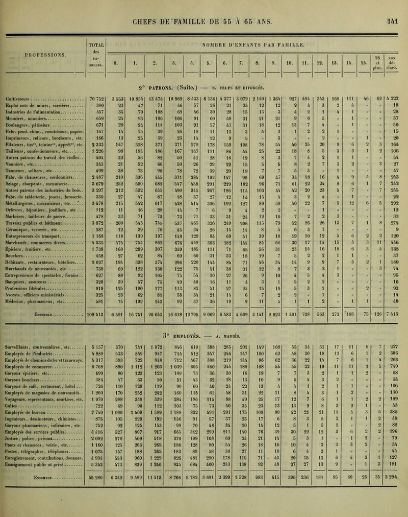TOTAL NOMBRE D’ENFANTS PAR FAMILLE. PROFESSIONS. FA- MILLES. 0. 1. c» 3. 4. 5. 6. 7. 8. 9. 10. 11. 12. 13. 14. 15. 16 et plus. NOX dé- claré- 2° PATRC >NS. (S uite.) B. VEUFS ET D1V ORCES. Cultivateurs 70 752 3 553 10 854 13 474 10 969 8 433 6 136 4 377 3 079 2 140 1 364 927 494 343 168 111 46 62 4 222 Exploi ants de mines, carrières 380 23 47 71 46 57 26 21 25 12 12 9 4 3 2 4 .p 18 Industries de l'alimentation 457 35 70 108 69 46 30 28 15 13 3 4 2 1 4 1 .. 28 Meuniers, minotiers 659 24 93 106 106 91 60 48 31 21 21 9 6 5 .. 1 pp II 37 Boulangers, pâtissiers 671 29 94 114 103 91 57 47 31 18 12 13 7 4 n 1 p- II 50 Fahr. prod. cliim., caoutchouc , papier. 167 14 25 29 26 18 11 13 3 4 3 1 2 2 1 « pp II 15 Imprimeurs, relieurs, brocheurs, etc. 166 13 25 39 23 14 12 9 5 ,, 3 « » 2 II ■> 1 pp 20 Filaleurs, tiss”, teintur”, apprêt”, etc. 2 333 147 328 371 371 279 178 150 108 78 54 40 25 20 9 6 2 3 164 Tailleurs, confectionneurs, etc 1 226 98 194 186 167 147 111 86 44 25 22 18 8 5 3 3 1 2 106 Autres patrons du travail des étoffés. . m 32 56 82 50 41 28 16 19 8 3 7 4 2 1 1 ■p pp 54 Vanniers, etc 343 21 52 66 50 26 29 22 15 5 5 8 2 7 3 2 pp 3 27 Tanneurs, selliers, etc 499 38 73 90 78 72 39 20 19 7 7 5 3 .. 1 p. pp .. 47 Fabr. de chaussures, cordonniers 2 487 210 336 445 331 284 192 147 90 69 47 34 18 16 4 9 4 8 243 Sciage , charpente , menuiserie 3 679 252 500 682 547 458 291 229 182 96 71 61 22 24 8 6 1 7 242 Autres patrons des industries du bois.. 3 297 212 532 655 490 345 267 186 114 103 44 42 20 23 5 7 pp 7 245 Fabr. de tabletterie, jouets, brosserie. 330 27 47 67 48 37 27 12 14 15 4 3 2 4 -p 1 p. p. 22 Métallurgistes, mécaniciens, etc....*.. 3 478 215 542 617 528 414 306 192 127 89 59 40 22 7 5 12 6 5 292 Orfèvres, bijoutiers, joailliers , etc . . . 112 11 16 28 14 7 6 9 4 2 2 .. » 1 » pp pp 12 Marbriers, tailleurs de pierre 478 33 71 73 73 71 33 31 24 12 10 7 2 2 3 » pp  33 Travaux publics et bâtiment 3 872 200 543 74 b 537 465 326 249 206 115 79 52 26 26 13 7 1 8 274 Céramique, verrerie, etc 287 12 39 70 45 34 26 15 14 8 5 6 3 1 pp pp » pp 9 Entrepreneurs de transport 1 168 118 139 197 148 129 84 69 51 39 18 19 10 12 5 6 2 2 120 Marchands, commerces divers 4 535 475 754 862 676 449 303 182 144 84 66 30 17 14 15 4 3 11 446 Epiciers, fruitiers, etc 1 738 160 289 307 249 185 111 71 65 56 31 23 14 16 10 6 3 4 138 Boucliers 458 27 62 84 69 60 31 33 18 19 7 5 2 2 1 1 pp p. 37 Débitants, restaurateurs, hôteliers.. . . 2 027 194 338 374 296 220 144 8b 71 46 34 14 9 9 7 3 2 1 180 Marchands de nouveautés , etc 738 69 122 130 122 75 51 38 21 12 8 7 3 2 1 pp 3 1 74 Entrepreneurs de spectacles, forains.. 627 88 92 105 75 54 30 27 26 9 10 4 5 4 3 pp « 95 Banquiers, assureurs 320 39 57 75 49 40 16 11 4 3 1 5 2 2 .. p. pp 16 Professions libérales 919 125 190 177 113 82 51 27 25 15 10 5 3 1 -p 2 « 93 Avocats, officiers ministériels 325 23 62 81 58 34 21 14 6 7 2 2 » 1 .. » pp p> 14 Médecins, pharmaciens, etc 581 74 109 143 92 37 36 19 9 11 5 1 1 2  1 1  40 Ensemble 109 513 6 591 16 751 20 653 16 618 12795 9 069 6 483 4 609 3 141 2 022 1 401 738 563 272 *193 75 126 7 413 3° EMPLOYÉS. A. MAltlKS. Surveillants , contremaîtres, etc 5 157 370 741 1 072 846 610 388 285 201 149 108 55 34 31 17 11 5 7 227 Employés de l’industrie 4 880 533 849 947 714 512 347 246 147 100 62 48 30 18 12 6 1 2 306 Employés de chemins de fer et tramways. 4 317 393 722 848 712 467 308 219 144 86 62 36 22 14 7 6 1 4 266 Employés de commerce 6 768 890 1 112 1 203 1 039 605 460 244 180 108 54 55 22 19 11 11 1 5 749 Garçons épiciers, etc 699 80 123 123 109 73 36 30 16 18 7 7 3 2 1 1 2  68 Garçons bouchers 384 47 63 50 51 43 32 18 13 10 9 5 4 3 2 pp pp pp 34 Garçons de café, restaurant, hôtel . . . 726 110 129 119 90 60 40 24 22 13 4 4 1 2 1 1 » pp 106 Employés de magasins de nouveautés.. 1 260 170 252 242 160 116 61 48 31 22 11 8 4 3 1 2 p- pp 130 Voyageurs, représentants, courtiers, etc. 1 970 288 349 339 284 196 115 88 49 25 17 12 7 6 1 1 2 2 189 Cultes 722 69 90 112 103 75 73 50 35 23 13 13 9 8 3 2 1 pp. 43 Employés de bureau 7 740 1 090 1 409 1 589 1 189 822 491 291 175 109 80 42 21 21 14 4 3 5 385 Ingénieurs, dessinateurs, chimistes... 875 105 129 192 146 91 57 37 25 17 6 8 3 5 2 1 1 2 48 Garçons pharmaciens, infirmiers, etc. 752 92 125 143 98 70 48 34 20 14 12 5 1 5 1 pp ■p 2 82 Employés des services publics 4 416 527 807 917 665 462 299 211 140 76 39 30 22 12 3 6 2 2 196 Justice, police, prisons 2 092 270 409 518 370 199 108 69 24 21 14 5 3 1 pp 1 1 « 79 Bouts et chaussées, voirie , etc 1 160 125 203 265 186 128 80 54 26 18 16 10 4 3 3 3 2 ■p 34 Postes , télégraphes , téléphones 1 075 157 188 265 183 89 58 30 27 11 10 6 4 2 1 pp pp •p 44 Enregistrement, contributions, douanes. 4 934 553 960 1 229 826 481 290 178 115 71 . 43 20 15 13 6 4 2 1 127 Erneignemcnt public et privé 5 353 473 839 1 240 935 684 400 243 138 92 48 27 27 13 9 “ 1 3 181