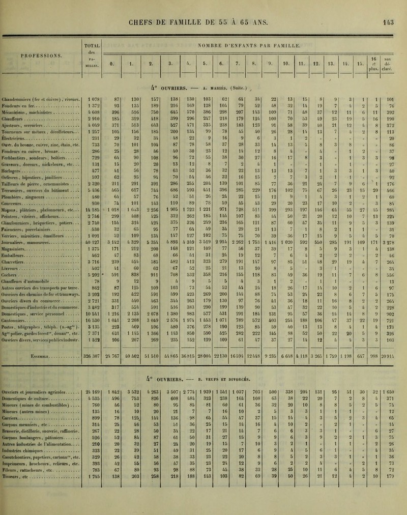 PROFESSIONS. Chaudronniers (fer et cuivre), riveurs. Fondeurs en fer Mécaniciens, machinistes Chauffeurs Ajusteurs, serruriers Tourneurs sur métaux , décolleteurs... Electriciens OuVr. du bronze, cuivre, zinc, étain, etc. Fondeurs en cuivre, bronze Ferblantiers, soudeurs, boîtiers Graveurs, doreurs, nickeleurs, etc... Horlogers Orfèvres, bijoutiers , joailliers Tailleurs de pierre, ornemanistes .... Terrassiers, ouvriers du bâtiment .... Plombiers, zingueurs Couvreurs Maçons, plâtriers, plafouueurs, etc... Peintres, vitriers, afficheurs Chaufourniers, briquetiers, potiers... Faïenciers, porcelainiers Verriers, miroitiers, émailleurs Journaliers, manoîuvres Magasiniers Emballeurs Charretiers Livreurs Cochers Chauffeurs d’automobile Autres ouvriers des transports par terre. Ouvriers des chemins de fer et tramways. Ouvriers divers du commerce Domestiques d’industrie cl du commerce. Domestiques, service personnel Cantonniers Postes, télégraphes, télépli. (s.-ag‘*). Agl* police, gardesforest”, douan”, etc. Ouvriers divers, services publicsindustr. Ensemble Ouvriers et journaliers agricoles Domestiques de culture Mineurs (mines de combustibles) .... Mineurs (autres mines) Carriers Garçons meuniers, etc Brasserie,distillerie, sucrerie, raffinerie. Garçons boulangers, pâtissiers Autres industries de raliinentation.. . . Industries chimiques Caoutchoutiers, papetiers, cartonnr>, etc. Imprimeurs, brocheurs, relieurs, etc. Fileurs, rattacheurs , etc TOTAL NOMBRE D’ENFANTS PAR FAMILLE. des FA- MILLES. 0. 1. 2. 3. 4. 5. 6. 7. 8. 9. 10. 11. 12. 13. 14. 15. 16 et plus. NON dé- claré. k° OUVRIE RS. — - a. a AMES. ( Suite. ) , / 1 078 87 130 157 138 130 103 62 64 34 22 13 15 8 9 3 1 i 101 1 372 93 135 189 216 169 128 104 79 52 48 32 14 19 7 4 2 5 76 4 608 396 516 750 645 570 386 298 207 143 109 71 48 37 12 11 6 11 392 2 910 185 319 418 399 296 247 218 179 124 100 70 53 49 23 19 5 16 190 4 049 371 513 643 527 471 335 238 183 123 91 58 39 40 21 12 4 8 372 1 257 105 156 185 200 134 99 78 45 40 26 28 14 13 7 4 2 8 113 231 29 32 34 48 22 9 16 9 6 3 1 2 „ ». ». „ ». 20 733 70 101 104 87 78 58 37 28 33 14 13 5 8 3 8 ». » 86 286 25 28 46 40 30 23 12 14 12 8 4 4 1 2 ». 37 729 64 90 108 96 72 55 38 30 27 16 17 8 3 » 1 3 3 98 131 15 20 20 13 12 8 7 2 4 1 ». 1 ». 1 „ „ 27 477 41 56 78 63 52 36 32 22 13 13 13 7 1 3 3 1 3 40 597 62 95 94 70 64 46 32 16 15 7 7 3 2 1 1 • », ». 92 2 320 211 291 391 286 255 204 139 101 85 77 36 21 24 7 9 6 ' 1 176 5 436 465 617 744 686 593 451 396 285 229 176 102 75 67 26 23 15 20 466 480 64 57 76 52 51 26 24 22 15 12 9 1 4 3 1 2 1 60 930 74 101 143 110 89 78 59 45 43 29 20 23 17 10 2 „ 3 84 14 185 1 018 1 643 2 256 1 905 1 722 1 221 971 728 511 399 293 197 146 64 55 27 45 984 2 746 299 408 425 332 262 185 144 107 83 44 50 21 20 12 10 7 13 324 2 740 154 314 424 375 326 249 216 165 121 87 60 47 35 11 9 5 3 139 530 32 65 95 77 64 49 34 29 21 13 7 1 8 2 1 1 ». 31 1 091 52 109 134 147 127 102 75 75 70 39 36 17 15 9 5 4 5 70 40 127 3 142 4 329 5 354 4 893 4 349 3 519 2 914 2 262 1 753 1 416 1 020 592 550 285 191 109 171 3 278 1 375 171 212 200 168 121 109 77 56 37 39 17 8 5 9 3 1 4 138 462 47 83 68 66 41 31 24 19 12 7 6 4 2 2 2 „ 2 46 3 716 239 454 585 482 412 323 279 191 147 97 85 51 48 29 19 4 7 264 402 41 60 62 67 52 25 21 13 10 8 5 ». 3 1 .» „ „ 34 5 202 * 591 838 911 708 532 358 216 155 118 83 49 36 19 11 7 6 8 556 78 9 12 9 4 9 5 5 4 3 1 2 „ 1 1 .» „ .» 13 862 87 125 109 103 73 54 52 44 24 18 26 17 14 10 2 1 6 97 3 202 192 422 591 499 423 269 200 144 88 74 53 24 22 8 6 7 5 175 2 721 331 440 463 344 263 179 130 97 76 41 36 18 11 16 8 2 2 264 3 482 317 554 591 516 383 290 199 139 90 53 47 32 22 10 5 4 2 228 10 541 1 216 2 135 2 078 1 380 983 577 431 291 184 131 95 57 36 14 14 8 9 902 16 530 1 041 2 208 3 049 2 576 1 974 1 453 1 071 789 572 403 254 188 106 47 37 22 19 721 3 135 223 469 596 480 376 278 190 123 85 59 40 13 13 8 4 1 4 173 7 371 631 1 145 1 366 1 143 850 590 425 282 222 145 88 52 50 22 20 5 9 326 1 522 106 207 269 235 152 129 109 61 47 37 27 14 12 4 4 3 3 103 326 307 24 767 40 402 51 510 44865 36815 28004 22130 16 594 12448 9 235 6 648 4 118 3 265 1 759 1 198 647 988 20914 4° OUVRIERS. B. VEDFS ET DIVORCES. 24 169 1 842 3 532 4 263 3 507 2 774 1 939 1 541 1 037 703 500 338 204 131 95 51 30 32 1 650 4 535 496 753 826 608 484 323 238 164 108 63 38 22 20 7 2 8 4 371 760 46 52 80 95 85 81 60 61 36 32 20 10 8 8 5 2 5 74 135 16 10 20 21 7 7 16 10 2 5 3 3 1 1 1 „ .r 12 899 78 125, 144 136 98 65 54 47 37 15 14 4 3 5 2 3 4 65 314 25 46 53 51 36 25 15 14 16 4 10 2 -r 2 1 « « 14 267 22 28 50 34 22 17 21 14 7 6 6 3 3 1 .. n 6 27 526 52 84 87 61 50 31 27 15 9 9 6 3 9 2 2 1 3 75 210 20 32 27 24 20 19 15 7 10 3 2 1 .. 1 1 n 2 26 323 22 39 51 49 31 25 20 17 6 9 4 5 6 1 .. .i 4 34 329 26 42 58 38 33 23 22 20 8 8 5 2 3 3 1 » 1 36 393 42 55 56 47 35 23 24 12 9 6 2 2 4 .. 2 1 73 783 67 80 93 98 88 73 45 38 32 28 25 10 11 6 4 5 8 72