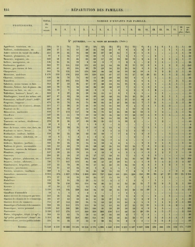 PROFESSIONS. TOTAL des FA- MILLES. NOMBRE D’ ENFANTS PAR FAMILLE. 0. 1. 2. 3. 4. 5. 6. . 7. 8. 9. 10. 11. 12. 13. 14. 15. 16 et plus. NON dé- claré. h 0 OUVR JERS. - — B. VEUFS ET D1V0 RCES. 1 Suite. ) A{pprcteiirs, teinturiers, etc 524 51 74 74 61 50 42 25 27 15 14 6 6 6 6 1 2 4 60 Tailleurs, confectionneurs, etc 290 37 44 47 30 25 18 21 9 8 5 2 2 1 » 1 1 1 38 Autres ouvriers du travail des étoffes. . 43 3 39 65 76 60 36 27 20 15 7 8 5 3 » » » 1 1 70 Vanniers, pîumassiers, etc 97 9 15 17 10 10 9 4 5 3 1 1 2 .. « » 1 10 Tanneurs, mégissiers, etc 568 51 81 84 65 60 47 33 19 18 13 2 4 2 6 3 2 1 77 Selliers, maroquiniers, etc 135 14 24 19 8 10 9 7 7 2 5 u 2 1 1 » 1 ii 25 Cordonniers, gantiers 862 77 144 123 111 62 53 44 39 21 11 12 9 6 1 2 2 3 142 Scieurs, gros travaux de bois 662 61 89 104 89 79 59 36 23 24 16 9 3 2 3 3 .. 2 60 Charpentiers 948 79 124 164 134 106 90 50 40 18 18 10 4 9 2 2 2 1 95 Menuisiers, modeleurs 1 476 119 198 243 191 139 132 87 57 35 27 13 16 15 8 3 2 4 187 Charrons, carrossiers 438 36 78 72 62 41 26 29 19 1,2 6 4 1 4 II 2 » n 46 Tonneliers 553 46 105 111 76 72 30 18 13 15 6 6 4 1 II 2 2 1 45 Sabotiers, menus travaux en bois. . . . 343 27 59 85 27 27 28 18 14 11 9 4 1 1 II 4 1 ii 27 Ébénistes, luthiers, fact. de pianos, etc. 460 70 70 56 50 34 33 30 17 7 5 4 2 3 II 4 2 « 73 Tourneurs sur bois, os, etc 105 10 7 16 20 9 8 5 8 4 2 2 1 2 « n .. » 11 TaHettiers, boutonn”, brossr', etc... 162 8 27 25 28 16 15 11 5 1 4 4 .. 2 1 » .. « 15 •Métallurgistes, travail des métaux ord. 667 47 82 93 88 69 49 48 34 24 16 14 8 6 5 1 1 » 82 Ferronniers, taillandr', cloulr', lréfilr'. 607 46 83 111 83 55 41 40 35 21 13 6 6 3 3 1 n 2 58 673 52 76 SU 75 80 6â 37 36 15 7 7 11 4 H 3 3 88 Chaudronniers (fer et cuivre), riveurs. 211 17 28 31 24 21 14 n 10 9 4 5 1 1 2 2 31 Fondeurs en fer 258 21 32 37 33 35 21 12 14 5 12 6 5 » 1 1 « V' 23 Mécaniciens, machinistes 810 77 113 147 78 84 71 51 25 26 20 10 3 3 2 1 5 94 Chauffeurs 507 24 55 78 69 50 39 35 20 19 20 13 4 9 3 4 .. i 64 Ajusteurs, serruriers 804 96 113 120 102 91 54 44 32 26 10 7 3 4 1 i. .. 4 97 Tourneurs sur métaux, décolleteurs .. 270 21 36 47 36 26 25 15 9 10 2 » il 1 2 » » .. 40 Électriciens 48 6 6 7 5 9 3 „ 5 ,, II n .. 1 » .. » .. 6 Ouvr. du bronze, cuivre, zinc, étain, etc. 181 19 22 35 21 19 6 12 6 « 5 1 1 4 1 1 » 28 Fondeurs en cuivre, bronze 70 7 7 9 7 7 6 3 3 5 3 2 ■ .. II .. » » 11 Ferblantiers, soudeurs, boîtiers 158 18 25 20 23 23 10 7 7 4 1 3 3 .. II 1 » » 13 Graveurs, doreurs, nickeleurs , etc ... 41 6 1 3 2 2 4 3 ,, ,, 2 .. 1 >. II .. .. » 17 Horlogers 118 9 15 20 13 15 12 7 4 4 ,1 3 » n 1 » » » 15 Orfèvres, bijoutiers, joailliers 161 19 25 21 14 14 10 6 8 U II 2 1 2 1 1 » 1 32 Tailleurs de pierre, ornemanistes .... 521 52 68 79 65 59 40 34 19 12 14 7 6 2 2 » « ii 62 Terrassiers, ouvriers du bâtiment. ... 1 384 150 158 182 186 145 106 87 54 38 37 15 18 8 4 1 . . 7 188 Plombiers, zingueurs 137 10 23 19 15 8 13 9 6 3 4 i 2 1 2 2 1 r 18 Couvreurs 256 21 39 37 25 27 17 18 11 7 4 3 2 3 .. .. .. i. 42 Maçons, plâtriers, plafonneurs, etc... 3 011 214 376 508 395 349 270 181 130 85 83 40 22 23 13 5 1 10 306 Peintres, vitriers, afficheurs 726 77 107 112 85 66 41 37 29 14 5 5 6 3 4 2 3 3 127 Chaufourniers, briquetiers, potiers... 537 33 78 86 92 47 45 33 31 15 11 8 5 3 1 2 1 1 45 Faïenciers, porcelainiers 118 11 18 24 18 9 8 G 5 1 2 1 1 2 r, » » » 12 Verriers, miroitiers, émailleurs 208 8 25 18 28 25 20 15 12 7 8 6 3 6 ,i 1 2 2 22 Journaliers, manœuvres 8 911 875 1 027 1 254 1 069 889 727 550 401 295 230 151 98 92 47 27 19 25 1 135 Magasiniers 275 27 51 45 19 35 17 15 10 5 7 2 1 » 1 2 .. « 38 Km bal leurs 121 16 14 12 23 15 11 4 2 1 3 5 » 1 . « » » 14 Charretiers 993 79 148 165 116 99 86 51 41 32 18 15 7 12 9 3 2 i 109 Livreurs 87 10 17 15 12 6 6 2 2 2 ,, II 2 1 » •> » . 12 Cochers 1 198 144 195 220 158 94 67 40 25 29 20 12 10 5 « 1 1 4 173 Chauffeurs d’automobile 18 5 1 3 2 3 „ „ 1 t 1 ,, » » » ,, .. » 1 Autres ouvriers des transports par terre . 241 26 35 36 26 30 21 7 7 9 6 3 » 2 r. 1 ,, « 32 Ouvriers des chemins de fer et tramways. 381 27 63 63 64 41 25 27 11 11 9 2 2 1 2 u 1 1 31 Ouvriers divers du commerce 751 87 143 121 94 73 49 23 19 16 5 5 4 1 1 2 r 1 106 Domestiques d'industrie et du commerce. 929 99 141 173 113 98 51 43 35 27 13 12 11 5 3 4 2 n 99 Domestiques, service personnel 1 599 161 306 285 225 186 91 59 39 39 19 6 9 6 3 » .. 1 164 Cantonniers 2 320 147 276 413 360 329 203 150 111 68 56 29 14 8 7 7 » 2 140 Postes, télégraphes, téléph. (s*-agu ).. 360 19 63 75 58 43 28 16 10 6 7 3 1 .. 1 .. .. 30 Agl* police, gardesforcslr*, douan”, etc. 1 216 85 182 258 183 151 85 63 50 34 23 17 8 3 3 3 1 1 66 Ouvriers divers, services publics industr. 224 16 32 37 33 21 20 14 15 8 2 3 » 2 1 1   19