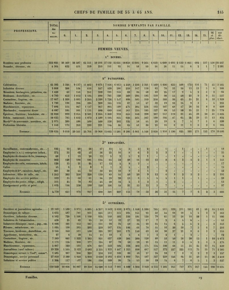 PROFESSIONS. TOTAL des FA- MILLES. NOMBRE D’ENFANTS PAR FAMILLE. 0. 1. 2. 3. 4. 5. 6. 7. 8. 9. to. 11. 12. 13. 14. 15. 16 et plus. NON dé- claré. FEMMES VEUVES. 1° DIVERS. Rentières sans profession 352 824 26 469 56 487 65 541 50 216 37132 25 651 18858 13104 9 564 6 623 4 609 2 693 2 132 1 051 682 337 438 31237 Nomades, détenues, etc U 36A 622 414 359 259 141 93 91 48 49 16 26 15 14 6 2 1 7 2201 2° PATRONNES. Cultivatrices 65 393 3 326 9 137 11 663 9 874 7 856 6 013 4 348 3 236 2 321 1 569 1 036 633 408 172 116 75 45 3 565 Industries diverses 3 808 288 536 616 557 420 286 259 167 118 82 70 33 30 13 13 5 8 308 Meunières, boulangères, pâtissières, etc. 1 428 63 143 241 239 191 145 88 84 48 32 24 17 9 4 2 3 2 93 Brodeuses, dentellières, etc . 6 793 653 1 012 1 184 890 761 528 389 294 185 118 98 54 48 23 9 9 11 527 Couturières, lingères, etc 17 667 1 938 3 085 3 244 2 338 1 726 1 1j7 800 685 349 250 160 99 65 35 21 8 18 1 939 Modistes, fleuristes, etc 1 799 188 296 324 209 164 116 87 53 47 32 19 10 14 9 3 « 5 223 Blanchisseuses, repasseuses 7 086 514 927 1 137 947 804 599 474 305 236 162 107 68 47 28 16 8 8 699 Marchandes, commerces divers 6 697 594 991 1 131 880 689 446 361 234 185 127 89 53 50 35 21 7 25 779 Epicières, fruitières, bouchères, etc.. 12 820 999 2 054 2 501 1 854 1 388 918 656 440 298 207 147 119 81 44 30 20 31 1 035 Débits, restaurants, hôtels 10 625 785 1 612 1 872 1 499 1 194 835 626 464 307 199 166 87 65 25 29 13 13 834 Marchde‘ de nouveautés, mercières, etc. 2 975 289 496 560 460 328 202 135 58 44 29 18 9 7 4 7 3 6 320 Professions libérales 1 543 173 253 293 221 144 86 65 41 30 23 16 8 11 1 6 2 6 164 Ensemble 138 634 9 810 20 541 24 766 19 968 15 665 11281 8 286 5 861 4 168 2 830 1 950 1 190 835 393 273 153 178 10486 3° EMPLOYÉES. Surveillantes, contremaîtresses, etc... 122 12 20 28 17 12 4 3 3 2 .■ 1 » 1 II h . 1 .. 18 Employées (s.a.i.) entreprises indust.. 272 33 62 43 36 23 16 8 6 3 2 3 1 .1 II 1 » « 35 Employées de chemins de fer, tramways. 68 1 13 20 12 5 2 5 2 1 ü « 1 » » » 6 Employées de commerce 962 128 188 181 114 64 52 28 16 12 13 8 6 3 4 2 1 1 141 Employées des cafés, restaurants, hôtels. 120 15 21 24 17 12 4 8 2 » ,, « » .. II « II » 17 Cultes 45 6 3 8 3 1 3 4 .. 2 « » » .. II « II » 15 Employéesdebau, caissières, dactyl., etc. 281 30 55 72 32 22 10 9 3 4 .. 2 .. h II » II » 42 Infirmières, filles de salle, etc 1 242 202 250 228 139 89 44 40 20 9 12 6 3 2 3 2 II 2 191 Employées des services publics 332 34 60 61 54 29 28 13 8 5 5 4 1 1 II 1 II .. 28 Employées des postes, télégr., téléph. . 311 44 70 82 45 28 16 5 3 2 1 » 2 .. II ii n « 13 Enseignement public et privé 1 015 146 230 180 140 106 48 31 15 12 3 7 • »   » 97 Ensemble 4.770 651 972 927 609 391 227 154 78 52 36 31 14 7 7 6 2 3 603 Il0 OUVRIÈRES. Ouvrières et journalières agricoles. . . . 29 169 1 580 3 973 4 884 4 257 3 542 2 610 2 071 1 458 1 100 765 511 329 211 101 61 40 45 1 631 Domestiques de culture 4 655 487 781 931 664 511 315 224 144 93 50 44 18 18 4 4 2 2 363 Ouvrières , industries diverses 6 562 720 1 106 1 168 835 548 402 330 181 130 79 61 33 28 10 10 4 11 906 Industries de l'alimentation 426 25 62 65 59 53 32 27 22 17 7 2 4 4 4 » ,, „ 43 Industries chimiques , caout., pap., etc. 1 006 101 143 167 131 92 75 49 34 22 15 14 6 5 5 2 « 2 143 Fileuses, rattacheuses, etc 1 894 198 265 292 239 187 134 106 66 70 44 16 20 18 7 3 6 7 216 Tisseuses, brodeuses, dentellières, etc. 3 146 340 511 530 395 287 203 171 140 69 49 30 27 21 8 6 3 2 354 Apprêleuses , teinturières, etc 97 6 20 14 11 10 3 5 6 3 2 2 1 .. 2 n » ,, 12 Couturières, lingères , etc 7 389 881 1 322 1 263 921 637 428 284 200 128 88 53 40 28 20 12 1 10 1 073 Modistes, fleuristes, etc 1 171 134 208 177 154 97 70 50 29 21 15 11 11 8 4 2 3 3 174 Blanchisseuses, repasseuses 5 007 368 593 676 611 523 404 326 262 174 134 100 68 51 35 25 13 14 630 Journalières (sauf culture) 19 220 1 544 2 422 2 682 2 335 1 923 1 487 1 213 898 667 527 372 227 225 112 75 55 71 2 385 Domestiques servant à l’ind*0, commce. 1 485 167 256 223 216 141 109 80 45 27 24 16 7 8 2 2 2 3 157 Domestiques, service personnel 27 818 3 388 4 948 5 092 3 630 2 482 1 610 1 099 724 497 327 239 146 95 51 40 14 26 3 410 Industries et services publics 1 204 117 t97 186 150 109 99 74 53 30 19 14 8 7 6 5 1 2 127 Ensemblb 110 249 10 056 16 807 18 350 14 608 11142 7 981 6 109 4 262 3 048 2 145 1 485 945 727 371 247 144 198 11624 »9 Familles.