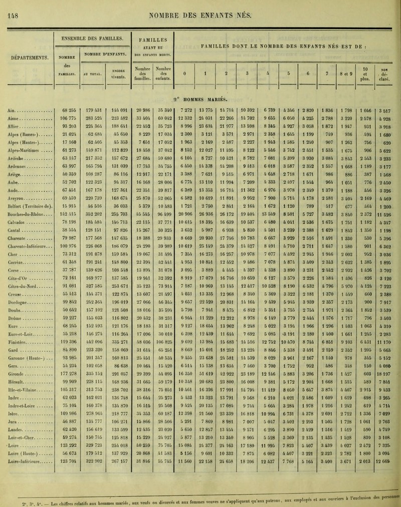 DÉPARTEMENTS. ENSEMBLE DES FAMILLES. FAMILLES AYANT EU DES ENFANTS MORTS. FAMILLES DONT LE NOMBRE DES ENFANTS NÉS EST DE : NOMBRE des FAMILLES. NOMBRE D’ENFANTS. AD TOTAL. ENCORE vivants. Nombre des familles. Nombre des enfants. 0 1 2 3 A 5 6 7 8 et 9 10 et plus. NON dé- claré. 2° nOMMES MARIÉS. Ain 68 255 179 431 144 091 20 986 35 340 7 272 13 775 14 714 10 392 6 739 4 346 2 820 1 836 1 798 1 046 3 517 Aisne 106 775 283 524 223 482 33 404 60 042 12 332 24 031 22 266 14 702 9 655 6 050 4 225 2 788 3 220 2 578 4 928 Allier 93 203 224 364 188 641 22 452 35 723 8 996 23 634 21 977 13 598 8 345 4 927 3 058 1 872 1 947 931 H 918 Alpes (Basses-) 21 024 62 684 45 650 8 229 17 034 2 300 3 121 3 571 2 971 2 358 1 645 1 199 749 936 494 1 680 Alpes (Hautes-) 17 160 62 405 45 353 7 651 17 052 1 963 2 169 2 487 2 227 1 943 1 585 1 240 907 1 263 756 620 Alpes-Maritimes 61 273 149 871 112 829 18 458 37 042 8 152 12 027 11 495 8 122 5 546 3 742 2 451 1 535 1 675 906 5 622 Ardèche 63 147 217 352 157 672 27 684 59 680 6 104 8 727 10 421 , 8 782 7 081 5 399 3 930 3 084 3 843 2 543 3 233 Ardennes 63 997 165 794 131 039 17 743 34 755 6 450 14 378 14 208 9 413 6 018 3 587 2 352 1 557 1 668 1 189 3 177 Ariège 40 359 108 287 86 116 12 917 22 171 3 388 7 621 9 515 6 971 4 648 2 718 1 671 986 886 387 1 568 Aube 52 702 122 323 94 317 16 168 28 006 6 774 13 110 11 994 7 209 4 333 2 497 1 544 964 1 051 776 2 450 Aude 67 451 167 178 127 361 22 351 39 817 6 389 13 353 16 714 11 362 6 976 3 978 2 349 1 370 1 188 446 3 326 Aveyron 69 459 220 739 168 674 25 870 52 065 6 582 10 619 11 891 9 952 7 900 5 714 4 178 2 581 3 404 2 169 4 469 Belfort (Territoire de). 15 915 46 516 36 033 5 379 10 483 1 721 2 750 2 841 2 164 1 672 1 120 789 517 677 464 1 200 Bouches-du-Rhône—. 142 415 352 202 255 703 45 545 96 499 20 906 26 936 26 172 19 404 13 549 8 501 5 727 3 482 3 840 2 372 11 526 Calvados 78 198 184 484 146 713 22 115 37 77) 10 615 18 395 16 639 10 537 6 480 4 041 2 636 1 675 1 751 1 182 4 347 Cantal 38 554 128 151 97 826 15 267 30 325 3 652 5 987 6 938 b 830 4 501 3 239 2 388 1 629 1 842 1 350 1 198 Charente 79 987 177 568 147 635 18 388 29 933 8 669 20 930 17 746 10 783 6 667 3 929 2 516 1 491 1 330 530 5 396 Charente-Inférieure... 100 976 226 068 186 079 24 290 39 989 10 619 25 149 24 379 14 427 8 491 4 710 2 711 1 647 1 580 901 6 362 Cher 73 312 191 078 159 58 i 19 067 31 494 7 354 16 273 16 257 10 978 7 077 4 492 2 945 1 946 2 002 952 3 036 Corrèze 61 348 T91 241 148 800 22 394 42 441 4 953 10 851 12 452 9 486 7 078 4 874 3 409 2 343 2 622 1 385 1 895 Corse 37 787 139 626 108 548 13 894 31 078 3 095 3 889 4 445 4 397 4 338 3 890 3 231 2 442 2 932 1 426 3 702 Côte-d’Or 72 161 169 977 137 585 19 941 32 392 8 919 17 079 16 746 10 659 6 127 3 579 2 226 1 384 1 496 826 3 120 Côtes-du-Nord 91 081 327 585 253 671 35 123 73 914 7 187 10 969 13 145 12 417 10 528 8 190 6 532 4 796 5 970 4 124 7 223 Creuse 55 413 144 371 122 874 13 607 21 497 4 031 13 335 12 968 8 340 5 369 3 322 2 181 1 370 1 449 660 2 388 Dordogne 99 842 242 364 196 019 27 066 46 345 9 657 22 520 20 831 14 164 9 439 5 945 3 939 2 357 2 173 900 7 917 Doubs 50 642 157 102 121 508 18 016 35 594 5 798 7 941 8 475 6 842 5 351 3 755 2 754 1 971 2 364 1 852 3 539 Drôme 59 227 155 033 116 802 20 432 38 231 6 944 11 229 12 212 8 978 6 149 3 779 2 444 1 576 1 717 796 3 403 Eure 68 245 152 493 121 176 18 183 31 317 9 127 18 654 13 962 8 248 5 022 3 194 1 966 1 296 1 403 1 063 4 310 Eure-et-Loir 55 218 146 274 116 264 17 096 30 010 6 398 12 439 11 644 7 692 5 085 •3 191 2 180 1 400 1 661 1 245 2 283 Finistère 119 396 442 096 335 271 48 036 106 825 9 692 13 984 15 683 14 516 12 752 10 470 8 744 6 851 9 103 6 431 11 170 Gard 84 890 223 320 158 069 31 614 65 251 8 669 15 691 18 252 13 224 8 846 5 338 3 491 2 159 2 352 1 205 5 663 Garonne (Haute-) ... 93 985 201 347 160 813 25 451 40 534 9 455 23 638 24 581 14 539 8 029 3 961 2 167 1 140 978 345 5 152 Gers 54 234 102 058 86 638 10 464 15 420 6 514 15 138 13 654 7 460 3 700 1 752 952 486 348 150 4 080 Gironde 177 278 335 152 291 057 29 399 44 095 16 350 51 619 42 922 23 189 12 146 5 883 3 206 1 736 1 427 603 18 197 Hérault 99 909 228 115 168 936 31 665 59 179 10 348 20 683 23 800 16 008 9 381 5 172 2 904 1 668 1 515 589 7 841 111e—eL-Vilaine 105 317 313 753 238 702 38 316 75 051 10 461 16 326 17 991 14 794 11 419 8 050 5 647 3 874 4 407 2 915 9 433 Indre 62 023 162 021 136 748 15 644 25 273 5 433 13 323 13 791 9 568 6 210 4 021 2 486 1 609 1 619 698 3 265 Indre-et-Loire 75 104 160 378 134 870 16 515 25 508 9 424 20 135 17 084 9 744 5 664 3 284 1 978 1 216 1 242 619 4 714 Isère 109 986 278 964 218 777 34 353 60 187 12 398 21 560 23 339 16 818 10 994 6 731 4 378 2 691 2 712 1 336 7 029 Jura 46 887 134 777 106 271 15 866 28 506 5 291 7 869 8 981 7 007 5 047 3 402 2 293 1 505 1 728 1 061 2 703 Landes 62 420 156 619 133 599 12 435 23 020 5 650 12 857 13 454 9 571 6 295 3 890 2 429 1 516 1 419 590 4 749 Loir-et-Cher 59 274 150 745 125 818 15 229 24 927 5 877 13 210 13 340 8 905 5 528 3 369 2 135 1 435 1 528 839 3 108. Loire 123 292 329 723 254 018 40 259 75 705 15 084 24 377 24 163 17 180 11 995 7 823 5 407 3 439 4 027 2 472 7 325- Loire (Haute-) 56 673 179 512 137 929 20 868 41 583 5 156 9 601 10 332 7 875 6 082 4 407 3 221 2 323 2 782 1 800 3 094 Loire-lnféricure 123 704 322 902 267 157 31 846 55 7ô5 11 560 22 158 24 658 18 206 12 437 7 768 5 164 3 400 3 671 2 013 12 669 2°. 3°. 4°. — Les chiffres relatifs aux hommes mariés, aui veufs on divorcés et aux femmes veuves ne s’appliquent mi'nnY finirons . aux -mnWés et aux ouvriers à l’exclusion des personnes