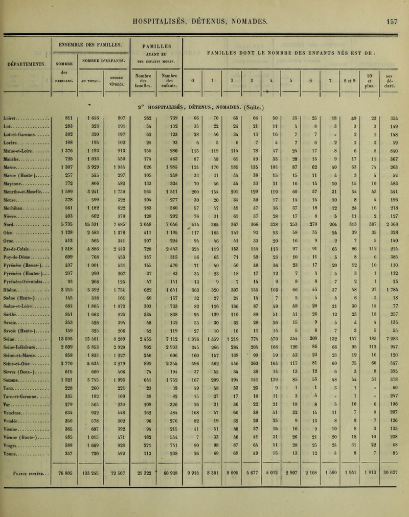 DÉPARTEMENTS. ENSEMBLE DES FAMILLES. FAMILLES AYANT EU DES ENFANTS MORTS. FAMILLES DONT LE NOMBRE DES ENFANTS NÉS EST DE : NOMBRE des PAMILLBS. NOMBRE D’ENFANTS. AU TOTAL. ENCORE vivants. Nombre des familles. Nombre des enfants. 0 1 2 3 4 5 6 7 8 et 9 10 et plus. NON dé- claré. 2° HOSPITALISÉS, DÉTENUS, NOMADES. (Suite.) Loiret 811 1 646 907 262 739 66 70 65 66 50 35 25 18 39 23 354 Lot 283 323 191 54 132 35 22 24 21 11 4 8 3 3 3 149 Lot-et-Garonne 302 320 197 62 123 28 46 34 13 16 7 7 » 2 1 148 Lozère 108 195 102 28 93 6 5 6 7 4 7 6 2 3 3 59 Maine-et-Loire 1 376 1 193 913 155 280 115 119 114 78 47 24 17 8 6 8 840 Manche 725 1 013 550 174 463 87 48 61 49 33 28 15 9 17 11 367 Marne 1 307 3 929 1 944 626 1 985 124 170 185 135 104 87 62 40 63 74 263 Marne (Haute-) 257 545 297 105 248 33 31 44 38 15 15 11 4 3 4 5V Mayenne 772 806 482 133 324 70 56 44 33 21 16 14 10 15 10 483 Meurthe-et-Moselle.... 1 589 3 241 1 730 565 1 511 200 154 201 129 119 60 57 31 54 43 541 Meuse 378 599 322 104 277 30 20 34 30 17 14 15 10 8 4 196 Morbihan 561 1 182 622 183 560 57 47 49 47 36 37 18 12 24 16 218 Nièvre 403 662 370 128 292 76 31 61 37 28 17 8 5 11 2 127 Nord 5 735 15 331 7 685 2 048 7 646 514 365 367 366 328 253 270 205 313 387 2 368 Oise 1 128 2 483 1 378 411 1 105 117 165 141 93 93 58 35 24 39 35 328 Orne 413 565 341 107 224 94 46 41 33 20 16 9 2 7 5 140 Pas-de-Calais 1 518 4 886 2 443 728 2 443 324 119 153 144 113 97 91 65 86 112 214 Puy-de-Dôme 699 768 453 147 315 56 65 71 59 23 10 11 5 8 6 385 Pyrénées (Basses-). .. 437 1 001 531 155 470 71 40 50 48 36 23 17 20 12 10 110 Pyrénées (Hautes-)... 237 290 207 37 83 35 23 18 17 12 7 4 5 3 1 112 Pyrénées-Orientales... 93 266 125 47 141 13 9 7 14 9 8 8 7 2 1 15 Rhône 3 255 3 392 1 751 622 1 641 363 320 307 155 103 66 45 37 48 27 1 784 Saône (Haute-) 145 318 161 60 157 32 27 24 14 7 5 5 4 6 3 18 Saône-et-Loire 684 1 805 1 072 303 733 82 116 136 87 49 48 20 21 30 18 77 Sarlhe 851 1 663 825 334 838 95 129 110 89 51 41 26 12 23 18 257 Savoie 343 526 394 48 132 55 30 32 28 26 15 9 5 4 4 135 Savoie (Hante-) 159 325 206 52 119 27 10 16 11 14 5 6 7 3 5 55 Seine 13 595 15 401 8 289 2 455 7 112 1 376 1 459 1 219 774 470 344 208 132 147 183 7 283 Seine-Inférieure 2 699 5 853 2 920 902 2 933 345 266 284 204 168 126 86 66 95 112 947 Seine-et-Marne 858 1 833 1 227 240 606 160 157 139 ' 99 59 43 23 23 19 16 120 Seine-et-Oise 2 770 5 634 3 279 892 2 355 596 462 446 262 164 117 81 60 75 60 447 Sèvres (Deux-) 615 600 406 74 194 37 55 34 38 14 13 12 6 3 8 395 Somme 1 521 3 745 1 993 641 1 752 167 209 194 141 139 85 55 48 54 51 378 Tarn 228 260 221 23 39 49 48 33 23 9 1 i 3 1  60 Tarn-et-Garonne 335 182 100 38 82 15 27 17 10 11 3 4 « 1 247 Var 279 565 239 109 326 26 21 36 22 21 18 8 5 10 6 106 Vaucluse 634 932 448 162 484 168 47 60 38 41 32 14 11 7 9 207 Vpndée. 350 578 302 96 276 82 19 32 20 25 9 13 8 9 7 126 Vienne 365 607 392 94 215 41 51 40 37 15 16 9 10 8 3 135 Vienne (Haute-) 485 1 015 471 182 544 7 33 40 41 31 26 21 20 18 10 238 Vosges 588 1 669 928 271 741 90 98 87 64 51 28 25 24 31 22 68 Yonne 357 730 492 113 238 26 69 69 49 15 13 12 4 8 7 85 8 005 4 012 2 907 1 500 1 941 1 813 30 627