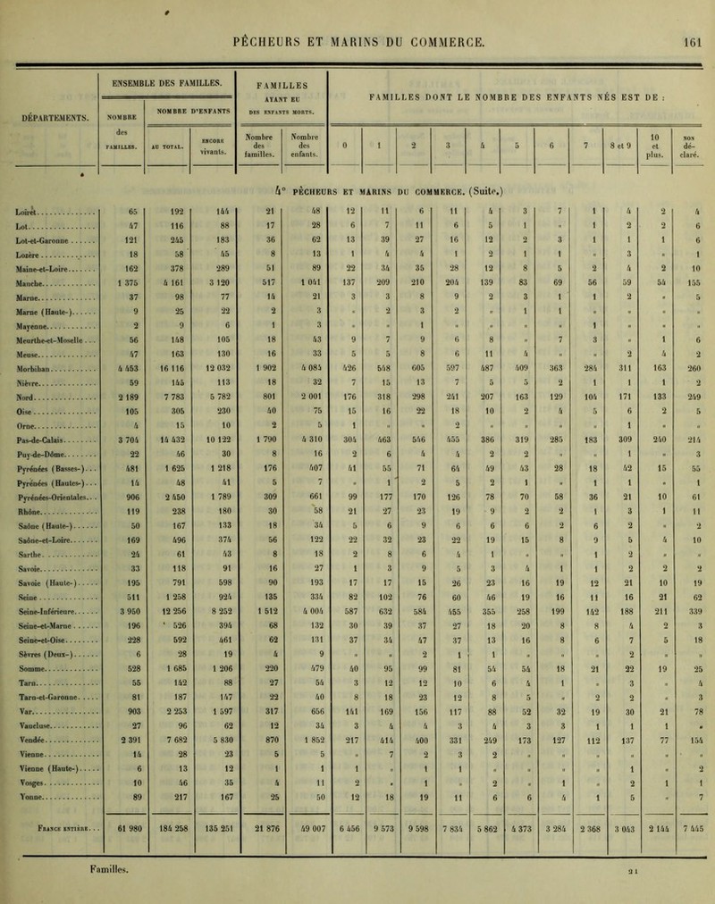 DÉPARTEMENTS. ENSEMB NOMBRE des FAMILLES. LE DES FAMILLES. NOMBRE D’ENFANTS FAMILLES AYANT EU DES ENFANTS MORTS. FAMILLES DONT LE NOMBRE DES ENFANTS NÉS EST DE : AU TOTAL. ENCORE vivants. Nombre des familles. Nombre des enfants. 0 1 2 3 4 5 6 7 8 et 9 10 et plus. NON dé- claré. ê h PÈCHEUI IS ET Y ARINS DU COM MERCE. (Suite.) Loiret 65 192 144 21 48 12 11 6 11 4 3 7 1 4 2 4 Lot 47 116 88 17 28 6 7 11 6 5 1 » 1 2 2 6 Lot-et-Garonne 121 245 183 36 62 13 39 27 16 12 2 3 1 1 1 6 Lozère 18 58 45 8 13 1 4 4 1 2 1 1 .. 3 » 1 Maine-et-Loire 162 378 289 51 89 22 34 35 28 12 8 5 2 4 2 10 Manche 1 375 4 161 3 120 517 1 041 137 209 210 204 139 83 69 56 59 54 155 Marne 37 98 77 14 21 3 3 8 9 2 3 1 1 2 « 5 Marne (Haute-) 9 25 22 2 3 » 2 3 2 || 1 1 » » » .. Mayenne... / 2 9 6 1 3 » » 1 » » » » 1 » » ii Meurthe-et-Moselle . . . 56 148 105 18 43 9 7 9 6 8 « 7 3 » 1 6 Meuse 47 163 130 16 33 5 5 8 6 11 4 .. .. 2 4 2 Morbihan 4 453 16 116 12 032 1 902 4 084 426 548 605 597 487 409 363 284 311 163 260 Nièvre 59 145 113 18 32 7 15 13 7 5 5 2 1 1 1 2 Nord 2 189 7 783 5 782 801 2 001 176 318 298 241 207 163 129 104 171 133 249 Oise 105 305 230 40 75 15 16 22 18 10 2 4 5 6 2 5 Orne 4 15 10 2 5 1 » » 2 .. .. .. 1 » .. Pas-de-Calais 3 704 14 432 10 122 1 790 4 310 304 463 546 455 386 319 285 183 309 240 214 Puy-de-Dôme 22 46 30 8 16 2 6 4 4 2 2 i. .. 1 » 3 Pyrénées ( Basses- )... 481 1 625 1 218 176 407 41 55 71 64 49 43 28 18 42 15 55 Pyrénées (Hautes-).. • 14 48 41 5 7 » 1 ' 2 5 2 1 » 1 1 » 1 Pyrénées-Orientales.. . 906 2 450 1 789 309 661 99 177 170 126 78 70 58 36 21 10 61 Rhône 119 238 180 30 58 21 27 23 19 9 2 2 1 3 1 11 Saône (Haute-) 50 167 133 18 34 5 6 9 6 6 6 2 6 2 » 2 Saône-et-Loire 169 496 374 56 122 22 32 23 22 19 15 8 9 5 4 10 Sarthe 24 61 43 8 18 2 8 6 4 1 » » 1 2 » » Savoie 33 118 91 16 27 1 3 9 5 3 4 1 1 2 2 2 Savoie (Haute-) 195 791 598 90 193 17 17 15 26 23 16 19 12 21 10 19 Seine 511 1 258 924 135 334 82 102 76 60 46 19 16 11 16 21 62 Seine-Inférieure 3 950 12 256 8 252 1 512 4 004 587 632 584 455 355 258 199 142 188 211 339 Seine-et-Marne 196 ' 526 394 68 132 30 39 37 27 18 20 8 8 4 2 3 Seine-et-Oise 228 592 461 62 131 37 34 47 37 13 16 8 6 7 5 18 Sèvres (Deux-) 6 28 19 4 9 .. » 2 1 1 .. .. n 2 .. 1» Somme 528 1 685 1 206 220 479 40 95 99 81 54 54 18 21 22 19 25 Tarn 55 142 88 27 54 3 12 12 10 6 4 1 » 3 4 Tarn-et-Garonne 81 187 147 22 40 8 18 23 12 8 5 » 2 2 .. 3 Var 903 2 253 1 597 317 656 141 169 156 117 88 52 32 19 30 21 78 Vaucluse 27 96 62 12 34 3 4 4 3 4 3 3 1 1 1 . Vendée 2 391 7 682 5 830 870 1 852 217 414 400 331 249 173 127 112 137 77 154 Vienne 14 28 23 5 5 » 7 2 3 2 n » ,, n » • Vienne (Haute-) 6 13 12 1 1 1 » 1 1 « » » » 1 n 2 Vosges 10 46 36 4 11 2 • 1 '» 2 .. 1 n 2 1 1 Yonne 89 217 167 25 50 12 18 19 11 6 6 4 1 5 » 7 France bntièrb. .. 61 980 184 258 135 251 21 876 49 007 6 456 9 573 9 598 7 834 5 862 4 373 3 284 2 368 3 043 2 144 7 445 a 1 Familles.