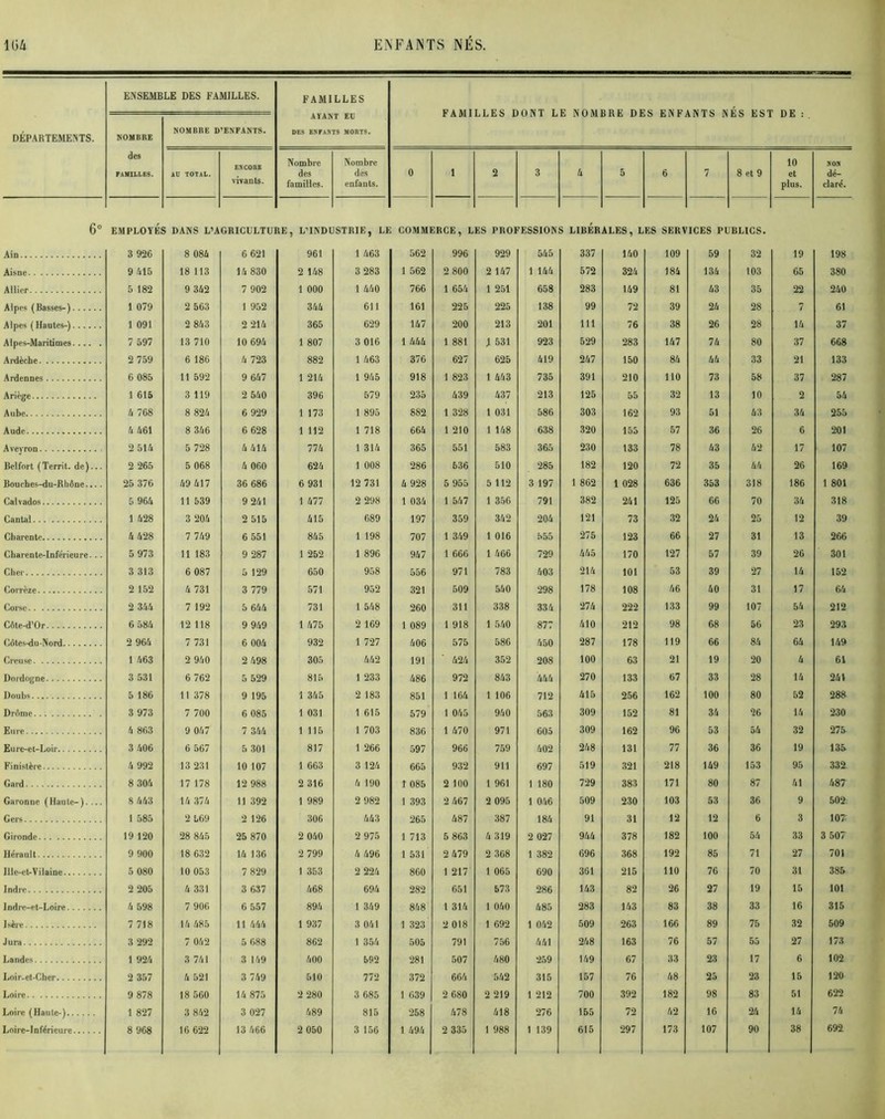 DÉPARTEMENTS. 6° Ain Aisne Allier Alpes (Basses-) Alpes ( Hautes-) Alpes-Maritimes Ardèche Ardennes Ariège Aube Aude Aveyron Belfort (Territ. de)... Bouches-du-Bbône.... Calvados Cantal Charente Charente-Inférieure. . . Cher Corrèze Corse CAte-d’Or Côtes-du-Nord Creuse Dordogne Doubs Drôme Eure Eure-et-Loir Finistère Gard Garonne (Haute-).... Gers Gironde Hérault Ille-etrVilaine Jndrc Indre-et-Loire Isère Jura Landes Loir-et-Cher Loire Loire (Haute-) ENSEMBLE DES FAMILLES. NOMBRE des FAMILLBS. NOMBRE D’ENFANTS. FAMILLES AYANT Eü DES ENFANTS MORTS. FAMILLES DONT LE NOMBRE DES ENFANTS NES EST DE : AU TOTAL. ENCORE vivants. Nombre des familles. Nombre des enfants. 0 1 2 3 & 5 6 7 8 et 9 10 et plus. NON dé- claré. EMPLOYÉS DANS L’AGRICULTURE, L’INDUSTRIE, LE COMMERCE, LES PROFESSIONS LIBERALES, LES SERVICES PUBLICS. 3 920 8 084 6 621 961 1 463 562 996 929 545 337 140 109 59 32 19 198 9 415 18 113 14 830 2 148 3 283 1 562 2 800 2 147 1 144 572 324 184 134 103 65 380 5 182 9 342 7 902 1 000 1 440 766 1 654 1 251 658 283 149 81 43 35 22 240 1 079 2 563 1 952 344 611 161 225 225 138 99 72 39 24 28 7 61 1 091 2 843 2 214 365 629 147 200 213 201 111 76 38 26 28 14 37 7 597 13 710 10 694 1 807 3 016 1 444 1 881 1 531 923 529 283 147 74 80 37 668 2 759 6 186 4 723 882 1 463 376 627 625 419 247 150 84 44 33 21 133 6 085 11 592 9 647 1 214 1 945 918 1 823 1 443 735 391 210 110 73 58 37 287 1 615 3 119 2 540 396 579 235 439 437 213 125 55 32 13 10 2 54 4 768 8 824 6 929 1 173 1 895 882 1 328 1 031 586 303 162 93 51 43 34 255 4 461 8 346 6 628 1 112 1 718 664 1 210 1 148 638 320 155 57 36 26 6 201 2 514 5 728 4 414 774 1 314 365 551 583 365 230 133 78 43 42 17 107 2 265 5 068 4 060 624 1 008 286 636 510 285 182 120 72 35 44 26 169 25 376 49 417 36 686 6 931 12 731 4 928 5 955 5 112 3 197 1 862 1 028 636 353 318 186 1 801 5 964 11 539 9 241 1 477 2 298 1 034 1 547 1 356 791 382 241 125 66 70 34 318 1 428 3 204 2 515 415 689 197 359 342 204 121 73 32 24 25 12 39 4 428 7 749 6 551 845 1 198 707 1 349 1 016 555 275 123 66 27 31 13 266 5 973 11 183 9 287 1 252 1 896 947 1 666 1 466 729 445 170 127 57 39 26 301 3 313 6 087 5 129 650 958 556 971 783 403 214 101 53 39 27 14 152 2 152 4 731 3 779 571 952 321 509 540 298 178 108 46 40 31 17 64 2 344 7 192 5 644 731 1 548 260 311 338 334 274 222 133 99 107 54 212 6 584 12 118 9 949 1 475 2 169 1 089 1 918 1 540 877 410 212 98 68 56 23 293 2 964 7 731 6 004 932 1 727 406 575 586 450 287 178 119 66 84 64 149 1 463 2 940 2 498 305 442 191 424 352 208 100 63 21 19 20 4 61 3 531 6 762 5 529 815 1 233 486 972 843 444 270 133 67 33 28 14 241 5 186 11 378 9 195 1 345 2 183 851 1 164 1 106 712 415 256 162 100 80 52 288 3 973 7 700 6 085 1 031 1 615 579 1 045 940 563 309 152 81 34 26 14 230 4 863 9 047 7 344 1 115 1 703 836 1 470 971 605 309 162 96 53 54 32 275 3 406 6 567 5 301 817 1 266 597 966 759 402 248 131 77 36 36 19 135 4 992 13 231 10 107 1 663 3 124 665 932 911 697 519 321 218 149 153 95 332 8 304 17 178 12 988 2 316 4 190 t 085 2 100 1 961 1 180 729 383 171 80 87 41 487 8 443 14 374 11 392 1 989 2 982 1 393 2 467 2 095 1 046 509 230 103 53 36 9 502: 1 585 2 569 2 126 306 443 265 487 387 184 91 31 12 12 6 3 107. 19 120 28 845 25 870 2 040 2 975 1 713 5 863 4 319 2 027 944 378 182 100 54 33 3 507 9 900 18 632 14 136 2 799 4 496 1 531 2 479 2 368 1 382 696 368 192 85 71 27 701 5 080 10 053 7 829 1 353 2 224 860 1 217 1 065 690 361 215 110 76 70 31 385 2 205 4 331 3 637 468 694 282 651 573 286 143 82 26 27 19 15 101 4 598 7 906 6 557 894 1 349 848 1 314 1 040 485 283 143 83 38 33 16 315 7 718 14 485 11 444 1 937 3 041 1 323 2 018 1 692 1 042 509 263 166 89 75 32 509 3 292 7 042 5 688 862 1 354 505 791 756 441 248 163 76 57 55 27 173 1 924 3 741 3 149 400 592 281 507 480 259 149 67 33 23 17 6 102 2 357 4 521 3 749 510 772 372 664 542 315 157 76 48 25 23 15 120 9 878 18 560 14 875 2 280 3 685 1 639 2 680 2 219 1 212 700 392 182 98 83 51 622 1 827 3 842 3 027 489 815 258 478 418 276 155 72 42 16 24 14 74 692.