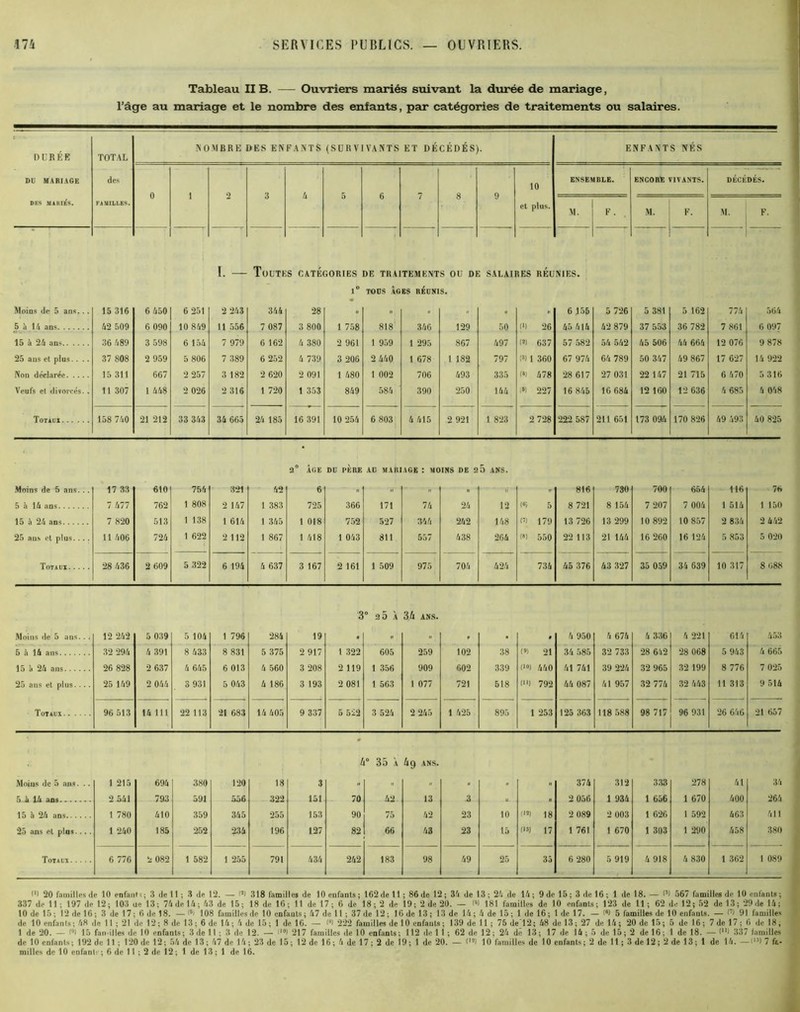Tableau II B. — Ouvriers mariés suivant la durée de mariage, l’âge au mariage et le nombre des enfants, par catégories de traitements ou salaires. DURÉE Dü MARIAGE DES .MAllIKS. TOTAL des FAMILLES. NOMBRE DES ENFANTS (SURVIVANTS ET DÉCÉDÉS). ENFANTS NÉS 0 1 2 3 4 5 6 7 8 9 10 et plus. ENSEMBLE. ENCORE VIVANTS. M. P- M. F. I. — Toutes catégories de traitements ou de salaires réunies. 1° TODS ÂGES RÉUNIS. Moins de 5 ans... 5 à 1/i ans 15 à 26 ans 25 ans et plus. . .. iNon déclarée Veufs et divorcés.. Totaux 15 316 6 650 6 251 2 243 344 28 « » « ■■ » '■ 6 155 5 726 5 381 5 162 nu 564 42 509 6 090 10 849 11 556 7 087 3 800 1 758 818 346 129 50 (O 26 45 414 42 879 37 553 36 782 7 861 6 097 36 489 3 598 6 154 7 979 6 162 4 380 2 961 1 959 1 295 867 497 W 637 57 582 54 542 45 506 44 664 12 076 9 878 37 808 2 959 5 806 7 389 6 252 4 739 3 206 2 440 1 678 1 182 797 :3) 1 360 67 974 64 789 50 347 49 867 17 627 14 922 15 311 667 2 257 3 182 2 620 2 091 1 480 1 002 706 493 335 (*) 478 28 617 27 031 22 147 21 715 6 470 5 316 11 307 1 448 2 026 2 316 1 720 1 353 849 584 390 250 144 i») 227 16 845 IC 684 12 160 12 636 4 685 4 048 158 740 21 212 33 343 34 665 24 185 16 391 10 254 6 803 4 415 2 921 1 823 2 728 222 587 211 651 173 094 170 826 49 493 40 825 2° ÂGE Dü PÈRE AD MARIAGE : MOINS DE 2 0 ANS. Moins de 5 ans. . . 17 33 610 754 321 42 6 '   •• » 816 730 700 654 116 5 à \U ans 7 477 762 1 808 2 147 1 383 725 366 171 74 24 12 («J 5 8 721 8 154 7 207 7 004 1 514 1 150 15 à 24 ans 7 820 513 1 138 1 614 1 345 1 018 752 527 344 242 148 (?) 179 13 726 13 299 10 892 10 857 2 834 2 442 25 ans et plus... . 11 406 724 1 622 2 112 I 867 1 418 1 043 811 557 438 264 m 550 22 113 21 144 16 260 16 124 5 853 5 020 Totaux 28 436 2 609 5 322 6 194 4 637 3 167 2 161 1 509 975 704 424 734 45 376 43 327 35 059 34 639 10 317 8 088 3° 2 5 À 36 ANS. Moins de 5 ans.. . 5 h 16 ans 15 h 24 ans 25 ans et plus.... 12 242 32 294 26 828 25 149 5 039 4 391 2 637 2 044 5 104 8 433 4 645 3 931 1 796 8 831 6 013 5 043 284 5 375 4 560 4 186 19 2 917 3 208 3 193 1 322 2 119 2 081 605 1 356 1 563 259 909 1 077 102 602 721 38 339 518 (») 21 (*») 440 <) 792 4 950 34 585 41 741 44 087 4 674 32 733 39 224 41 957 4 336 28 642 32 965 32 774 4 221 28 008 32 199 32 443 614 5 943 8 776 11 313 453 4 665 7 025 9 514 Totaux 96 513 14 111 22 113 21 683 14 405 9 337 5 522 3 524 2 245 1 425 895 1 253 125 363 118 588 98 717 96 931 26 646 21 657 Moins de 5 ans. .. 1 215 694 380 120 18 ■3 b 0 35 X 4 g ans. 374 312 333 278 41 34 2 541 793 591 322 151 70 42. 13 3 1 934 1 670 400 264 15 h 2/i ans 1 780 410 359 345 255 153 90 75 42 23 10 f,a) 18 2 089 2 003 1 626 1 592 463 411 25 ans et pins.... 1 240 185 252 234 196 127 82 66 43 23 15 (U) 17 1 761 1 670 1 303 1 290 458 380 Totaux 6 776 2 082 1 582 1 255 791 434 242 183 98 49 25 35 6 280 5 919 4 918 4 830 1 362 1 089 (*) 20 familles de 10 enfanté; 3 de 11 ; 3 de 12. — 318 familles de 10 enfants; 162de 11 ; 86 de 12; 36 de 13; 26 de 16; 9 de 15; 3 de 16; 1 de 18. — 567 familles de 10 enfants; 337 de 11 ; 197 de 12; 103 ae 13; 76 de 16; 63 de 15; 18 de 16; 11 de 17; 6 de 18; 2 de 19; 2 de 20. — M 181 familles de 10 enfants; 123 de 11 ; 62 de 12; 52 de 13; 29 de 16; 10 de 15; 12 de 16; 3 de 17; 6 de 18. — ^ 108 familles de 10 enfants; 67 de 11 ; 37 de 12; 16 de 13; 13 de 16; 6 de 15; 1 de 16; 1 de 17. - («) 5 familles de 10 enfants. — P) 91 familles de 10 enfants; 68 de 11 ; 21 de 12; 8 de 13; 6 de 16; 6 de 15; 1 de 16. — W 222 familles de 10 enfants; 139 de 11 ; 75 de'12; 68 de 13; 27 de 16; 20 de 15; 5 de 16; 7 de 17; 6 de 18, 1 de 20. — 15 familles de 10 enfants; 3 de 11 ; 3 de 12. — ,0) 217 familles «le 10 enfants; 112 de 1 1 ; 62 de 12; 26 de 13; 17 de 16 ; 5 de 15; 2 de 16; 1 de 18. — 91! 337 lamilics de 10 enfants; 192 de 11 ; 120 de 12; 56 de 13; 67 de 16; 23 de 15; 12 de 16; 6 de 17; 2 de 19; 1 de 20. — (,2J 10 familles de 10 enfants; 2 de 11 ; 3 de 12; 2 de 13; 1 de 16. — (,3) 7 ft-