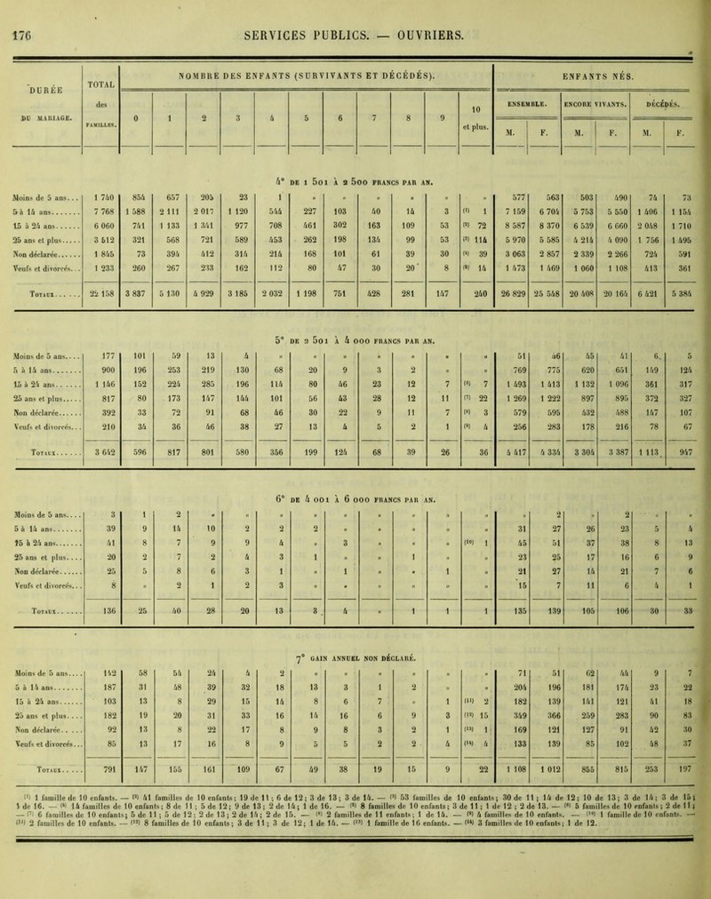 DURÉE DD MARIAGE. TOTAL des FAMILLES. NOMBRE DES ENFANTS (SURVIVANTS ET DÉCÉDÉS). ENFANTS NÉS. 0 1 2 3 4 5 6 7 8 9 10 et plus. ENSEMBLE. ENCORE VIVANTS. DÉCÉDÉS. M. F. M. F. M. F. 4° de i 5oi à a 5oo francs par an. Moins de 5 ans... 1 740 854 657 205 23 1 » » » » » » 577 563 503 490 74 73 f> h \U ans 7 768 1 588 2 111 2 017 1 120 544 227 103 40 14 3 (0 1 7 159 6 704 5 753 5 550 1 406 1 154 15 4 24 ans 6 060 741 1 133 1 341 977 708 461 302 163 109 53 m 72 8 587 8 370 6 539 6 660 2 048 1 710 25 ans et plus 3 512 321 568 721 589 453 262 198 134 99 53 £3) 114 5 970 5 585 4 214 4 090 I 756 1 495 Non déclarée 1 845 73 394 412 314 214 168 101 61 39 30 (*) 39 3 063 2 857 2 339 2 266 724 591 Veufs et divorcés... 1 233 260 267 233 162 112 80 47 30 20' 8 m 14 1 473 1 469 1 060 1 108 413 361 Totaux 22 158 3 837 5 130 4 929 3 185 2 032 1 198 751 428 281 147 240 26 829 25 548 20 408 20 164 6 421 5 384 5° DE 2 Soi À k 000 francs par an. Moins de 5 ans.... 177 101 59 13 4 » » » » « « ■■ 51 û6 45 41 6, 5 5 h \U ans 900 196 253 219 130 68 20 9 3 2 » « 769 775 620 651 149 124 15 à 24 ans 1 146 152 224 285 196 114 80 46 23 12 7 («) 7 1 493 1 413 1 132 1 096 361 317 25 ans et plus 817 80 173 147 144 101 56 43 28 12 11 (7) 22 1 269 1 222 897 895 372 327 Non déclarée 392 33 72 91 68 46 30 22 9 11 7 (S) 3 579 595 432 488 147 107 Veufs et divorcés... 210 34 36 46 38 27 13 4 5 2 i (•) 4 256 283 178 216 78 67 Totaux 3 642 596 817 801 580 356 199 124 68 39 26 36 4 417 4 334 3 304 3 387 1 113 947 6° DE k 001 À 6 000 FRANCS PAR AN. Moins de 5 ans.... 3 1 2 « » » » » » « a » 2 » 2 » » 5 4 14 ans 39 9 14 10 2 2 2 » . » a a 31 27 26 23 5 4 Î5 à 24 ans 41 8 7 9 9 4 » 3 » « » (l«! 1 45 51 37 38 8 13 25 ans et plus.... 20 2 7 2 4 3 1 . » 1 » » 23 25 17 16 6 9 Non déclarée 25 5 8 6 3 1 » 1 » . 1 » 21 27 14 21 7 6 Veufs et divorcés... 8 » 2 1 2 3 ■ * “ “   15 7 11 6 4 1 Totaux 136 25 40 28 20 13 3 . 4 » 1 1 1 135 139 105 106 30 33 7° GAIN ANNUEL NON DÉCLARÉ. Moins de 5 ans... . 142 58 54 24 4 2 » « » » »  71 51 62 44 9 7 5 à 14 ans 187 31 48 39 32 18 13 3 1 2 a ». 204 196 181 174 23 22 15 à 24 ans 103 13 8 29 15 14 8 6 7 « 1 (H) 2 182 139 141 121 41 18 25 ans et plus.... 182 19 20 31 33 16 14 16 6 9 3 (l5) 15 349 366 259 283 90 83 Non déclarée 92 13 8 22 17 8 9 8 3 2 1 (i»l 1 169 121 127 91 42 30 Veufs et divorcés... 85 13 17 16 8 9 5 5 2 2 4 (“) 4 133 139 85 102 48 37 Totaux 791 147 155 161 109 67 49 38 19 15 9 22 1 108 1 012 855 815 253 197 l'I 1 famille de 10 enfants. — <s) 41 familles de 10 enfants ; 19 de 11 ; 6 de 12 ; 3 de 13 ; 3 de 14. — (s) 53 familles de 10 enfanls ; 30 de 11 ; 14 de 12 ; 10 de 13 ; 3 de 14 ; 3 de là ) 1 de 16. — (*) 14 familles de 10 enfanls; 8 de 11 ; 5 de 12 ; 9 de 13 ; 2 de 14 ; 1 de 16. — (s) 8 familles de 10 enfants ; 3 de 11 ; 1 de 12 ; 2 de 13. — (•> 5 familles de 10 enfants ; 2 de 11 ; — Ot 6 familles de 10 enfants; 5 de 11 ; 5 de 12 ; 2 de 13 ; 2 de 14 ; 2 de 15. — l®> 2 familles de 11 enfants ; 1 de 14. — 1*1 4 familles de 10 enfants. — t'“) 1 famille de 10 enfants. —