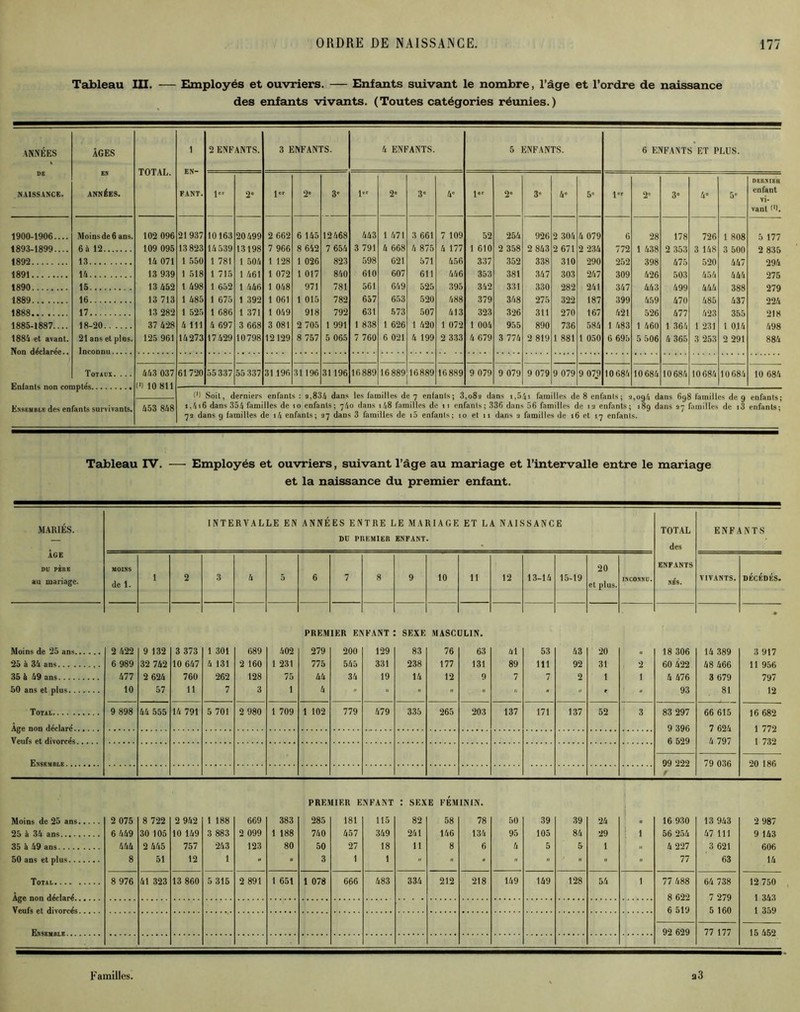 Tableau III. — Employés et ouvriers. — Enfants suivant le nombre, l’âge et l’ordre de naissance des enfants vivants. (Toutes catégories réunies.) ANNÉES DB NAISSANCE. ÂGES EN ANNÉES. TOTAL. 1 EN- FANT. 2 ENFANTS. 3 ENFANTS. 4 ENFANTS. 5 ENFANTS. 6 ENFANTS ET PLUS. I 2” | cr 2' 3' 1er 2» 3 4 1 2 3“ 4» 5” 1 2° 3” 4» 5' DERNIER enfant vi- vant 0). 1900-1906.... Moins de 6 ans. 102 096 21937 10163 20 499 2 662 6 145 12468 443 1 471 3 661 7 109 52 254 926 2 304 4 079 6 28 178 726 1 808 5 177 1893-1899.... 64 12 109 095 13 823 14539 13198 7 966 8 642 7 654 3 791 4 668 4 875 4 177 1 610 2 358 2 843 2 671 2 234 772 1 438 2 353 3 148 3 500 2 835 1892 13 14 071 1 550 1 781 1 504 1 128 1 026 823 598 621 571 456 337 352 338 310 290 252 398 475 520 447 294 1891 14 13 939 1 518 1 715 1 461 1 072 1 017 840 610 607 611 446 353 381 347 303 247 309 426 503 454 444 275 1890 15 13 452 1 498 1 652 1 446 1 048 971 781 561 649 525 395 342 331 330 282 241 347 443 499 liti U 388 979 1889 16 13 713 1 485 1 675 1 392 1 061 1 015 782 657 653 520 488 379 348 275 322 187 399 459 470 485 437 294 1888 17 13 282 1 525 1 686 1 371 1 049 918 792 631 573 507 413 323 326 311 270 167 421 526 477 423 355 218 1885-1887.... 18-20 37 428 4 111 4 697 3 668 3 081 2 705 1 991 1 838 1 626 1 420 1 072 1 004 955 890 736 584 1 483 1 460 1 364 1 231 1 014 498 1884 et avant. 21 ans et pins. 125 961 14273 17 429 10 798 12129 8 757 5 065 7 760 6 021 4 199 2 333 4 679 3 774 2 819 1 881 1 050 6 695 5 506 4 365 3 253 2 291 884 Non déclarée.. Totaux. ... 443 037 61 720 55 337 55 337 31 196 31 196 31196 16889 16 889 16889 16 889 9 079 9 079 9 079 9 079 9 079 10 684 10 684 10 684 10684 10 684 10 684 Enfanls non comptés (0 10 811 Ensemble des enfants survivants. 453 848 <’) Soit, derniers enfants : a,834 dans ies familles de 7 enfants; 3,08a dans 1,541 familles de 8 enfants; a,og4 dans 698 familles de 9 enfants; 1,416 dans 354 familles de 10 enfants; 740 dans 148 familles de 11 enfants; 336 dans 56 familles de ta enfants ; 189 dans 37 familles de i3 enfants; 7a dans 9 familles de i4 enfants; 37 dans 3 familles de t5 enfants; 10 et tt dans 3 familles de 16 et 17 enfants. Tableau IV. — Employés et ouvriers, suivant l’âge au mariage et l'intervalle entre le mariage et la naissance du premier enfant. MARIÉS. AGE DU PÈRE au mariage. INTERVALLE EN ANNÉES ENTRE LE MARIAGE ET LA NAISSANCE DU PREMIER ENFANT. TOTAL des ENFANTS NES. ENFANTS MOINS de 1. 1 2 3 4 5 6 7 8 9 10 11 12 13-14 15-19 20 et plus. INCONNU. VIVANTS. DÉCÉDÉS. • PREMIER ENFANT : SEXE MASCULIN. Moins de 25 ans 25 à 34 ans 35 4 49 ans 50 ans et plus 2 422 6 989 477 10 9 132 32 742 2 624 57 3 373 10 647 760 11 1 301 4 131 262 7 089 2 160 128 3 402 1 231 75 1 279 775 44 4 200 545 34 129 331 19 83 238 14 76 177 12 63 131 9 41 89 7 53 111 7 43 92 2 20 31 1 2 1 18 306 60 422 4 476 93 14 389 48 466 3 679 81 3 917 11 956 797 12 Total 9 898 44 555 14 791 5 701 2 980 1 709 1 102 779 479 335 265 203 137 171 137 52 3 83 297 66 615 16 682 9 396 7 626. 1 772 6 529 4 797 1 732 99 222 79 036 20 186 r PREMIER ENFANT : SEXE FEMININ. Moins de 25 ans 25 à 34 ans 35 4 49 ans 50 ans et plus 2 075 6 449 444 8 8 722 30 105 2 445 51 2 942 10 149 757 12 1 188 3 883 243 1 669 2 099 123 383 1 188 80 285 740 50 3 181 457 27 1 115 349 18 1 82 241 11 58 146 8 78 134 6 50 95 4 39 105 5 39 84 5 24 29 1 : î 16 930 56 254 4 227 77 13 943 47 111 3 621 63 2 987 9 143 606 14 Total 8 976 41 323 13 860 5 315 2 891 1 651 1 078 666 483 334 212 218 149 149 128 54 i 77 488 64 738 12 750 8 622 7 279 1 343 6 519 5 160 1 359 92 629 77 177 15 452 a3 Familles.