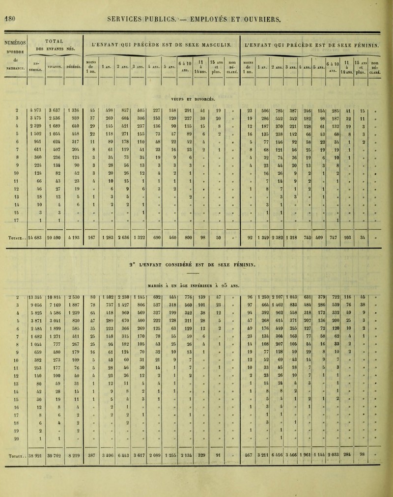 NUMÉROS D’ORDRE de NAISSANCE. DES TOTAL ENFANTS NÉS. L'ENFANT QUI PRÉCÈDE EST DE SEXE MASCULIN. L’ENFANT QUI PRÉCÈDE EST DE SEXE FÉMININ. EN- SEMBLE. VIVANTS. décédés. MOINS de 1 an. 1 AN. 2 ANS. .3 ANS. k ANS. 5 ANS. 6 à 10 ANS. 11 6 16 ans. 15 ANS et plus. non DÉ- CLARÉ. MOINS de 1 an. 1 AN. 2 ANS. 3 ANS. U ANS. \ 5 ANS. 6 à 10 ANS. 11 à 1 6 ANS. 15 ANS et plus. non DÉ- CLARÉ. VEl JFS ET DIVORC ÉS. 2 6 973 3 637 1 336 65 698 857 605 227 168 291 61 19 23 506 785 387 266 156 285 61 15 „ 3 3 675 2 536 939 37 269 606 306 153 120 227 30 20 19 286 552 362 182 98 187 32 11 6 2 329 1 689 660 29 165 621 237 136 90 115 15 8 12 187 370 221 128 61 132 19 3 .1 5 1 502 1 056 668 22 118 271 155 73 67 89 6 2 16 135 238 162 66 63 68 8 3 A 6 961 626 317 11 89 178 110 68 22 62 6 » . 5 77 166 92 58 22 36 1 2 « 7 611 607 206 8 61 119 61 23 16 23 2 1 .. 8 68 121 56 25 19 19 1 » A 8 360 236 126 3 36 73 36 19 9 6 » » » 6 32 76 36 19 6 10 1 n n 9 226 136 90 3 28 56 13 3 3 3 » » » 6 23 66 20 13 3 8 » » A 10 126 82 62 3 20 26 12 6 2 1 » » » » 16 26 9 2 1 2 » » • 11 66 63 23 6 10 15 1 1 1 1 » » » » 7 16 9 2 » 1 . » » 12 66 27 19 » 6 9 6 3 2 - . » » 1 8 7 1 2 1 .. » » • 13 18 13 5 1 3 5 - » » « » » « . 3 3 1 » » » » 16 10 6 6 1 2 2 1 » •• » » » » » 3 1 - ■ » » A 15 3 3 » » » » 1 » « » » ■ » » 1 1 » » » « « - » 17 1 1     •   » “  »  ■ ”   1 «  « Totaux. . 16 683 10 690 6 193 167 1 283 2 636 1 322 690 660 800 98 50 »• 92 1 369 2 382 1 318 763 609 767 103 36 2° L’ENFANT CONSIDERE EST DE SEXE FEMININ. MARIÉS À UN ÂGE INFÉRIEUR À ü5 ANS. 2 13 366 10 816 2 530 80 1 602 2 230 1 165 692 666 776 139 67 » 96 1 250 2 107 1 063 631 379 722 116 65 » 3 9 056 7 169 l 887 78 737 1 627 806 527 318 560 101 23 A 97 666 1 462 833 686 286 539 76 38 - 6 5 825 6 586 1 239 66 618 969 569 327 199 362 38 12 A 96 392 962 558 318 173 332 69 9 ■ 5 3 871 3 061 830 67 289 670 600 222 128 211 28 5 » 67 268 616 371 207 136 200 25 3 » 6 2 686 1 899 585 35 223 366 269 125 63 129 12 2 II 69 176 669 255 127 72 120 10 2 II 7 1 682 1 271 611 25 168 315 170 78 55 59 6 « II 23 136 306 163 77 58 62 6 1 II 8 1 066 777 267 25 96 182 105 63 25 26 6 1 II 16 108 207 105 56 16 33 2 » II 9 659 680 179 16 61 121 70 32 10 13 1 A II 19 77 128 59 29 8 10 2 » 10 382 273 109 5 63 60 31 21 9 7 » » » 12 52 69 63 16 9 7 » » 11 253 177 76 5 28 66 30 16 1 7 » 1 II 10 33 65 18 7 5 3 « « » 12 160 100 60 6 23 26 12 2 1 2 II » II 2 23 26 10 7 1 1  »  13 80 69 31 1 12 11 6 6 1 » II »  1 16 26 6 3 » 1 «  * 16 62 28 16 1 9 8 2 1 1 » II » » 1 8 8 2   1 ” » “ 15 30 19 11 1 5 6 3 1 « 1 II ” II « 5 6 1 2 1 2 »  » 16 12 8 6 » 2 1 « » » » A « II 1 3 6 » 1 » II »  17 8 6 2 » 2 2 1 » * 1 H » ” » 1 1 » »  il ” ■ » 18 6 6 2 A A 2 » » »   » A 3 ” 1  » II » “ “ 19 2 » 2  » « » » « »  “ 1  1    II ” ” » 20 1 1   » «  ”      ” “ 1   II    91 667 3 211 6 616 3 666 1 961 1 \uu . 2 033 286 98 ”