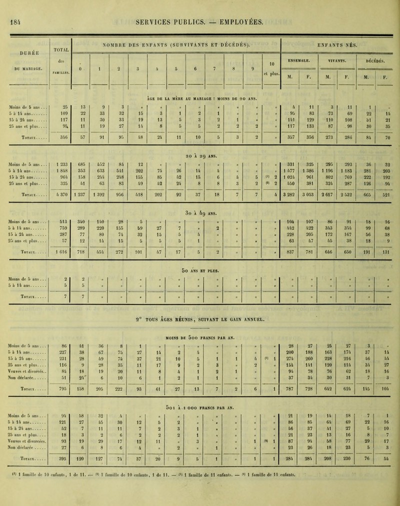DURÉE DU MARIAGE. TOTAL des FAMILLES. NOMBRE DES ENFANTS (SURVIVANTS ET DÉCÉDÉS). ENFANTS NÉS. 0 1 2 3 4 3 6 7 8 9 10 et plus. ENSEMBLE. VIVANTS. DÉCÉDÉS. M. F. M. F. M. F. . 1 ÂGE DE LA MÈRE AD MARIAGE : MOINS DE 20 ANS. Moins de 5 ans ... 25 13 9 3 » n « « . » . « 4 11 3 11 1 5 h 14 ans 109 22 33 32 15 3 1 2 1 » « .. 95 83 73 69 22 14 15 à 26 ans 117 11 30 33 19 13 5 3 2 1 » « 141 129 110 108 31 21 25 ans et plus.... 9.\ 11 19 27 14 8 5 5 2 2 2 » 117 133 87 98 30 35 Totaux 346 57 91 95 48 24 11 10 5 3 2 » 357 356 273 286 84 70 20 À 29 ANS. Moins de 5 ans ... 1 233 685 452 84 12 n » » « n « 331 325 295 293 36 32 5 4 14 ans 1 848 353 633 541 202 75 26 14 4 n « « 1 477 1 386 1 196 1 183 281 203 15 h 26 ans 964 158 244 248 155 85 42 15 6 4 5 G) 2 1 024 961 802 769 222 192 25 ans et plus. ... 325 41 63 83 49 42 24 8 8 3 2 (*) 2 450 381 324 287 126 94 Totaux 4 370 1 237 1 392 956 418 202 92 37 18 7 7 4 3 282 3 053 2 617 2 532 665 521 3o À 49 ANS. Moins de 5 ans . . . 5 à 16 ans 15 à 24 ans 25 ans et plus... . 513 759 287 57 340 289 77 12 140 220 80 14 28 155 74 15 5 59 32 5 27 15 5 7 5 5 4 1 2 • » ■ 104 442 228 63 107 422 205 47 86 343 172 45 91 354 167 38 16 99 56 18 16 68 38 9 Totaux 1 616 718 454 272 101 47 17 5 2 ■■ » - 837 781 646 650 191 131 Moins de 5 ans ... 2 2 5 0 ANS E PLUS. 5 à 16 ans 5 5  » » » •• » » » » » » « ■  » » Totaux 7 7 » » ■ » ■ » » » « » • » » » » 2° TOUS ÂGES RÉUNIS, SUIVANT LE GAIN ANNUEL. MOINS DE 500 FRANCS PAR AN. Moins de 5 ans ... 86 41 36 8 1 „ „ I. n .. » »» 28 27 25 27 3 « 5 à 16 ans 227 38 67 75 27 14 2 4 « ,, « 200 188 163 174 37 14 15 à 26 ans 231 28 49 74 37 21 10 5 l 1 4 P) 1 274 260 228 216 46 44 25 ans et plus... . 116 9 28 35 11 17 9 2 3 » 2 « 154 141 120 114 34 27 Veuves el divorcés.. 84 18 19 20 11 8 4 1 2 1 ,, ,, 94 78 76 62 18 16 Non déclarée 51 24' 6 10 6 1 2 1 1 » « » 37 34 30 31 ,7 3 Totaux 795 158 205 222 93 61 27 13 7 2 6 1 787 728 642 624 145 104 5ot À 1 000 FRANCS PAR AN. Moins de 5 ans ... 94 58 32 4 >. I. » „ » » 21 19 14 18 7 1 5 h 16 ans 121 27 45 30 12 5 2 » • ,i » » 86 85 64 69 22 16 15 h 26 ans 42 7 11 11 7 2 3 1 n « „ 46 37 41 27 5 10 25 ans et plus.... 18 3 2 6 2 2 2 1 n n n 21 23 13 16 8 7 Veuves et divorcées. 93 19 29 17 12 11 „ 3 „ « î m 1 87 94 58 77 29 17 Non déclarée 27 6 8 6 4 » 2 » î » ■  23 26 18 23 5 3 Totaux 395 120 127 74 37 20 9 5 î » î 1 284 284 208 230 76 54
