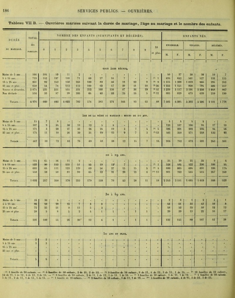 Tableau VII B. — Ouvrières mariées suivant la durée de mariage, l’âge au mariage et le nombre des enfants. DURÉE DU MARIAGE. TOTAL des FAMILLES. NOMBRE DES ENFANTS (SURVIVANTS ET DÉCÉDÉS). ENFANTS NÉS. 0 1 2 3 4 5 6 7 8 9 10 et plus. ENSEMBLE. VIVANTS. DÉCÉDÉS. M. F. M. ' F. M. F. | TOUS AGES REUNIS# Moins de 5 ans .. . 166 1Ô4 49 11 2 » » » . .. » » 40 37 30 30 10 7 5 à 14 ans 719 142 197 198 71 60 27 16 7 » .. 0) 1 694 642 561 527 133 115 15k 24 ans 851 92 152 158 163 100 82 46 18 22 9 W 9 1 314 1 208 1 019 966 295 242 25 ans et plus.... 650 54 76 112 112 100 63 47 29 21 10 m 26 1 233 1 151 828 794 405 357 Veuves et divorcées. 2 074 235 331 444 331 252 168 130 87 36 19 W41 3 239 3 117 2 191 2 250 1 048 867 Non déclarée 516 33 87 99 103 64 43 32 25 14 5 m H 883 829 673 639 210 190 Totaux 4 976 660 892 1 022 782 576 383 271 166 93 43 88 7 403 6 984 5 302 5 206 2 101 1 778 ÂGE DE LA MÈRE AU MARIAGE : MOINS DE 20 ANS. Moins de 5 ans .. . 15 7 8 .. .. n » ri » « » 4 4 4 4 n « 5 à 14 ans 107 9 34 30 13 12 5 4 II » „ » 123 107 106 94 17 13 15 à 26 ans 171 3 20 27 33 26 24 19 3 7 4 m 5 386 291 292 235 94 56 25 ans et plus.... 174 11 10 26 30 31 19 15 9 7 3 0)13 403 350 271 258 132 92 Totaux 467 30 72 83 76 69 48 38 12 14 7 1& 916 752 673 591 243 161 Moins de 5 ans . . . 114 65 36 11 r»23 QD 163 15 à 26 ans 603 64 m 123 25 ans et plus. . . . 448 38 58 81 Totaux 1 693 257 348 370 20 A 29 ANS. 2 i» // II 1. * II 51 46 19 iar 7 ii 119 69 56 27 15 15 5 80 65 43 31 20 13 6 252 179 118 70 42 28 11 n 34 30 25 24 9 6 m i 528 484 422 390 106 94 m 4 880 865 694 691 186 174 O») 13 801 762 544 514 257 248 18 2 243 2 141 1 685 1 619 558 522 3û A &9 ANS. Moins de 5 ans .. . 35 30 5 II » « „ n >1 » . n 2 3 1 2 1 1 5 k 14 ans 86 40 20 13 7 3 3 n i, F n Tl 43 51 33 43 10 8 15 à 26 ans*. 72 25 21 8 11 5 2 „ II « n ’ll 48 52 33 40 15 12 25 ans et plus .... 28 5 8 5 2 4 1 1  1 l  29 39 13 22 16 17 Totaux 221 100 54 26 20' 12 6 1 » 1 1 » 122 145 80 107 42 38 50 ANS ET PLUS. Moins de 5 ans ». > 2 2 . . «I « a « , il i. « , n » i. » » « 5 k 14 ans 3 3 .. « » n » » .. .. » » « •• • 15 h 26 ans « 1. « II' II II 1. i. .. il » ‘fi n » « » « 25 ans et plus. . . .   11 K ” ■ » - » » « » ■ » » ” » Totaux 5 5 # *  » “ » » - » » » « » » « W 1 fatnitte de 10 enfanta — W 6 famdfa*. de 1-0 enfants, 2 4e 11, 2 de 12. — DJ 9 familles 4e 10 enfants, 9 de J1, 6 de 12, 3 de 13, 1 de 16. — W 18 familles de 10 enfants ^ 16 de 11. A de 12, A de 13, 1 de 16. — 6 familles d«* 10 enfants, 2 de 11, 1 de 12, 1 de 13, 1 de 16. — (fl) 3 familles de 10 enfants, 1 de 11, 1 de 12. — (7) 6 familles de 10 eufanb. 5 de 11 , 2 de 12, 1 de 13, 1 de IA. — (*> 1 famille de 10 enfants. — <•> 2 familles de 10 enfants, 1 de 11, 1 4e 12. — (,0> 5 famille* de 10 enfants. U 4e 11, 2 de 12,2 de 13.