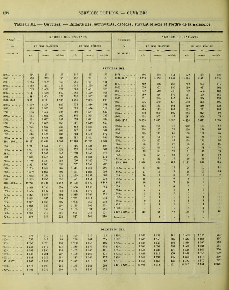 Tableau XI. — Ouvriers. — Enfants nés, survivants, décédés, suivant le sexe et l’ordre de la naissance. AIV N É K S de NOMBRE DES ENFANTS. ANNÉES de NOMBRE DES ENFANTS DE SEXE MASCULIN DE SEXE FÉMININ DE SEXE MASCULIN DE SEXE FÉMININ NAISSANCE. NÉS. VIVANTS. DÉCÉDÉS. NÉS. VIVANTS. DÉCÉDÉS. NAISSANCE. NÉS. VIVANTS. DÉCÉDÉS. NÉS. VIVANTS. DÉCÉDÉS. PREMIERS NÉS. 1907 391 347 44 389 367 22 1 1871 605 454 151 579 441 138 1906 • 838 743 95 790 721 69 1871-1880 12 229 9 278 2 951 Il 292 8 961 2 331 1905 1 364 1 209 155 1 262 1 151 111 1870 829 566 263 819 604 215 1904 1 465 1 251 214 1 345 ! 198 147 1869 658 472 186 599 437 162 1903 1 629 1 405 224 1 581 1 401 180 1868 627 419 208 622 486 136 1902 1 851 1 632 219 1 608 1 440 168 1867 589 416 173 561 400 161 1901 1 883 1 604 279 1 750 1 557 193 1866 541 394 147 488 356 132 1901-1907 9 421 8 191 1 230 8 725 7 835 890 1865 476 330 146 450 325 125 1900 1 850 1 566 to X 1 678 1 480 198 1 ftfi/l AQA 333 161 /,10 124 1899 1 836 1 533 303 1 687 1 470 217 1863 415 278 137 374 271 103 1898 1 826 1 493 333 1 769 1 537 232 1862 382 260 12^ 2A7 99 1897. 1 968 1 662 306 1 846 1 504 252 1861 294 207 87 287 209 78 1896 1 984 1 637 847 1 873 1 641 232 1861-1870 5 305 3 675 1 630 4 956 3 621 1 335 1895 1 965 1 609 356 1 761 1 512 249 1894 1 974 1 625 349 1 808 1 568 240 1860 264 194 70 248 184 6'i 1 1 580 363 1 802 1 521 281 1859 236 157 79 190 130 60 1 810 1 h 77 333 1 763 1 ZiHQ 27A 1858 175 115 60 150 116 34 1 739 1 A 09 323 1 693 1 /iOI 292 1857 151 94 57 125 90 35 1891 1900 18 897 15 600 3 297 17 680 15 213 2 467 1856 108 65 43 148 109 39 1855 95 58 37 93 67 26 1890 1 771 1 453 318 1 726 1 439 287 1854 105 64 41 96 72 24 1889 1 901 1 528 373 1 777 1 510 267 1853 79 52 27 51 31 20 1888 1 898 1 551 347 1 718 1 441 277 1852 66 43 . 23 41 31 10 1887 1 873 1 514 359 1 686 1 412 274 1851 41 22 19 49 36 13 1886... 1 780 1 391 389 1 706 1 427 279 1851-1860 1 320 864 456 1 191 866 325 1885 1 893 1 502 391 1 737 1 450 287 1886 1 780 1 615 365 1 611 1 316 295 1850 37 25 12 28 17 U 188a 1 1 269 393 1 541 1 245 296 1849 23 14 9 29 16 13 188k2 1 632 1 259 373 1 499 1 191 308 1848 .'. 10 4 6 21 13 8 1881 1 585 1 244 341 1 421 1 151 270 1847 16 7 9 9 5 4 14 19.fi a fi A4 16 422 13 582 G OC CS OC 10 8 2 10 9 1 1880 1 596 1 246 350 1 506 1 196 310 1845 8 4 4 7 6 1 1879 1 466 1 107 359 1 336 1 075 261 1844 3 2 1 6 4 2 1878 1 377 1 055 322 1 282 1 024 258 1843 3 1 2 2 2  1877 1 294 994 300 1 241 1 OU 230 1842 1 1  2 1 1 1876 1 362 1 036 326 1 206 954 252 1841 2 1 1 2 1 1 1875 1 222 925 297 1 136 902 234 1840 2 1 i 2 i 1 1874 1 212 892 320 1 136 891 245 1839    1 1 1873 1 217 913 304 956 763 193 1839 1850 115 68 47 119 76 43 1872 878 656 222 914 704 210 Inconnues 1 1 1 1 « 1 DEUXIÈMES NÉS. 1907 374 340 34 350 335 1906 724 644 80 736 661 1903 1 256 1 096 160 1 280 1 156 1904 1 351 1 177 174 1 286 1 154 1903 1 331 1 133 198 1 434 1 263 1902 1 508 1 281 227 1 408 1 235 1901 1 548 1 285 263 1 383 1 206 1901 1907 8 092 • 6 956 1 136 7 877 7 010 1900 1 476 1 220 256 1 451 1 251 1899 1 501 1 235 266 1 421 1 199 15 1898 1 534 1 233 301 1 438 1 187 *75 1897 1 512 1 246 266 1 413 1 216 124 1896 1 544 1 240 304 1 586 1 334 132 1895 1 543 1 255 288 1 495 1 261 171 1894 1 481 1 230 251 1 510 1 260 173 1893 1 489 1 210 279 1 439 1 240 177 1892 1 518 1 193 325 1 363 1 113 867 1891 1 451 1 156 295 1 397 1 170 200 222 1891-1900 15 049 12 218 2 831 14 S13 12 231 251 197 252 234 250 199 250 227 2 282