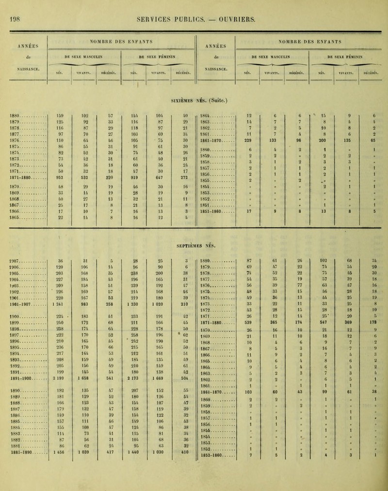 ANNÉES NOMBRE DES ENFANTS de DE SEXE MASCULIN DE SEXE FÉMININ NAISSANCE. NBS. VIVANTS. DBCBDÉS. N SS. VIVANTS. DÉCÉDÉS. 1880 159 102 57 1 144 104 SIXIÈMES 40 1879 125 92 33 116 87 29 1878 116 87 29 118 97 21 1877 97 70 27 103 69 34 1876 110 64 46 105 75 30 187b 86 55 31 91 61 30 1874 82 52 30 74 48 26 1873 73 42 31 61 40 21 1872 54 36 18 60 36 24 1871 50 32 18 47 30 17 1871-1880 952 532 320 919 647 272 1870 48 29 19 46 30 16 1869 33 14 19 28 19 9 1868 40 27 13 32 21 11 1867 25 17 8 21 13 8 1866 17 10 7 16 13 3 1865 22 14 8 16 12 4 ANNÉES de NAISSANCE. NOMBRE DES ENFANTS DE SEXE MASCULIN DE SEXE FÉMININ NÉS. VIVANTS. DÉCÉDÉS. NÉS. VIVANTS. DÉCÉDÉS. És. (Suite.) 1864 12 6 6 ' 15 9 6 1863 14 7 7 8 4 4 1862 7 5 10 8 2 1861 11 7 4 8 6 2 1861 1870 229 133 96 200 135 65 1860 6 4 2 1 » 1 1859 2 2 « 2 2 i. 1858 3 1 2 3 3 . 1857 2 1 1 2 1 1 1856 2 1 1 2 1 1 1855 2 II 2 .» .. « 1854 » H .. 2 1 1 1853 » II « » .. » 1852 « II « .. h . 1851 .. II . 1 » 1 1851 1860 17 9 8 13 8 5 v SEPTIÈMES NES. 1907 36 31 5 28 25 3 1906 120 106 14 96 90 6 1905 203 168 35 238 200 38 1904 227 184 43 196 165 31 1903 209 158 51 239 192 47 1902 ' 226 169 57 214 168 46 1901 220 167 53 219 180 39 1901-1907 1 241 983 258 1 230 1 020 210 1900 224 • 183 41 233 191 42 1899 240 172 68 211 166 45 1898 238 174 64 228 178 50 1897 222 170 52 258 196 * 62 1896 210 165 45 * 242 190 52 1895 236 170 66 215 165 50 1894 217 164 53 212 161 51 1893 208 159 49 184 135 49 1892 205 156 49 210 149 61 1891 199 145 54 180 138 42 1891-1900 2 199 1 658 541 2 173 1 669 504 1890 182 135 47 207 152 55 1889 181 129 52 180 126 54 1888 166 123 43 154 107 47 1887 179 132 47 158 119 39 1886 149 110 39 154 122 32 1885 157 111 46 149 106 43 1884 155 108 47 124 86 38 1883 114 73 41 115 81 34 1882 87 56 31 104 68 36 1881 86 62 24 95 63 32 1881-1890 1 456 1 039 417 1 440 1 030 410 1880 87 61 26 102 68 34 1879 69 47 22 74 54 20 1878 74 52 22 75 45 30 1877 54 35 19 57 39 18 1876 56 39 77 63 47 16 1875 48 33 15 46 28 18 1874 49 36 13 44 25 19 1873 33 22 11 33 25 8 1872 43 28 15 28 18 10 1871 26 12 14 25 • 20 5 1871-1880 539 365 174 547 369 178 1870 26 16 10 21 12 9 1869 21 h 10 18 12 6 1868 10 4 6 9 7 <2 1867 8 5 3 16 7 9 1866 11 9 2 7 4 3 1865 10 6 4 8 6 2 1864 9 5 4 6 4 2 1863 5 2 3 7 3 4 1862 2 2 » 6 5 1 1861 1 » 1 1 1 » 1861-1870 103 60 43 99 61 38 1860 2 2 (( 1 1 1859 2 2 „ » 1858 .. II 1 1 « 1857 1 1 II 1 1 1856 1 1 II .. II 1855 » i. II 1 1 II 1854 ,, .. « .. II 1853 .. « » II 1852 1 1 « « » » 1852-1860 7 5 2 4 3 1