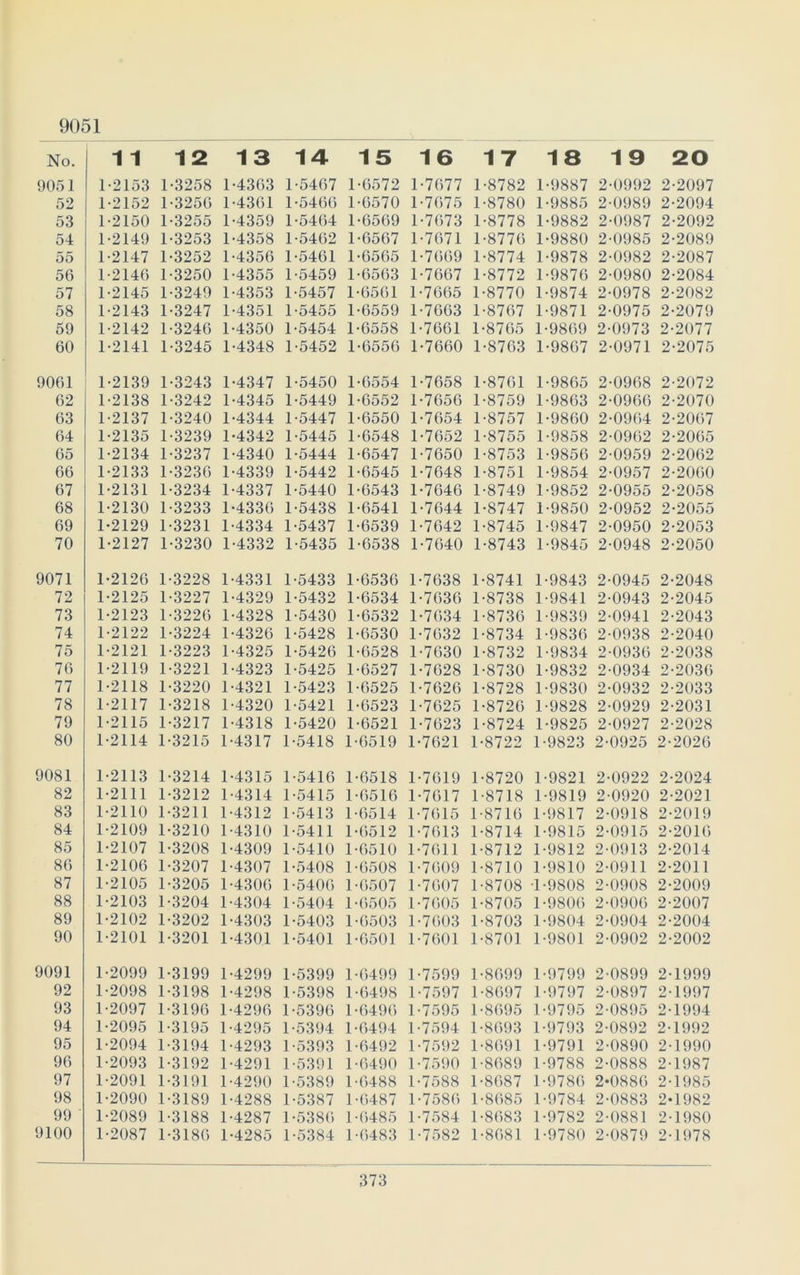 )51 52 53 54 55 56 57 58 59 60 )61 62 63 64 65 66 67 68 69 70 171 72 73 74 75 76 77 78 79 80 •81 82 83 84 85 86 87 88 89 90 i91 92 93 94 95 96 97 98 99 11 12 13 14 15 16 17 18 19 20 1-2153 1 3258 1-4363 1-5467 1 6572 1 7677 1-8782 1-9887 2-0992 2-2097 1-2152 1 3256 1-4361 1-5466 1 6570 1 7675 1-8780 1-9885 2-0989 2-2094 1-2150 1 3255 1-4359 1-5464 1 6569 1 7673 1-8778 1-9882 2-0987 2-2092 1-2149 1 3253 1-4358 1-5462 1 6567 1 7671 1-8776 1-9880 2-0985 2-2089 1-2147 1 3252 1-4356 1-5461 1 6565 1 7669 1-8774 1-9878 2-0982 2-2087 1-2146 1 3250 1-4355 1-5459 1 6563 1 7667 1-8772 1-9876 2-0980 2-2084 1-2145 1 3249 1-4353 1-5457 1 6561 1 7665 1-8770 1-9874 2-0978 2-2082 1-2143 1 3247 1-4351 1-5455 1 6559 1 7663 1-8767 1-9871 2-0975 2-2079 1-2142 1 3246 1-4350 1-5454 1 6558 1 7661 1-8765 1-9869 2-0973 2-2077 1-2141 1 3245 1-4348 1-5452 1 6556 1 7660 1-8763 1-9867 2-0971 2-2075 1-2139 1 3243 1-4347 1-5450 1 6554 1 7658 1-8761 1-9865 2-0968 2-2072 1-2138 1 3242 1-4345 1-5449 1 6552 1 7656 1-8759 1-9863 2-0966 2-2070 1-2137 1 3240 1-4344 1-5447 1 6550 1 7654 1-8757 1-9860 2-0964 2-2067 1-2135 1 3239 1-4342 1-5445 1 6548 1 7652 1-8755 1-9858 2-0962 2-2065 1-2134 1 3237 1-4340 1-5444 1 6547 1 7650 1-8753 1-9856 2-0959 2-2062 1-2133 1 3236 1-4339 1-5442 1 6545 1 7648 1-8751 1-9854 2-0957 2-2060 1-2131 1 3234 1-4337 1-5440 1 6543 1 7646 1-8749 1-9852 2-0955 2-2058 1-2130 1 3233 1-4336 1-5438 1 6541 1 7644 1-8747 1-9850 2-0952 2-2055 1-2129 1 3231 1-4334 1-5437 1 6539 1 7642 1-8745 1-9847 2-0950 2-2053 1-2127 1 3230 1-4332 1-5435 1 6538 1 7640 1-8743 1-9845 2-0948 2-2050 1-2126 1 3228 1-4331 1-5433 1 6536 1 7638 1-8741 1-9843 2-0945 2-2048 1-2125 1 3227 1-4329 1-5432 1 6534 1 7636 1-8738 1-9841 2-0943 2-2045 1-2123 1 3226 1-4328 1-5430 1 6532 1 7634 1-8736 1-9839 2-0941 2-2043 1-2122 1 3224 1-4326 1-5428 1 6530 1 7632 1-8734 1-9836 2-0938 2-2040 1-2121 1 3223 1-4325 1-5426 1 6528 1 7630 1-8732 1-9834 2-0936 2-2038 1-2119 1 3221 1-4323 1-5425 1 6527 1 7628 1-8730 1-9832 2-0934 2-2036 1-2118 1 3220 1-4321 1-5423 1 6525 1 7626 1-8728 1-9830 2-0932 2-2033 1-2117 1 3218 1-4320 1-5421 1 6523 1 7625 1-8726 1-9828 2-0929 2-2031 1-2115 1 3217 1-4318 1-5420 1 6521 1 7623 1-8724 1-9825 2-0927 2-2028 1-2114 1 3215 1-4317 1-5418 1 6519 1 7621 1-8722 1-9823 2-0925 2-2026 1-2113 1 3214 1-4315 1-5416 1 6518 1 7619 1-8720 1-9821 2-0922 2-2024 1-2111 1 3212 1-4314 1-5415 1 6516 1 7617 1-8718 1-9819 2-0920 2-2021 1-2110 1 3211 1-4312 1-5413 1 6514 1 7615 1-8716 1-9817 2-0918 2-2019 1-2109 1 3210 1-4310 1-5411 1 6512 1 7613 1-8714 1-9815 2-0915 2-2016 1-2107 1 3208 1-4309 1-5410 1 6510 1 7611 1-8712 1-9812 2-0913 2-2014 1-2106 1 3207 1-4307 1-5408 1 6508 1 7609 1-8710 1-9810 2-0911 2-2011 1-2105 1 3205 1-4306 1-5406 1 6507 1 7607 1-8708 -1-9808 2-0908 2-2009 1-2103 1 3204 1-4304 1-5404 1 6505 1 7605 1-8705 1-9806 2-0906 2-2007 1-2102 1 3202 1-4303 1-5403 1 6503 1 7603 1-8703 1-9804 2-0904 2-2004 1-2101 1 3201 1-4301 1-5401 1 6501 1 7601 1-8701 1-9801 2-0902 2-2002 1-2099 1 3199 1-4299 1-5399 1 6499 1 7599 1-8699 1-9799 2-0899 2-1999 1-2098 1 3198 1-4298 1-5398 1 6498 1 7597 1-8697 1-9797 2-0897 2-1997 1-2097 1 3196 1-4296 1-5396 1 649C) 1 7595 1-8695 1-9795 2-0895 2-1994 1-2095 1 3195 1-4295 1-5394 1 6494 1 7594 1-8693 1-9793 2-0892 2-1992 1-2094 1 3194 1-4293 1-5393 1 6492 1 7592 1-8691 1-9791 2-0890 2-1990 1-2093 1 3192 1-4291 1-5391 1 6490 1 7590 1-8689 1-9788 2-0888 2-1987 1-2091 1 3191 1-4290 1-5389 1 6488 1 7588 1-8687 1-9786 2-0886 2-1985 1-2090 1 3189 1-4288 1-5387 1 6487 1 7586 1-8685 1-9784 2-0883 2-1982 1-2089 1 3188 1-4287 1-538C) 1 6485 1 7584 1-8683 1-9782 2-0881 2-1980 1-2087 1 3186 1-4285 1-5384 1 6483 1 7582 1-8681 1-9780 2-0879 2-1978