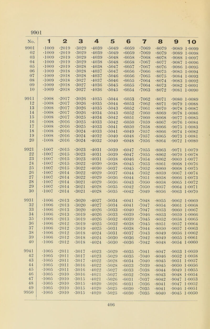 9901 No. 1 2 3 4 5 6 7 8 9 10 9901 •1009 •2019 •3029 •4039 •5049 •6059 •7069 •8079 •9089 1-0099 02 •1009 •2019 •3029 •4039 •5049 •6059 •7069 •8079 •9089 1-0098 03 1 -1009 •2019 •3029 •4039 •5048 •6058 •7068 •8078 •9088 1-0097 04 •1009 •2019 •3029 •4038 •5048 •6058 •7067 •8077 •9087 1-0096 05 •1009 •2019 •3028 •4038 •5047 •6057 •7067 •8076 •9086 1-0095 Of) •1009 •2018 •3028 •4037 •5047 •6056 •7066 •8075 •9085 1 -0094 07 •1009 •2018 •3028 •4037 •5046 •6056 •7065 •8075 •9084 1-0093 08 •1009 •2018 •3027 •4037 •5046 •6055 •7064 •8074 •9083 1-0092 09 •1009 •2018 •3027 •4036 •5045 •6055 •7064 •8073 •9082 1-0091 10 •1009 •2018 •3027 •4036 •5045 •6054 •7063 •8072 •9081 1-0090 9911 •1008 •2017 •3026 •4035 •5044 •6053 •7062 •8071 •9080 1-0089 12 •1008 •2017 •3026 •4035 •5044 •6053 •7062 •8071 •9079 1-0088 13 •1008 •2017 •3026 •4035 ■5043 •6052 •7061 •8070 •9078 1-0087 14 •1008 •2017 •3026 •4034 •5043 •6052 •7060 •8069 •9078 1-0086 15 •1008 •2017 •3025 •4034 •5042 •6051 •7060 •8068 •9077 1-0085 10 •1008 •2016 •3025 •4033 •5042 •6050 •7059 •8067 •9076 1-0084 17 •1008 •2016 •3025 •4033 •5041 •6050 •7058 •8066 •9075 1-0083 18 •1008 •2016 •3024 •4033 •5041 •6049 •7057 •8066 •9074 1-0082 19 •1008 •2016 •3024 •4032 •5040 •6048 •7057 •8065 •9073 1-0081 20 •1008 •2016 •3024 •4032 •5040 •6048 •7056 •8064 •9072 1-0080 9921 •1007 •2015 •3023 •4031 •5039 •6047 •7055 •8063 •9071 1-0079 22 •1007 •2015 •3023 •4031 •5039 •6047 •7055 •8062 •9070 1-0078 23 •1007 •2015 •3023 •4031 •5038 •6046 •7054 •8062 •9069 1-0077 24 •1007 •2015 •3022 •4030 •5038 •6045 •7053 •8061 •9068 1-0076 25 •1007 •2015 •3022 •4030 •5037 •6045 •7052 •8060 •9068 1-0075 20 •1007 •2014 •3022 •4029 •5037 •6044 •7052 •8059 •9067 1-0074 27 •1007 •2014 •3022 •4029 •5036 •6044 •7051 •8058 •9066 1-0073 28 •1007 •2014 •3021 •4029 •5036 •6043 •7050 •8058 •9065 1-0072 29 •1007 •2014 •3021 •4028 •5035 •6042 •7050 •8057 •9064 1-0071 30 •1007 •2014 •3021 •4028 •5035 •6042 •7049 •8056 •9063 1-0070 9931 •1006 •2013 •3020 •4027 •5034 •6041 •7048 •8055 •9062 1-0069 32 •1006 •2013 •3020 •4027 •5034 •6041 •7047 •8054 •9061 1-0068 33 •1006 •2013 •3020 •4026 •5033 •6040 •7047 •8053 •9060 1-0067 34 •100() •2013 •3019 •4026 •5033 •6039 •7046 •8053 •9059 l-006() 35 •1006 •2013 •3019 •4026 •5032 •6039 •7045 •8052 •9058 1-0065 30 •100() •2012 •3019 •4025 •5032 •6038 •7045 •8051 •9057 l-00()4 37 •1006 •2012 •3019 •4025 •5031 •6038 •7044 •8050 •9057 1-0063 38 •1006 •2012 •3018 •4024 •5031 •6037 •7043 •8049 •9056 1-0062 39 •1006 •2012 •3018 •4024 •5030 •6036 •7042 •8049 •9055 1-0061 40 •1006 •2012 •3018 •4024 •5030 •6036 •7042 •8048 •9054 1-0060 9941 •1005 •2011 •3017 •4023 •5029 •6035 •7041 •8047 •9053 1-0059 42 •1005 •2011 •3017 •4023 •5029 •6035 •7040 •8046 •9052 1-0058 43 •1005 •2011 •3017 •4022 •5028 •6034 •7040 •8045 •9051 1-0057 44 •1005 •2011 •3016 •4022 •5028 •6033 •7039 •8045 •9050 1-0056 45 •1005 •2011 •3016 ■4022 •5027 •6033 •7038 •8044 •9049 1-0055 40 •1005 •2010 •3016 •4021 •5027 •6032 •7038 •8043 •9048 1-0054 47 •1005 •2010 •3015 •4021 •5026 •6031 •7037 •8042 •9047 1-0053 48 •1005 •2010 •3015 •4020 •5026 •6031 •7036 •8041 •9047 1-0052 49 •1005 •2010 •3015 •4020 •5025 •6030 •7035 •8041 •9046 1-0051 9950 •1005 •2010 •3015 •4020 •5025 •6030 •7035 •8040 •9045 1-0050 40G