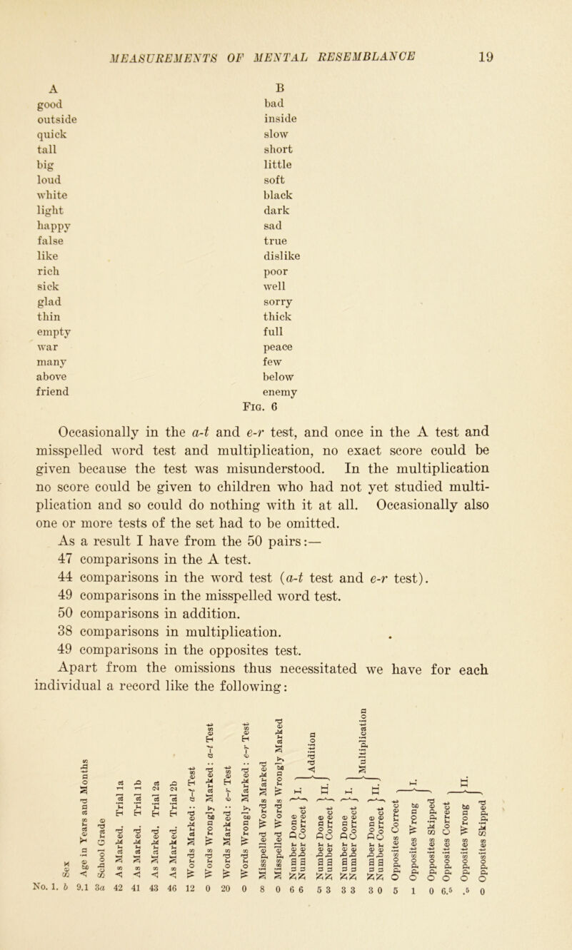A B good bad outside inside quick slow tall short big little loud soft white black light dark happy sad false true like dislike rich poor sick well glad sorry thin thick empty full war peace many few above below friend enemy Fig. 6 Occasionally in the a-t and e-r test, and once in the A test and misspelled word test and multiplication, no exact score could be given because the test was misunderstood. In the multiplication no score could be given to children who had not yet studied multi- plication and so could do nothing with it at all. Occasionally also one or more tests of the set had to be omitted. As a result I have from the 50 pairs:— 47 comparisons in the A test, 44 comparisons in the word test (a-t test and e-r test). 49 comparisons in the misspelled word test. 50 comparisons in addition. 38 comparisons in multiplication. 49 comparisons in the opposites test. Apart from the omissions thus necessitated we have for each individual a record like the following: H © co No. 1. b a 73 o •pH CO 03 co 03 a> S 03 H H *H o •pH 1 1 s •pH HP • pH a •^ 1 e 03 73 Ah Xfl d 'a 3 pP hp 73 HP Xfl 73 03 -0 S fl <D 0) 03 © ptd p o cd SJ X H 44 H 44 Sh cd o Sh PH hH T-H rH CM cd g cd g PH • PH • PH eS 1 T W HH PH d P 'u •H *H •H Sh •fH u • • • . Xfl d 00 d H—» HP HP -♦-a C3 bo d 03 HP 03 to cd Xfl u c$ 03 rH 03 d cd U 0 H H H d 03 '5) d o OJO Sh o Sh o 03 <D 03 03 03 03 03 03 o 03 <D H 3 O ft ft 03 P4 P o 73* © 44 73* © 44 © 44 73* © 44 p*1 Sh cd S a o £ A4 Sh cd S a o u £ d <D £ 73 j© a £ do c- u a £ O o flu a & O o du 13 S «o o 0 CO 03 >H Xfl 03 •pH 44 CQ CO © Ch o o 00 © Sh £ co 03 a •pH 'o cd *H cd M cd PH cd CO d Xfl d CO d Xfl d 'cd Ch 'd3 P4 03 03 PP © © XX © 01 XX o> © XX • pH Xfl -p • rH Xfl •pH CO HP • pH Xfl HP •pH CO © to H o pp o CO h go < CO < << CO Sh o £ u o £ Sh o £ u o £ 03 CO • pH PH 03 00 •^ S a a 3 3 a a 3 3 a a 3 3 a a 3 3 o a O o ft, ft O o ft ft O o ft ft O o ft ft O 9.1 3 a 42 41 43 46 12 0 20 0 8 0 6 6 5 3 3 3 3 0 5 1 0 6.5 .5 73 © •pH 44 CO m © co O ft ft O 0