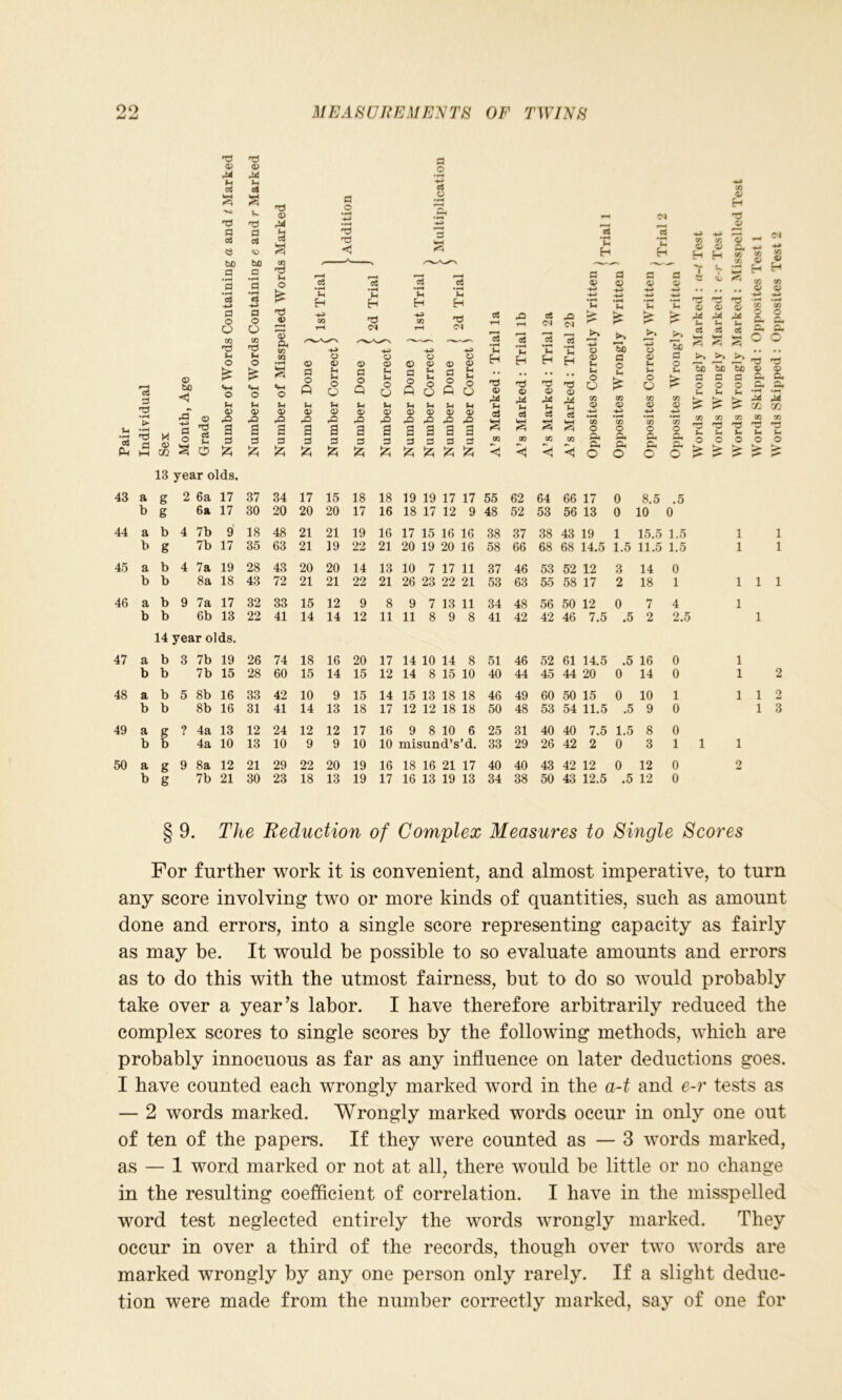 oo Jmi MEASUREMENTS OF TWINS a v a o> K H 73 0> 73 73 a ^ 73 73 O H 73 0> o s- - o O 72 o> 73 o tc a o s-. > 73 V 73 O a. a* o* O O Dfl O 73 O 0> 0> 44 M M u u u c5 c« cts S S ^ T3 73 bo be be 4> o ** o a a, a. o o o ~ & u u Jh t! '7 ^ ? ? ? tc CO tn 93 93 73 t- O > 93 73 »- O l-l U © o 13 year olds. 43 a g 2 6a 17 37 34 17 15 18 18 19 19 17 17 55 62 64 66 17 0 8.5 .5 b g 6a 17 30 20 20 20 17 16 18 17 12 9 48 52 53 56 13 0 10 0 44 a b 4 7b 9' 18 48 21 21 19 16 17 15 16 16 38 37 38 43 19 1 15.5 1.5 1 1 b g 7b 17 35 63 21 ]9 22 21 20 19 20 16 58 66 68 68 14.5 1.5 11.5 1.5 1 1 45 a b 4 7a 19 28 43 20 20 14 13 10 7 17 11 37 46 53 52 12 3 14 0 b b 8a 18 43 72 21 21 22 21 26 23 22 21 53 63 55 58 17 2 18 1 1 1 1 46 a b 9 7a 17 32 33 15 12 9 8 9 7 13 11 34 48 56 50 12 0 7 4 1 b b 6b 13 22 41 14 14 12 11 11 8 9 8 41 42 42 46 7.5 .5 2 2.5 1 14 year olds. 47 a b 3 7b 19 26 74 18 16 20 17 14 10 14 8 51 46 52 61 14.5 .5 16 0 1 b b 7b 15 28 60 15 14 15 12 14 8 15 10 40 44 45 44 20 0 14 0 1 2 48 a b 5 8b 16 33 42 10 9 15 14 15 13 18 18 46 49 60 50 15 0 10 1 1 1 2 b b 8b 16 31 41 14 13 18 17 12 12 18 18 50 48 53 54 11.5 .5 9 0 1 3 49 a g ? 4a 13 12 24 12 12 17 16 9 8 10 6 25 31 40 40 7.5 1.5 8 0 b b 4a 10 13 10 9 9 10 10 misund’s’d. 33 29 26 42 2 0 3 1 1 1 50 a g 9 8a 12 21 29 22 20 19 16 18 16 21 17 40 40 43 42 12 0 12 0 2 b g 7b 21 30 23 18 13 19 17 16 13 19 13 34 38 50 43 12.5 .5 12 0 9. The Reduction of Complex Measures to Single Scores For further work it is convenient, and almost imperative, to turn any score involving two or more kinds of quantities, such as amount done and errors, into a single score representing capacity as fairly as may be. It would be possible to so evaluate amounts and errors as to do this with the utmost fairness, but to do so would probably take over a year’s labor. I have therefore arbitrarily reduced the complex scores to single scores by the following methods, which are probably innocuous as far as any influence on later deductions goes. I have counted each wrongly marked word in the a-t and e-r tests as — 2 words marked. Wrongly marked words occur in only one out of ten of the papers. If they were counted as — 3 words marked, as — 1 word marked or not at all, there would be little or no change in the resulting coefficient of correlation. I have in the misspelled word test neglected entirely the words wrongly marked. They occur in over a third of the records, though over two words are marked wrongly by any one person only rarely. If a slight deduc- tion were made from the number correctly marked, say of one for