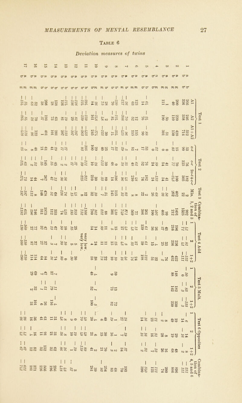 Table 6 Deviation measures of twins 1—k ha a Ol W-4 4t CO to HA HA i—i o <D co -4 © Or £>- 03 to i—i a b C*P a b a b a b cr p O-P ctp a b c-p ©P ©p ©P ©P ©P ©p © p to TO CKior; b b O'O' e'er a- cr era* o'er? ers o' © © ere o' TO u? ©© ©TO TO TO TO TO o'© 1 1 Hi 1 05 Ol Oo to 208 38 >—i w co oo 1 *-A to *■-* 05 —116 —136 i i i~* to © 1 cc ts, it*- © 1 *4 tO © CC 1 ts> 1 1 © i—i t$> •vs © t—i 05 tO © © 1 H-4 05 4a 4- i—i i—i i-i i_i to 45- © © © © to Or © © © 1 1 © 50 1 Hi Oo o 1 »-A c© to h* CO ■>4 05 cc co 1 00 Ha HA to 1 to Oo CO Ha —159 —139 -1 05 ►-oo 1 © to 1 1 Hi 00 t^) 4- 4^ 1 1 © s © © © I-* to to 1 HI tO 05 in i—i £ © © © l-i to ►-> IO © © 246 358 1 1 4^ Ha Hi Hi Oo 00 1 H-A oo to 05 to 4a O H-A HA £ ^ 22 —133 207 1 I Ha Ha O <o N ^4 1 1 ^ 4- 05 Cjx Cfc c& —175 245 I 1-1 © co © © 1 1 © i-i © © © i 1 £ © © © 135 115 1 CC Oo O Oo 03 © © l—i l-i 420 150 HI Ol HA t—L 4a tO 1 1 i© Ox Ox 00 00 tC 05 H* — 1 4»- ts ** <© 1 1 Ha —105 — 93 29 100 >t«. to © © 1 1 Ha Cjx CO 1 1 © © © 00 H-A HI HA CJl HI CO 1 o © © 1 Oo I-* c* Or CD Ol O CO 1 1 Hi i© 05 4*- Ox 1 1 Ox t© t© 1 t—i c® Oi Cl 1 $S rfi. ti Ol ! 1 1 1 to Co H4 1 1 Ha 0S> Ha to Ha i 1 S © © © 1 1-1 i-i co © © 4a CO O 1 1 OS CO Co Ox 1 © © Ol H| to C5 1 to 00 4a Co © 45- 1^ ,_i 1 H* HI H* O HA to HI Ol 05 1 I Hi H? ^ 4 Ox ha 4a 4a 4a to 05 -4 -J 1 ^4 ca 1 1 Ox 05 05 tL c^ Ox Ha to 1-1 CO © © 1 © co © © —106 14 1 1 cc 4^ 05 Ox i—i © o © H-A HI GO 05 to —133 24 © 45- 45. 1—1 1 ts i-i *> © © 182 305 —187 —187 1 Hi Hi t© 00 ^ 45. 4» —J 00 Co 1 u 05 05 1 1 Hi' Ox C* H-a CO to 1 CO Ha to o 1 1 © '} © 115 145 1 1 C© Oo t© t© © © to to to 1 to 05 05 OO 1 1 t© Ox 05 05 tO 45- © © to to to to to 1 1 K1 1—i 05 oo o< to O' 1 *© to co 4a 05 05 1975 311 353 112 1 **■ Ol 1 1 A © 1 1 Ha H* Ha Ox 05 tO 05 ^4 Ha CO 05 O ts> 1 tf OO © © 1 CO 4^ 2 S 1 1 H* c© 4- ^4 to ^A CT , C5 ' J ZD HI 261 306 1 ha;> o o O i© 99 405 1491 212 992 1525 —160 —ISO to H| HI CO ^ 1 1 Ol 1—1 © o 1 © or Or h-a 4n 4h 1 © 1-1 © 1^ i H-A Ox Ol 1 to 4^ •h4 C© 1 1 © © 1 H-A CO C5 CD Hi co to 05 05 1 *© 4a CO 196 216 1 1 H? 4>» Ha Hi —150 - —160 - CC CO HI HI to co HI 1 CS 1 1 1 oo i-i © © ■ Oi Or I very low. very low. to 4a 4a H-A HA H-A HA 1 1 HA Ol Ox 1 1 t-. © © 1 © 03 © ^4 1 cn 05 tD Hi 1 1 H-A Ol 4^ to CO Ol CO to to CO to 05 05 1 1 4'* Oo Hi Hi 1 J i© os co Hi O C> t—a h-i 1—A •—*• 4a 4- 05 CO 4a 4a 1 ^ *^4 Cti 4^ 1 Oo © o 1 gg 1 H4 tO Co to 1 H-A ^ o o 1 1 >-i © © © 1 H? tO C5 4a HA k«A CD t© 00 o» to HA to 1 HI t© 05 422 452 1 1 Hi Ha Hi t© Hi t© tO 05 cd co 4a **4 HI CO ^4^4 1 4h CO Ol ZD t D 1-5 55 a © © 1 © © CO to to - 21 - 1 1 ^4 K-o. O K* 1 Or tO Ha HA CO co 182 142 1 1 oo oa os t-A CO o HAA HA to 05 05 t-A 05 •$> 1 i—i © © © CO <1 to to to co CO co o o 1 1 i-i os Os os 1 1 t© to 05 05 ha CO 05 05 4a 05 t—a >—a h-A CO H-A ^ 1 1 £ Oo 1 to © 1 1 ^4 ^ O O 1 to 0£- 4h C5 o i Ha <C H-A 1 tO Hi HI Oo 1 H-a Ha 4A 05 1 to to CO Hi 1 t-a © 4a h-a CD CD 1 H-A 4a 05 1 1 4-4^ ha hi 1 HA 4- 05 l-A ZD H-A >—A to CO HA HA 1 1 co 00 00 1 *—A Ha O *© 1 1 CD CD to H-A C5 h-a CO ox o HA C5 H-a 1 Hi HI tO 1 i Hi Ha C5 05 1 H-A C© 05 Ha to © © H-A to CD CD 1 Ha H-a 05 4a l l 05 05 N S ‘~4 C71 to to HA C71 Ol to to CO 05 to to 1 1 Oo i-i © © Ha H-a CO — 89 —119 4H HA tO to HI HA O 1 © to 1 CO c© 4a h* 1 1 ts if Ox t© to 1-1 © © 05 4A oc oo 1 © 1 1 -O 05 ^ to Hi Ha t-i CO CC vj H-a Ha to Ol to 05 05 05 256 196 1 1 O' 1-1 O' oo oo 1 1 c* H4 CO to oc CO HA ZD 254 — 93 © © © © ha HI to © co 1 © © CC © © © 1 HA Ha to Hi CO t© 200 74 896 886 1 i Ha l© t© Cfc Hi Ha <T> + to 4 <t> > 8- to H (6 co (Tt“ CO to © O o o p p a « O- i-t, B CO P H a> V e-H 4a > P- P- to to to H <t> CO <-H )• Ol S P to to to H CO <r»- 05 o *3 o CO H» rH rt> co j* O „ tto B g 0 C- - - P f*S H* ^ 0-2,0 T