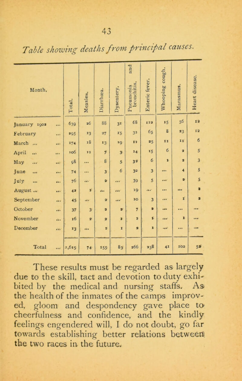 Table showing deaths from principal causes. Month, 15 O H Measles. Diarrhoea. Dysentery. Pneumonia and bronchitis. Enteric fever. Whooping cough. ■ ■ — Marasmus. 1 Heart disease. January 1903 ... 639 26 88 3> 68 112 >5 56 X2 February ... »95 13 27 >5 3> 65 8 *3 12 March ... ... 174 18 *3 '9 11 25 11 II 6 April ... ... 106 1 1 7 3 >4 '5 6 2 5 May ... 98 ... 8 5 3* 6 1 2 3 June ... 74 ... 3 6 32 3 4 5 July ... ... 76 ... 2 ... 39 5 ... 2 5 August... • 4. 4» 1 r*. >9 •W ... ... 3 September ... 45 ... 2 ... IO 3 ... 1 2 October ... 37 3 2 2 7 2 ... ••• November . . . x6 2 2 I i » I • •• December ... *3 ... I I 2 1 • ••> ... • »» Total ... 7,615 74 >55 83 266 338 4> 102 5* These results must be regarded as largely due to the skill, tact and devotion to duty exhi' bited by the medical and nursing staffs. As the health of the inmates of the camps improv- ed, gloom and despondency gave place tO’ cheerfulness and confidence, and the kindly feelings engendered will, I do not doubt, go far towards establishing better relations between the two races in the future.
