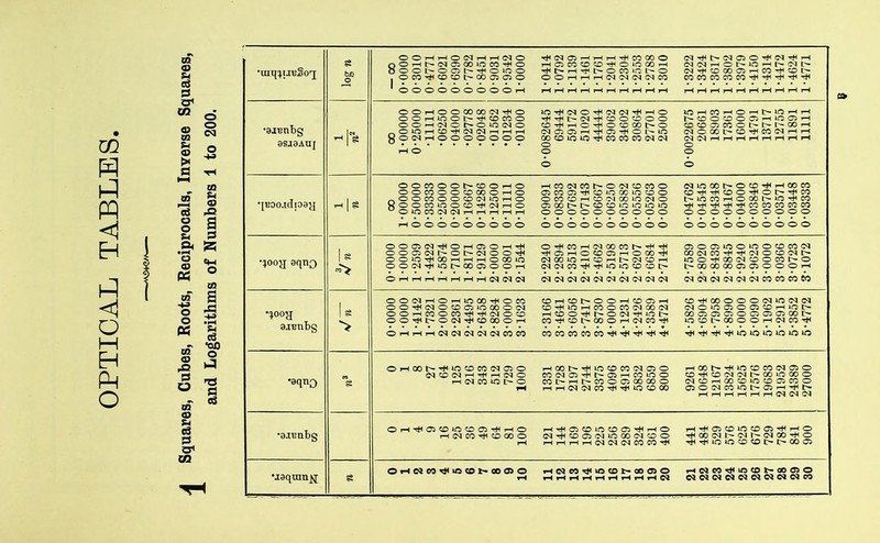 OPTICAL TABLES 1 Squares, Cubes, Roots, Reciprocals, Inverse Squares, and Logarithms of Numbers 1 to 200. 1 P i [uare Root. 1 M l verse Square. s' Szi w 3 co 3 ►3 • n3 W V n 1 n 1 n2 log n 0 0 0 0-0000 0-0000 00 00 — 00 1 1 1 1-0000 1-0000 1-00000 1-00000 0-0000 2 4 8 1-4142 1-2599 0-50000 0-25000 0-3010 3 9 27 1-7321 1-4422 0■33333 •uni 0-4771 4 16 64 2-0000 1-5874 0-25000 •06250 0-6021 5 25 125 2-2361 1-7100 0-20000 •04000 0-6990 6 36 216 2-4495 1-8171 0-16667 •02778 0-7782 7 49 343 2-6458 1-9129 0-14286 •02048 0-8451 8 64 512 2-8284 2-0000 0-12500 •01562 0-9031 9 81 729 3-0000 2-0801 0-11111 •01234 0-9542 10 100 1000 3-1623 2-1544 0-10000 •01000 1-0000 11 121 1331 3-3166 2-2240 0-09091 0-0082645 1-0414 12 144 1728 3-4641 2-2894 0-08333 69444 1-0792 13 169 2197 3-6056 2-3513 0-07692 59172 1-1139 14 196 2744 3-7417 2-4101 0-07143 51020 1-1461 15 225 3375 3-8730 2-4662 0-06667 44444 1-1761 16 256 4096 4-0000 2-5198 0-06250 39062 1-2041 17 4913 4-1231 2-5713 0-05882 34602 1-2304 18 324 5832 4-2426 2-6207 0-05556 30864 1-2553 19 361 6859 4-3589 2-6684 0-05263 27701 1-2788 20 400 8000 4-4721 2-7144 0-05000 25000 1-3010 21 441 9261 4-5826 2-7589 0-04762 0-0022675 1-3222 22 484 10648 4-6904 2-8020 0-04545 20661 1-3424 23 529 12167 4-7958 2-8439 0-04348 18903 1-3617 24 576 13824 4-8990 2-8845 0-04167 17361 1-3802 25 625 15625 5-0000 2-9240 0-04000 16000 1-3979 26 676 17576 5-0990 2-9625 0-03846 14791 1-4150 27 729 19683 5-1962 3-0000 0-03704 13717 1-4314 28 784 21952 5-2915 3-0366 0-03571 12755 1-4472 29 841 24389 5-3852 3-0723 0-03448 11891 1-4624 30 900 27000 5-4772 3-1072 0-03333 mu 1-4771 B