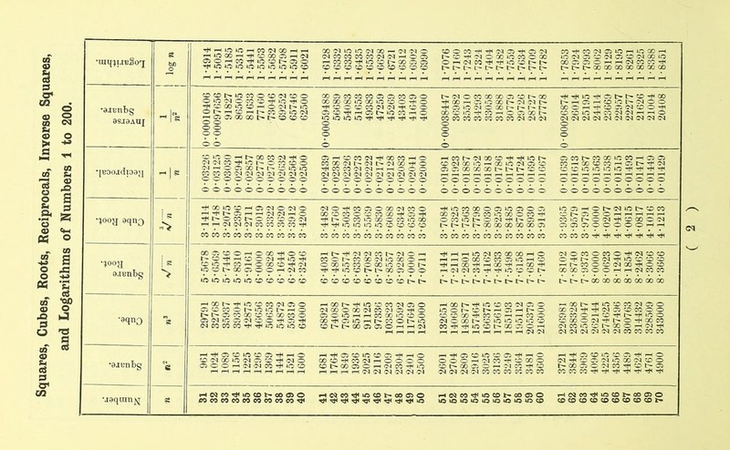 Number. Squares, Cubes, Roots, Reciprocals, Inverse Squares, and Logarithms of Numbers 1 to 200. 31 33 34 35 36 37 38 39 40 41 42 43 44 45 46 47 48 49 50 51 52 53 54 55 56 57 58 60 61 62 63 64 65 66 67 68 69 70 +5 1 J d -a |(§ 1 I & 3 CT-1 d d CZ2 O £S •5 n- 1 n2 1 log n i 961 29791 5-5678 3-1414 0-03226 0-00010406 1-4914 1024 32768 5-6569 3-1748 0-03125 0-00097656 1-5051 1089 35937 5-7446 3-2075 0-03030 91827 1-5185 1156 39304 5-8310 3-2396 0-02941 86505 1-5315 1225 42875 5-9161 3-2711 0-02857 81633 1-5441 1296 46656 6-0000 3-3019 0-02778 77160 1-5563 1369 50653 6-0828 3-3322 0-02703 ■73046 1-5682 1444 54872 6-1644 3-3620 0-02632 69252 1-5798 1521 59319 6-2450 3-3912 0-02564 65746 1-5911 1600 64000 6-3246 3-4200 0-02500 62500 1-6021 1681 68921 6-4031 3-4482 0-02439 0-00059488 1-6128 1764 74088 6-4807 3-4760 0-02381 56689 1-6332 1849 79507 6-5574 3-5034 0-02326 54083 1-6335 1936 85184 6-6332 3-5303 0-02273 51653 1-6435 2025 91125 6-7082 3-5569 0-02222 49383 1-6532 2116 97336 6-7823 3-5830 0-02174 47259 1-6628 2209 103823 6-8557 3-6088 0-02128 45269 1-6721 2304 110592 6-9282 3-6342 0-02083 43403 1-6812 2401 117649 7-0000 3-6593 0-02041 41649 1-6902 2500 125000 7-0711 3-6840 0-02000 40000 1-6990 2601 132651 7-1414 3-7084 0-01961 0-00038447 1-7076 2704 140608 7-2111 3-7325 0-01923 36982 1-7160 2809 148877 7-2801 3-7563 0-01887 35510 1-7243 2916 157464 7-3485 3-7798 0-01852 34293 1-7324 3025 166375 7-4162 3-8030 0-01818 33058 1-7404 3136 175616 7-4833 3-8259 0-01786 31888 1-7482 3249 185193 7-5498 3-8485 0-01754 30779 1-7559 3364 195112 7-6158 3-8709 0-01724 29726 1-7634 3481 205379 7-6811 3-8930 0-01695 28727 1-7709 3600 216000 7-7460 3-9149 0-01667 27778 1-7782 3721 226981 7-8102 3-9365 0-01639 0-00026874 1-7853 3844 238328 7-8740 3-9579 0-01613 26014 1-7924 3969 250047 7-9373 3-9791 0-01587 25195 1-7993 4096 262144 8-0000 4-0000 0-01563 24414 1-8062 4225 274625 8-0623 4-0207 0-01538 23669 1-8129 4356 287496 8-1240 4-0412 0-01515 22957 1-8195 4489 300763 8-1854 4-0615 0-01493 22277 1-8261 4624 314432 8-2462 4-0817 0-01471 21626 1-8325 4761 328509 8-3066 4-1016 0-01449 21004 1-8388 4900 343000 8-3666 4-1213 0-01429 20408 1-8451