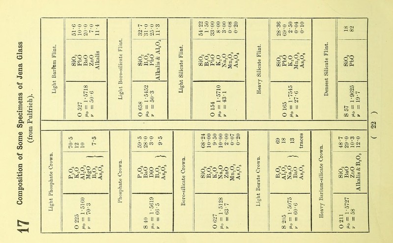 17 Composition of Some Specimens of Jena Glass (from Pulfrich). . Light Phosphate Crown. P205 70-5 0 225 iCo 12 fjio = 1-5160 A1A 10 v =70-3 MgO ) b2o3 1 7-5 AsA I Phosphate Crown. P205 59-5 S 40 BaO 28-0 ft, = 1-5619 DiO 3-0 v = 66 5 B2o3 \ As205 / 9-5 Boro-silicate Crown. Si02 68-24 BA 10-00 0 627 KsO 9-50 ft, = 1-5128 Na20 10-00 v =63-7 ZnO 2-00 Mn203 0-07 AsA 0-20 Light Borate Crown. b2o3 69 S 205 aia 18 ft,= 1-5075 NaoO \ 13 V =60-6 BaO / As2Os traces Heavy Barium-silicate Crown. 0 211 Si02 48-7 ^ = 1-5727 BaO 29-0 v =58 ZnO 10-3 Alkalis & B203 12-0 Light Barffim Flint. Si02 51-6 O 527 Pbo 10-0 ft, - 1-5718 BaO 20-0 v =50-6 ZnO 7-0 Alkalis 11-4 Light Boro-silicate Flint. O 658 Si02 32-7 ft, = 1-5452 b2o3 '31-0 v - 50-3 PbO 25-0 Alkalis & A1203 11-3 Light Silicate Flint. Si02 54-22 b203 1-50 O 154 PbO 33-00 ft, = 1-5710 K20 8-00 V =431 Na20 3-00 Mn203 0-08 As203 0-20 Heavy Silicate Flint. Si02 28-36 O 165 PbO 69-0 ft, = 1-7545 k2o 2-50 v =27-6 Mn203 0-04 As205 0-10 Densest Silicate Flint. S 57 Si02 18 Ho = 1-9625 PbO 82 v - 19-7