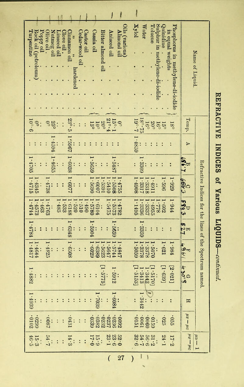 4-1 !M I t •:-LI-- Phosphorus in methyh in equal weights Quinidine . Sulphur in methylene-c Toluene . Water Xylol . . Oils (various) Almond oil . Aniseed oil . Bitter almond oil Cassia oil ■ Castor oil Cedar-wood oil „ liarde Clove oil. Linseed oil . Nutmeg oil .  Olive oil. EockdKpetroieum) Turpentine Name of Liquid. .1.l.i .M 1=8: °,i$: : : S0^2S°° fsS^ 5 H 1 Refractive Indices for the lines of the Spectrum named. > ?D !§«§: 881SSilI: III HIPS 1 »> 4 1-984 1-621 1-5070 1-3378 1-3378 1-5059 1-4847 1-5744 1-5647 1-5623 1-6389 1-6029 1-6508 1-4825 1-4644 1-4817 r c lipfii r ■A K-* M M ~W) : f: . |: : : : : •055 •025 •0159 •0060 0061 •0151 •0092 ■0236 ■0237 - 0232 •0382 •0339 • 0431 •0087 •0299 •0102 5 S S. . . tss 8SS “SmSS g S3 Cl CO * <1 ’ * ’ CO * OC ^ 05 © 05 05 to ‘ H-i to V !