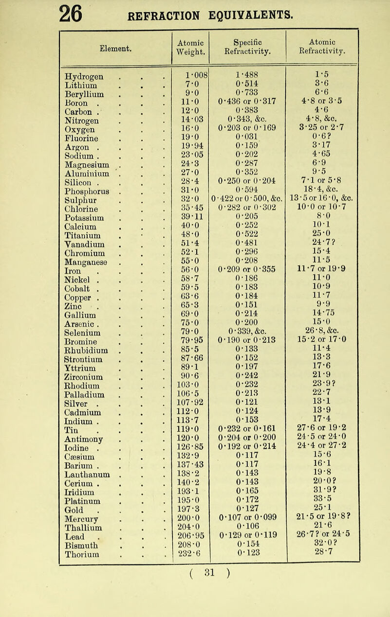 26 REFRACTION EQUIVALENTS. Element. Atomic Weight. Specific Refractivity. Atomic Refractivity. Hydrogen 1-008 1-488 1-5 7-0 0-514 3-6 Beryllium 9-0 0-733 6-6 11-0 0-436 or 0-317 4*8 or 3 * 5 12-0 0-383 4-6 14-03 0-343, &c. 4-8, &c. Oxygen 16-0 0-203 or 0-169 3-25 or 2-7 19-0 0-031 0-6? 19-94 0-159 3-17 Sodium . 23-05 0-202 4-65 Magnesium 24-3 0-287 6-9 27-0 0-352 9-5 28-4 0-250 or 0-204 7-1 or 5-8 31-0 0-594 18-4, &c. 32-0 0-422 or 0 ■ 500, &c. 13-5 or 16-0, &c. 35-45 0-282 or 0-302 10-0 or 10-7 39-11 0-205 8-0 Calcium 40-0 0-252 10-1 Titanium 48-0 0-522 25-0 51-4 0-481 24-7? Chromium 52-1 0-296 15-4 Manganese 55-0 0-208 11-5 56-0 0-209 or 0-355 11-7 or 19-9 58-7 0-186 11-0 Cobalt . 59-5 0-183 10-9 Copper . 63-6 0-184 11-7 Zinc 65-3 0-151 9-9 Gallium 69-0 0-214 14-75 Arsenic . 75-0 0-200 15-0 Selenium 79-0 0 ■ 339, &c. 26-8,&c. Bromine 79-95 0-190 or 0-213 15-2or 17-0 Rhubidium 85-5 0-133 11-4 Strontium 87-66 0-152 13-3 Yttrium 89-1 0-197 17-6 Zirconium 90-6 0-242 21-9 Rhodium 103-0 0-232 23-9? Palladium 106-5 0-213 22-7 Silver . 107-92 0-121 13-1 Cadmium 112-0 0-124 13-9 Indium . 113-7 0-153 17-4 Tin 119-0 0-232 or 0-161 27-6 or 19-2 Antimony 120-0 0-204 or 0-200 24-5 or 24-0 Iodine . 126-85 0-192 or 0-214 24-4 or 27-2 Caesium 132-9 0-117 15-6 Barium . 137-43 0-117 16-1 Lanthanum 138-2 0-143 19-8 Cerium . 140-2 0-143 20-0? Iridium 193-1 0-165 31-9? Platinum 195-0 0-172 33-5 Gold . 197-3 0-127 25-1 Mercury 200-0 0-107 or 0-099 21 ■ 5 or 19-8? Thallium 204-0 0-106 21-6 Lead 206-95 0-129 or 0-119 26-7? or 24-5 Bismuth 208-0 0-154 32-0? Thorium 232-6 0-123 28-7