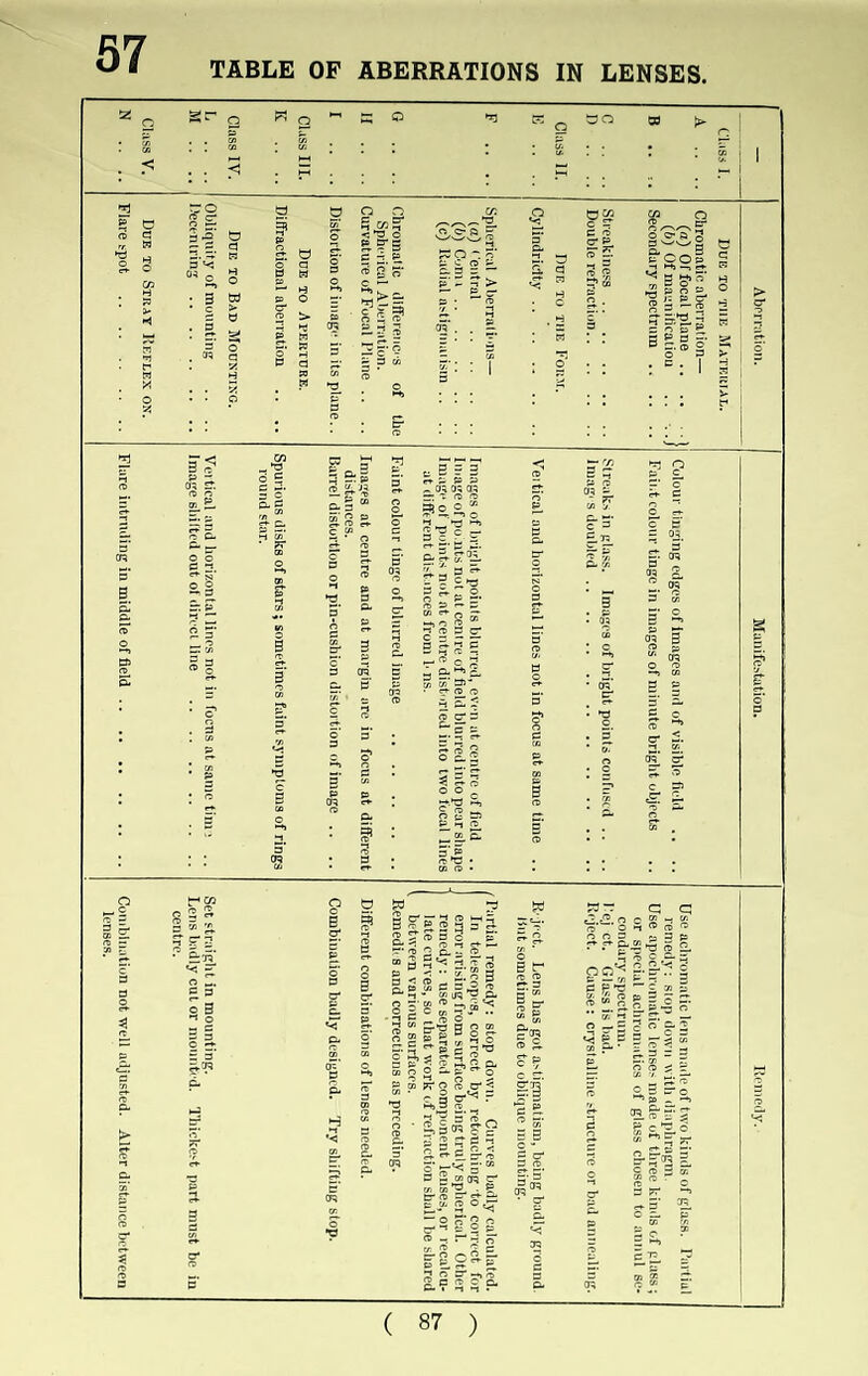 57 TABLE OF ABERRATIONS IN LENSES.