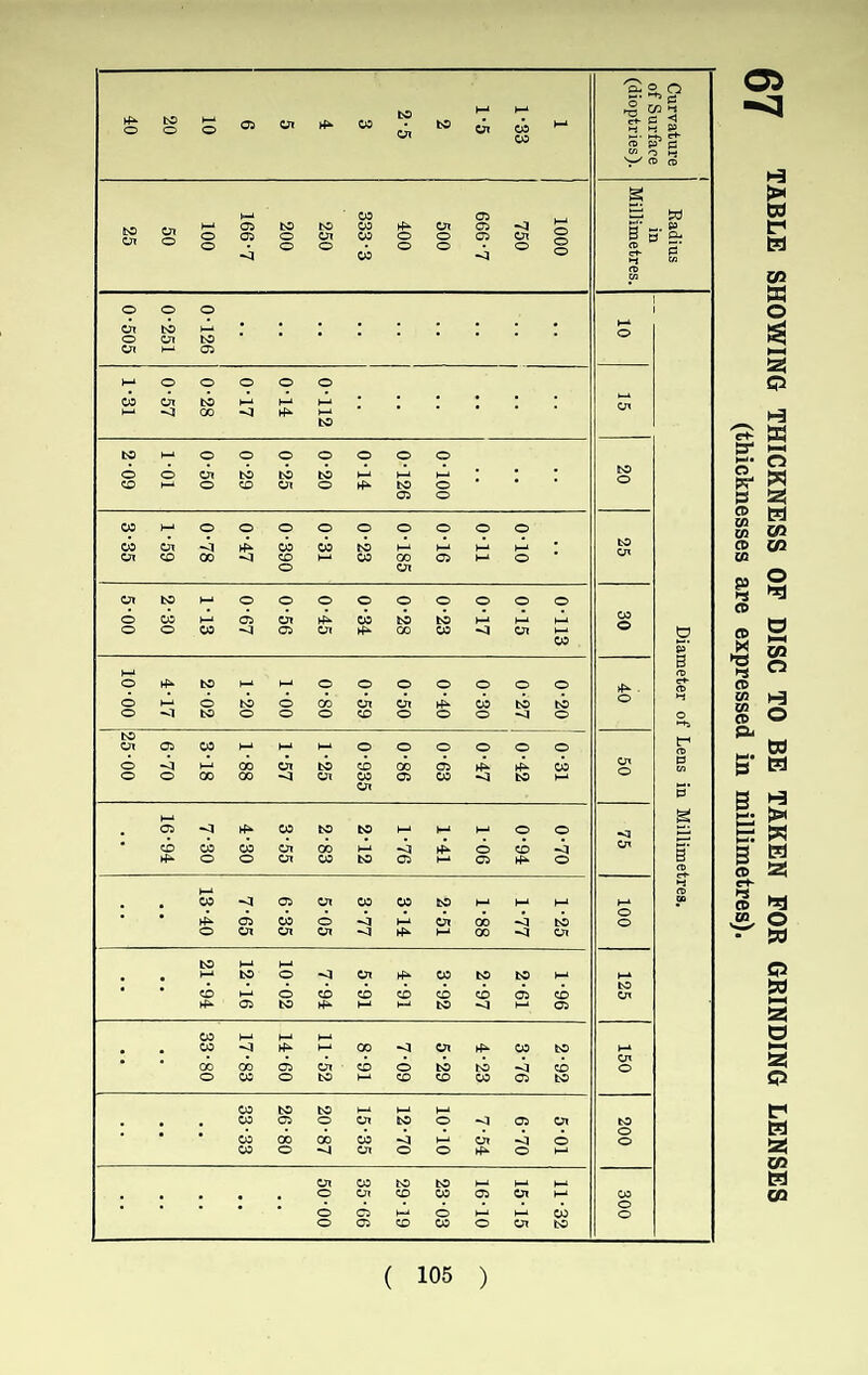 05 TABLE SHOWING THICKNESS OF DISC TO BE TAKEN FOR GRINDING LENSES (thicknesses are expressed in millimetres).