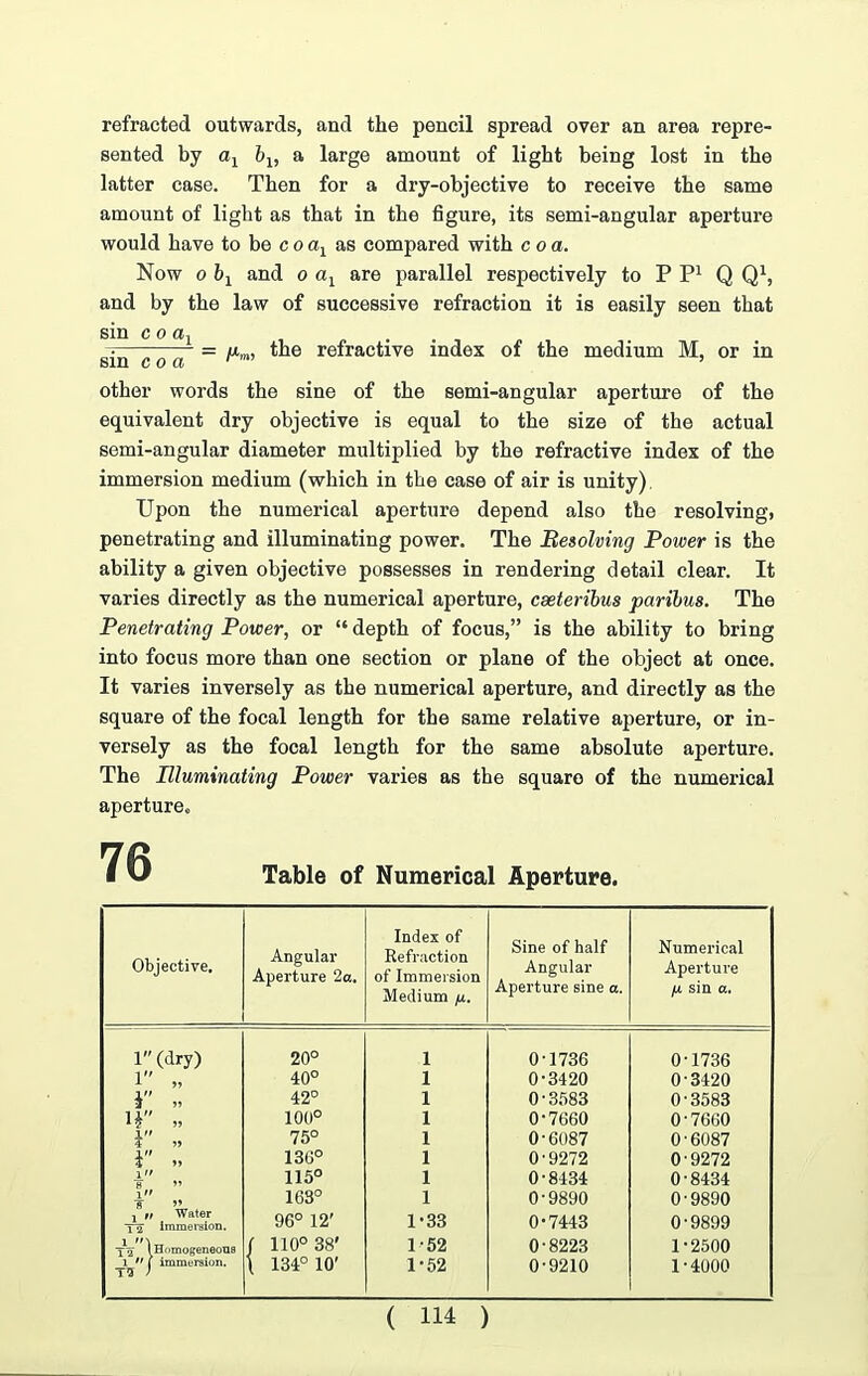 refracted outwards, and the pencil spread over an area repre¬ sented by ax bu a large amount of light being lost in the latter case. Then for a dry-objective to receive the same amount of light as that in the figure, its semi-angular aperture would have to be c o ax as compared with c o a. Now o bx and o ax are parallel respectively to P P1 Q Q1, and by the law of successive refraction it is easily seen that sin co ax . sin co a = re*rac*lve mdex of the medium M, or in other words the sine of the semi-angular aperture of the equivalent dry objective is equal to the size of the actual semi-angular diameter multiplied by the refractive index of the immersion medium (which in the case of air is unity). Upon the numerical aperture depend also the resolving, penetrating and illuminating power. The Resolving Power is the ability a given objective possesses in rendering detail clear. It varies directly as the numerical aperture, cseteribus paribus. The Penetrating Power, or “ depth of focus,” is the ability to bring into focus more than one section or plane of the object at once. It varies inversely as the numerical aperture, and directly as the square of the focal length for the same relative aperture, or in¬ versely as the focal length for the same absolute aperture. The Illuminating Power varies as the square of the numerical aperture. Table of Numerical Aperture. Objective. Angular Aperture 2a. Index of Refraction of Immersion Medium /i. Sine of half Angular Aperture sine a. Numerical Aperture H sin a. 1 (dry) 20° 1 0 1736 0-1736 1 „ 40° 1 0-3420 0-3420 1 „ 42° 1 0-3583 0-3583 ir ,, 100° 1 0-7660 0-7660 75° 1 0-6087 0-6087 i ”, 136° 1 0-9272 0-9272 1 » 115° 1 0-8434 0-8434 ir” »pater 163° 1 0-9890 0-9890 Ta immersion. 96° 12' 1-33 0-7443 0-9899 Va 1 Homogeneous / 110° 38' 1-52 0-8223 1-2500 l n t immersion. lS / \ 134° 10' 1-52 0-9210 1-4000 ( )