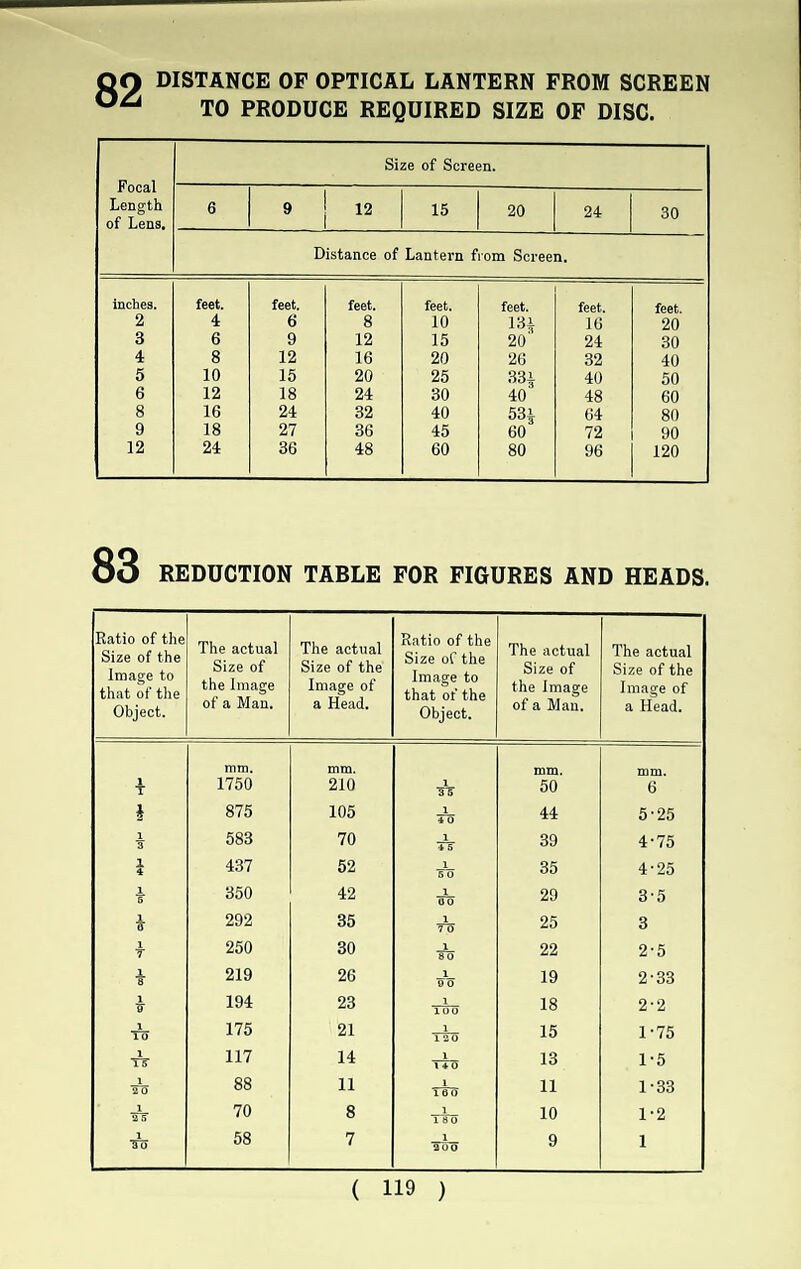 DISTANCE OF OPTICAL LANTERN FROM SCREEN TO PRODUCE REQUIRED SIZE OF DISC. 83 REDUCTION TABLE FOR FIGURES AND HEADS. Ratio of the Size of the Image to that of the Object. The actual Size of the Image of a Man. The actual Size of the Image of a Head. Ratio of the Size of the Image to that of the Object. The actual Size of the Image of a Man. The actual Size of the Image of a Head. T mm. 1750 mm. 210 TO mm. 50 mm. 6 i 875 105 TO 44 5-25 3 583 70 TO 39 4-75 1 437 52 TO 35 4-25 i 350 42 TO 29 3-5 i 292 35 TO 25 3 i 250 30 TO 22 2-5 t 219 26 TO 19 2-33 i 194 23 TTO 18 2-2 To 175 21 TTO 15 1-75 * 117 14 TTO 13 1-5 TO 88 11 16ty 11 1-33 TO 70 8 ITo 10 1-2 TO 58 7 Too 9 1