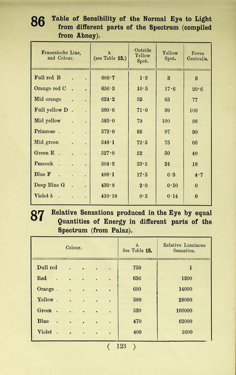 Table of Sensibility of the Normal Eye to Light from different parts of the Spectrum (compiled from Abney). Frauenhofer Line, and Colour. \ (see Table 15.) Outside Yellow Spot. Yellow Spot. Fovea Centralis. Full red B 686-7 1-5 3 3 Orange red C . 656-3 10-5 17-6 20-6 Mid orange 624-2 35 65 77 Full yellow D . 589-6 71-0 99 100 Mid yellow 585-0 79 100 98 Primrose . 572-0 85 97 90 Mid green 548-1 72-5 75 66 Green E . 527-0 52 50 40 Peacock 504-3 33-5 24 18 Blue F . 486-1 17-5 6-3 4-7 Deep Blue G 430-8 2-0 0-50 0 Violet h . 410-18 0-5 014 0 Relative Sensations produced in the Eye by equal Quantities of Energy in different parts of the Spectrum (from Palaz). Colour. A See Table 15. Relative Luminous Sensation. Dull red ... 759 1 Red. 656 1200 Orange. 600 14000 Yellow. 580 28000 Green. 580 100000 Blue. 470 62000 Violet. 400 1600