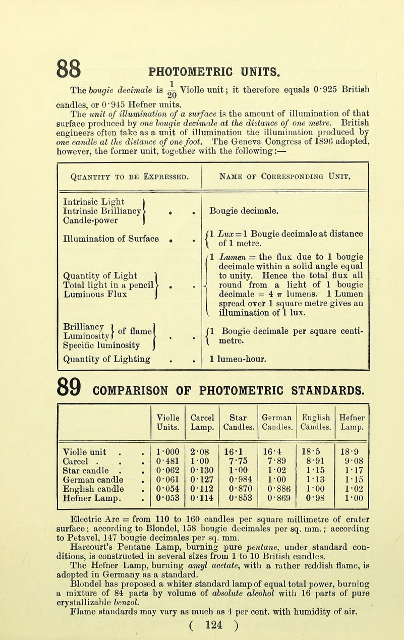 PHOTOMETRIC UNITS. 88 The bougie decimale is ^ Violle unit; it therefore equals O'925 British candles, or 0 • 945 Hefner units. The unit of illumination of a surface is the amount of illumination of that surface produced by one bougie decimale at the distance of one metre. British engineers often take as a unit of illumination the illumination produced by one candle at the distance of one foot. The Geneva Congress of 1896 adopted, however, the former unit, together with the following:— Quantity to be Expressed. Name of Corresponding Unit. Intrinsic Light | Intrinsic Brilliancy > . Candle-power ) Bougie decimale. Illumination of Surface . . i fl Lux = 1 Bougie decimale at distance [ of 1 metre. Quantity of Light 1 Total light in a pencil! . Luminous Flux J 11 Lumen = the flux due to 1 bougie decimale within a solid angle equal to unity. Hence the total flux all round from a light of 1 bougie 1 decimale = 4 ir lumens. 1 Lumen spread over 1 square metre gives an l illumination of 1 lux. Specific luminosity j (1 Bougie decimale per square centi- \ metre. Quantity of Lighting 1 lumen-hour. 89 COMPARISON OF PHOTOMETRIC STANDARDS. Violle Units. Carcel Lamp. Star Candles. German Candles. English Candles. Hefner Lamp. Violle unit 1-000 2-08 16-1 16-4 18-5 18-9 Carcel . 0-481 1-00 7-75 7-89 8-91 9-08 Star candle . 0-062 0 130 1-00 1-02 1-15 1-17 German candle 0-061 0-127 0-984 1-00 1-13 1-15 English candle 0-054 0-112 0-870 0-886 1-00 1-02 Hefner Lamp. 0-053 0-114 0-853 0-869 0-98 1-00 Electric Arc = from 110 to 160 candles per square millimetre of crater surface; according to Blondel, 158 bougie decimales per sq. mm.; according to Petavel, 147 bougie decimales per sq. mm. Harcourt’s Pentane Lamp, burning pure pentane, under standard con¬ ditions, is constructed in several sizes from 1 to 10 British candles. The Hefner Lamp, burning amyl acetate, witli a rather reddish flame, is adopted in Germany as a standard. Blondel has proposed a whiter standard lamp of equal total power, burning a mixture of 84 parts by volume of absolute alcohol with 16 parts of pure crystallizable benzol. Flame standards may vary as much as 4 per cent, with humidity of air.